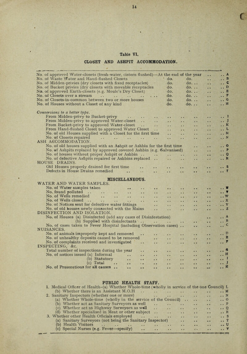 CLOSET AND ASHPIT ACCOMMODATION. No. of approved Water-closets (fresh-water, cistern flushed)— -At the end of the year . . A No. of Waste Water and Hand-flushed Closets ’ do. do. . . B No. of Midden-privies (dry closets with fixed receptacles) do. do. . - . . c No. of Bucket privies (dry closets with movable receptacles do. do. .. . . D No. of approved Earth-closets (e.g. Moule’s Dry Closet) do. do. .. . . E No. of Closets over a stream . do. do. ., . . F No. of Closets-in-common between two or more houses do. do. ,. . . G No. of Houses without a Closet of any kind do. do. .. . . H Conversions to a better type. From Midden-privy to Bucket-privy From Midden-privy to approved Water-closet From Bucket-privy to approved Water-closet From Hand-flushed Closet to approved Water Closet No. of old Houses supplied with a Closet for the first time No. of Closets repaired ASH ACCOMMODATION. No. of old houses supplied with an Ashpit or Ashbin for the first time No. of Ashpits replaced by approved covered Ashbin (e.g. ©alvanised) No. of houses without proper Ashpit or Ashbin .. No. of defective Ashpits repaired or Ashbins replaced .. HOUSE DRAINS. Old Houses properly drained for first time Defects in House Drains remedied , 1 . J . K . L . M . N MISCELLANEOUS. WATER AND WATER SAMPLES. No. of Water samples tak-en No. found polluted .. No. of Wells remedied No. of Wells closed .. No. of Notices sent for defective water fittings No. of old houses newly connected with the Mains DISINFECTION AND ISOLATION. No. of Houses (a) Disinfected (add any cases of Disinfestation) (b) Supplied with disinfectants .. No. of cases taken to Fever Hospital (including Observation cases) NUISANCES. No. of animals improperly kept and removed No. of unhealthy deposits caused to be removed No. of complaints received and investigated INSPECTING, &c. Total number of inspections during the year No. of notices issued (a) Informal (b) Statutory (c) Total No. of Prosecutions for all causes .. .. PUBLIC HEALTH STAFF. 1. Medical Officer of Health-(a) Whether Whole-time (wholly in service of the one GoilnCil) (b) Whether there is an Assistant M.O.H 2. Sanitary Inspectors (whether one or more) (a) Whether Whole-time (wholly in the service of the Council) .. .. .. .. (b) Whether act as Sanitary Surveyors as well (c) Whether act as Highway Surveyors as well .. .. .. .. .. .. (d) Whether specialised in Meat or other subject .. .. .. .. .. .. 3. Whether other Health Officials employed (a) Sanitary Surveyors (not being the Sanitary Inspector) (b) Health Visitors .. .. .. .. .. .. .. .. .. ... (c) Special Nurses (e.g. Fever—specify) <Ci^cflW!0i50iZSt-* PS'—.-Sfli 'ewo ncD> hot peo>vO