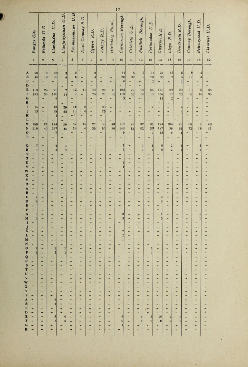 17 Bangor City. Bethesda U.D. Llandudno U.D. Llanfairfechan U.D. Penmaenmawr U.D Nant Conway R.D. Ogwen R.D. Aethwy R.D. ft: « ' 1 Carnarvon Borough. I Criccieth U.D. Pwllheli Borough. Portmadoc U.D. Gwyr/ai R.D. Lleyn R.D. Deudraeth R.D. Conway Borough. Bettwsycosd U.D. ci <4 d 3 6 - - C - * - - - - - 6 - 2 - 1 - - - D E 153 24 93 7 12 12 25 20 40 105 27 90 65 143 92 20 60 5 28 F 155 30 160 14 7 - 25 25 30 118 52 90 15 154 37 20 60 15 35 G _ - 6 - - - - - - 3 _ - 13 2 - - - - H - - K L M 188 27 144 39 32 18 27 50 40 119 35 92 81 174 104 29 68 7 28 P Q 7 _ 4 3 - - - _ 3 - 1 , 9 2 1 - 1 - R 7 - 4 3 - - - * - 3 - 1 I 9 2 1 - 1 - T U V  w X Y z * A - - B C 4 D 4 E F G H ] 2 - - - - - - - 3 - - - 5 - - - 1 - 0 J K L M I N 0 I 2 1 1 P 0 1 - 2 1 - - - “ - I - - - - - R S T U V w - X - Y - Z A B C D - • • - • . - - - . • - - - - E - - 5 4 - - - - - 9 - 1 2 16 2 1 - - - F - - 5 4 - - - - - 9 - 1 2 1« 2 1 - - - H Llanrwst