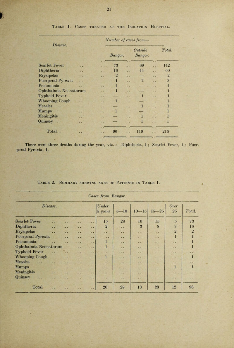 Table I. Cases treated at the Isolation Hospital. Disease. Number of cases from— Outside Total. Bangor. Bangor. Scarlet Fever 73 69 142 Diphtheria 1() 44 60 Erysipelas 2 — 2 Puerperal Pyrexia 1 2 3 Pneumonia 1 1 Ophthalmia Neonatorum 1 — 1 Typhoid Fever — 1 1 Whooping Cough 1 — 1 Measles — 1 1 Mumps 1 — 1 Meningitis — 1 1 Quinsey .. — 1 1 Total.. 96 119 215 There were three deaths during the year, viz. :—Diphtheria, 1 ; Scarlet Fever, 1 ; Puer- peral Pyrexia, 1, Table 2. Summary shewing ages of Patients in Table 1. Cases from Bangor. Disease. Under 5 years. 5—10 10—15 15—25 Over 25 Toted. Scarlet Fever 15 28 10 15 5 73 Diphtheria 2 3 8 3 16 Erysipelas 2 2 Puerperal Pyrexia 1 1 Pneumonia 1 1 Ophthalmia Neonatorum 1 1 Typhoid Fever Whooping Cough 1 1 Measles Mumps 1 1 Meningitis Quinsey