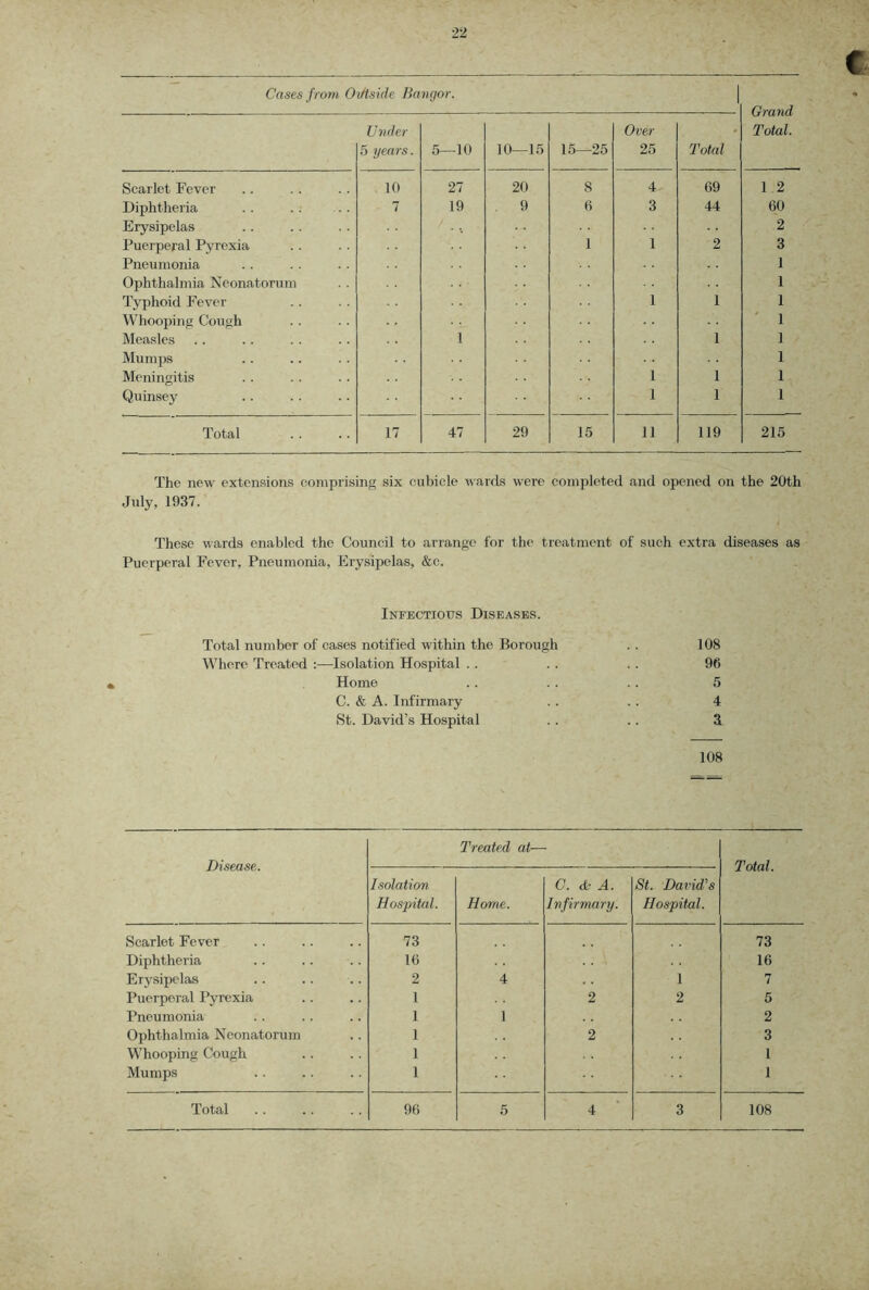 Cases from Oi/tside Bangor. 1 Grand Total. Under 5 years. 5—10 10—15 15—25 Over 25 Total Scarlet Fever 10 27 20 8 4 69 12 Diphtheria .. 7 19 9 (5 3 44 60 Erysipelas 2 Puerperal Pyrexia 1 1 2 3 Pneumonia 1 Ophthalmia Neonatorum 1 Typhoid Fever 1 1 1 Whooping Cough ' 1 Measles 1 1 1 Mumps 1 Meningitis 1 1 1 Quinsey 1 1 1 Total 17 47 29 15 11 119 215 The new extensions comprising six cubicle wards were completed and opened on the 20th Jidy, 1937. These wards enabled the Council to arrange for the treatment of such extra diseases as Puerperal Fever, Pneumonia, Erysipelas, &c. Infectious Diseases. Total number of cases notified within the Borough Where Treated :—Isolation Hospital . . Home C. & A. Infirmary St. David’s Hospital 108 96 5 4 3 108 Disease. Scarlet Fever Diphtheria Erysipelas Puerperal Pyrexia Pneumonia Ophthalmia Neonatorum Whooping Cough Mumps Treated at— Total. Isolation Hospital. Home. C. cfc A. Infirmary. St. David’s Hospital. 73 73 16 16 2 4 1 7 1 2 2 5 1 1 2 1 2 3 1 1 1 1