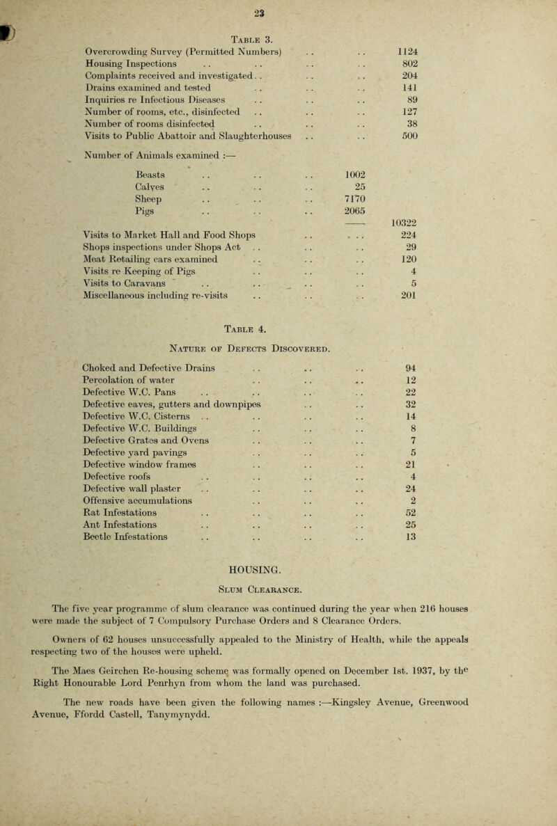 Table 3. Overcrowding Survey (Permitted Numbers) Housing Inspections Complaints received and investigated.. Drains examined and tested Inquiries re Infectious Diseases Number of rooms, etc., disinfected Number of rooms disinfected Visits to Public Abattoir and Slaughterhouses Number of Animals examined Boasts Calves Sheep Pigs Visits to Market Hall and Food Shops Shops inspections under Shops Act Meat Retailing cars examined Visits re Keeping of Pigs Visits to Caravans Miscellaneous including re-visits 1124 802 204 141 89 127 38 500 1002 25 7170 2065 10322 224 29 120 4 5 201 Table 4. Nature of Defects Discovered. Choked and Defective Drains .. .. .. 94 Percolation of water .. .. .. 12 Defective W.C. Pans .. .. .. . . 22 Defective eaves, gutters and downpipes . . .. 32 Defective W.C. Cisterns .. .. .. .. 14 Defective W.C. Buildings .. .. .. 8 Defective Grates and Ovens .. .. .. 7 Defective yard pavings . . .. .. 5 Defective window frames .. .. .. 21 Defective roofs . . .. .. .. 4 Defective wall plaster . . .. .. .. 24 Offensive accumulations .. . . .. 2 Rat Infestations .. .. .. .. 52 Ant Infestations .. .. .. .. 25 Beetle Infestations .. .. .. .. 13 HOUSING. Slum Clearance. The five year programme of slum clearance was continued during the year when 216 houses were made the subject of 7 Compulsory Purchase Orders and 8 Clearance Orders. Owners of 62 houses unsuccessfully appealed to the Ministry of Health, while the appeals respecting two of the houses were upheld. The Maes Geirchen Re-housing scheme was formally opened on December 1st. 1937, by th© Right Honourable Lord Penrhyn from whom the land was purchased. The new roads have been given the following names :—Kingsley Avenue, Greenwood Avenue, Ffordd Castell, Tanymynydd.
