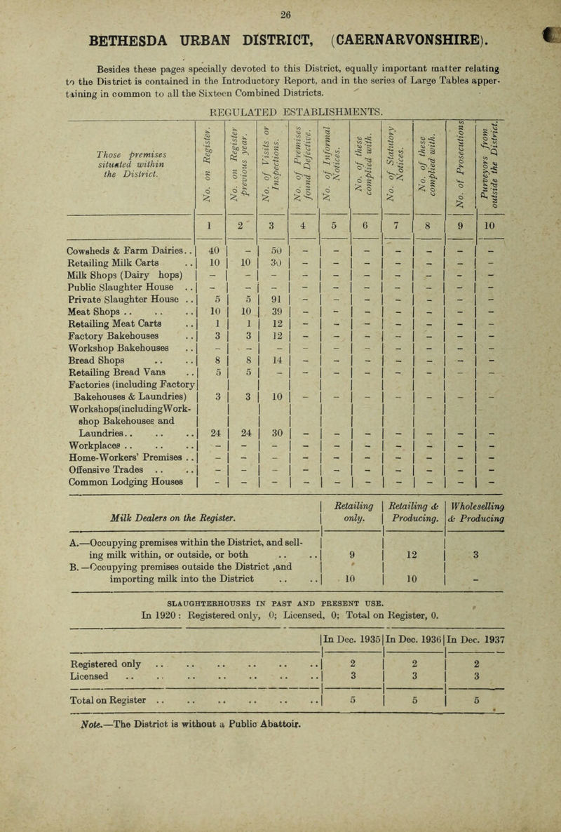 BETHESDA URBAN DISTRICT, (CAERNARVONSHIRE). Besides these pages specially devoted to this District, equally important matter relating to the District is contained in the Introductory Report, and in the series of Large Tables apper- taining in common to all the Sixteen Combined Districts. REGULATED ESTABLISHMENTS. Those premises situated within the District. No. on Register. No. on Register previous year. No. of Visits or Inspections. 1 2 3 Cowsheds & Farm Dairies.. 40 1 ■ 5U Retailing Milk Carts 1 10 1 10 30 Milk Shops (Dairy hops) Public Slaughter House .. Private Slaughter House .. i 5 1 5 91 Meat Shops .. 1 10 1 10 39 Retailing Meat Carts 1 1 1 1 1 12 Factory Bakehouses 1 3 1 3 12 Workshop Bakehouses 1 1 1 - Bread Shops 1 ^ 1 3 14 Retailing Bread Vans Factories (including Factory 1 5 1 5 - Bakehouses & Laundries) Work8hops(includingWork- shop Bakehouses and 1 3 1 3 10 1 1 Laundries.. 1 24 1 24 1 30 Workplaces .. 1 1 - 1 - Home-Workers’ Premises .. 1 - Offensive Trades .. I 1 - 1 - Common Lodging Houses 1 - O s* ^ t O to s o 10 Milk Dealers on the Register. j Retailing | Retailing efc only. 1 Producing. 1 Wholeselling <k Producing A.—Occupying premises within the District, and sell- | 1 ing milk within, or outside, or both .. .. | B. —Occupying premises outside the District ,and | 9 1 12 1 3 importing milk into the District .. .. | 10 1 10 - SLAUGHTERHOUSES IN PAST AND PRESENT USE, In 1920 ; Registered only, 0; Licensed, 0; Total on Register, 0. 0 1 In Dec. 19351 In Dec. 19361 In Dec. 1937 1 1 _ Registered only 2 i 2 2 Licensed 3 1 3 1 3 Total on Register .. 1 5 1 5 6 • JHoU.—The District is without a Public Abattoir-