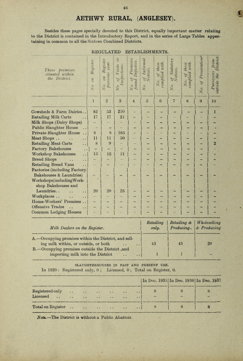 AETHWY RURAL, (ANGLESEY) Besides these pages specially devoted to this District, equally important matter relating to the District is contained in the Introductory Report, and in the series of Large Tables apper- taining in common to all the Sixteen Combined Districts. REGULATED ESTABLISHMENTS. o 00 s § 00 ^ •'S s o i's Those premises .to S) 5^ (/> •ts g It S’ ^ S 00 situated within the District. No on h No. on j previous o ‘o s d ^ O OJ d of ^ o «o O d a; 1,3 'to <to ^ s o 1 1 2 3 4 1 5 6 7 8 9 10 1 Cowsheds & Farm Dairies.. 82 1 53 210 - 1 — — — 1 - 1 1 Retailing Milk Carts 17 1 17 21 - 1 - - - - - Milk Shops (Dairy Shops) - 1 - - - 1 - - - - - - Public Slaughter House - Private Slaughter House .. 8 1 ^ 165 - 1 - - - - - - Meat Shops .. 11 1 50 - 1 - - - - - - Retailing Meat Carts 8 1 ^ - - 1 - - - - - 2 Factory Bakehouses 1 - 1 - 1 - 1 - - Workshop Bakehouses Bread Shops Retailing Bread Vans Factories (including Factory 15 1 15 21 1 - - Bakehouses & Laundries) W orkshops( including W ork- ' 1 1 _ 1 - 1 shop Bakehouses and Laundries.. 20 1 20 25 1 1 _ - Workplaces .. Home-Workers’ Premises .. Offensive Trades Common Lodging Houses - 1 - - - 1 - 1 - - - - - - - - - 1 Retailing \ Retailing <fs Wholeselling Milk Dealers on the Register. 1 only. 1 Producing.. (fc Producing A.—Occupying premises within the District, and sell- ing milk within, or outside, or both 1 ^3 43 39 B.—Occupying premises outside the District ,and importing milk into the District 1 - SLAUGHTERHOUSES IN PAST AND PRESENT USE. In 1920 : Registered only, 0 ; Licensed, 0 ; Total on Register, 0. 1 In Doc. 19351 In Dec. 19361 1 1 1 In Dec. 1937 Registered only 1 ..1 8 1 8 1 8 Licensed ••1 1 1 1 - Total on Register .. 1 ..| 8 1 8 1 8