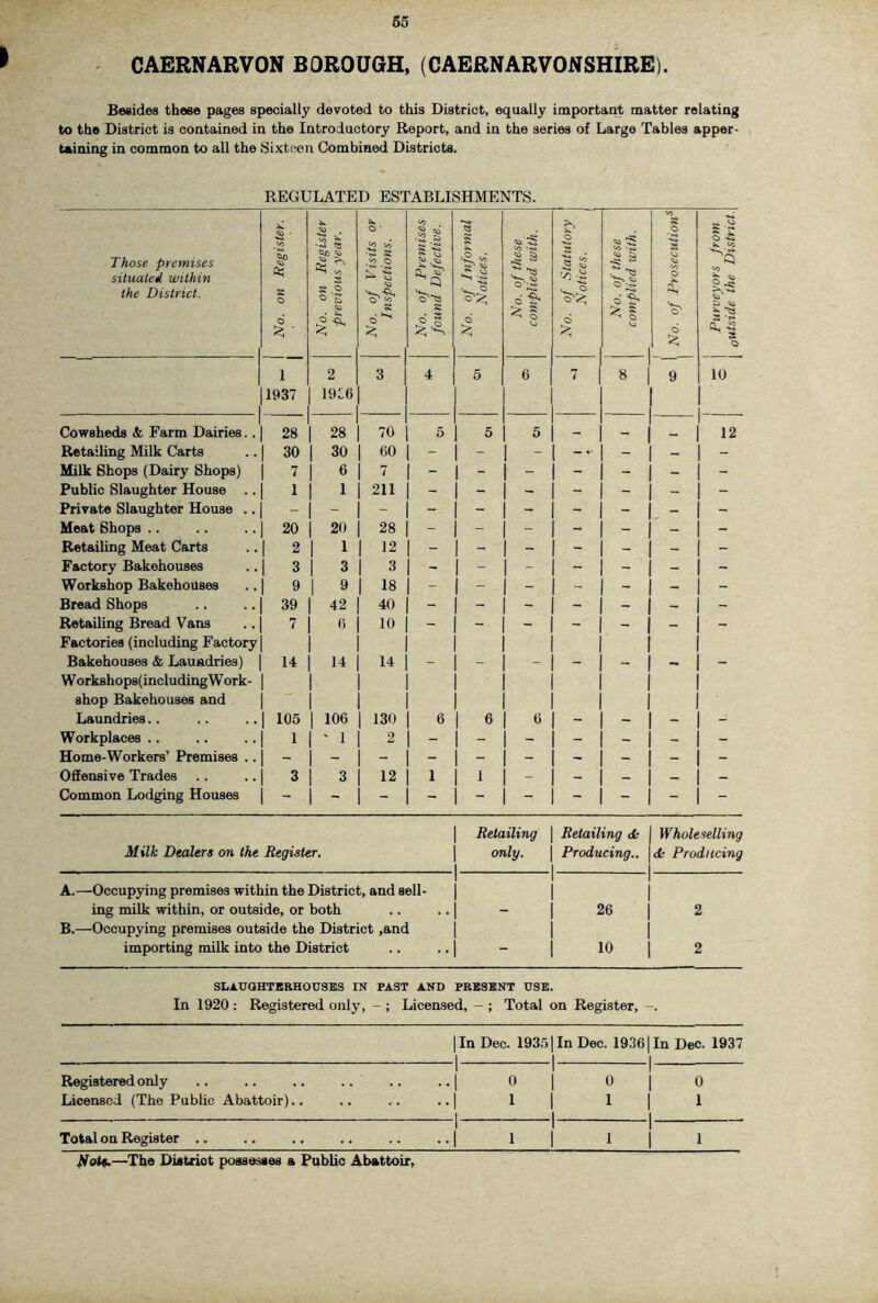 ^ CAERNARVON BOROUGH, (CAERNARVONSHIRE). Besides these pages specially devoted to this District, equally importaqt matter relatiag to the District is contained in the Introductory Report, and in the series of Large Tables apper- taining in common to all the Sixteen Combined Districts. REGULATED ESTABLISHMENTS. Those premises situated within the District. 1 No. on Register. No. on Register previous year. No. of Visits or Inspections. No. of Premises found Defective. No. of Informal Notices. No. of these complied with. No. of Statutory Notices. L 1 No. of these complied with. S .o «o O a. O to a 1 1937 2 19C6 3 4 5 6 7 8 1 9 10 Cowsheds & Farm Dairies.. 28 28 70 5 5 5 12 Retailing Milk Carts 30 30 60 - - - - - Milk Shops (Dairy Shops) 7 6 7 - - - - - - - Public Slaughter House 1 1 211 - - - - - - - Private Slaughter House .. Meat Shops .. 20 20 28 - - - - - - - Retailing Meat Carts 2 1 12 - - - - - - - Factory Bakehouses 3 3 3 - - - - - - - Workshop Bakehouses 9 9 18 - - - - - - - Bread Shops 39 42 40 - - - - - - - Retailing Bread Vans Factories (including Factory 7 6 10 — — — - — Bakehouses & Laundries) W ork8hop8(includingW ork- shop Bakehouses and 14 14 14 Laundries.. 105 106 130 6 6 6 - - - - Workplaces .. 1 ' 1 2 - - - - - - - Home-Workers’ Premises .. Offensive Trades 3 3 12 1 1 - - — — — Common Lodging Houses Milk Dealers on the Register. 1 1 1 Retailing only. 1 Retailing dc 1 Wholeselling 1 Producing., cfc Producing 1 _ _ A.—Occupying premises within the District, and sell- ing milk within, or outside, or both 1 1 1 1 1 1 1 26 1 2 B.—Occupying premises outside the District ,and importing milk into the District 1 - 1 1 1 10 1 2 SLAUQHTEEHOUSES IN PAST AND PRESENT USE. In 1920 : Registered only, - ; Licensed, - ; Total on Register, -. 1 In Dec. 1935 1 In Dec. 1936 In Dec. 1937 Registered only .. ..i 0 0 0 Licensed (The Public Abattoir).. .. ..| I 1 1 1 1 Total on Register .. 1 .. ..| I 1 1 ^oU.—The District possesses a Public Abattoir,