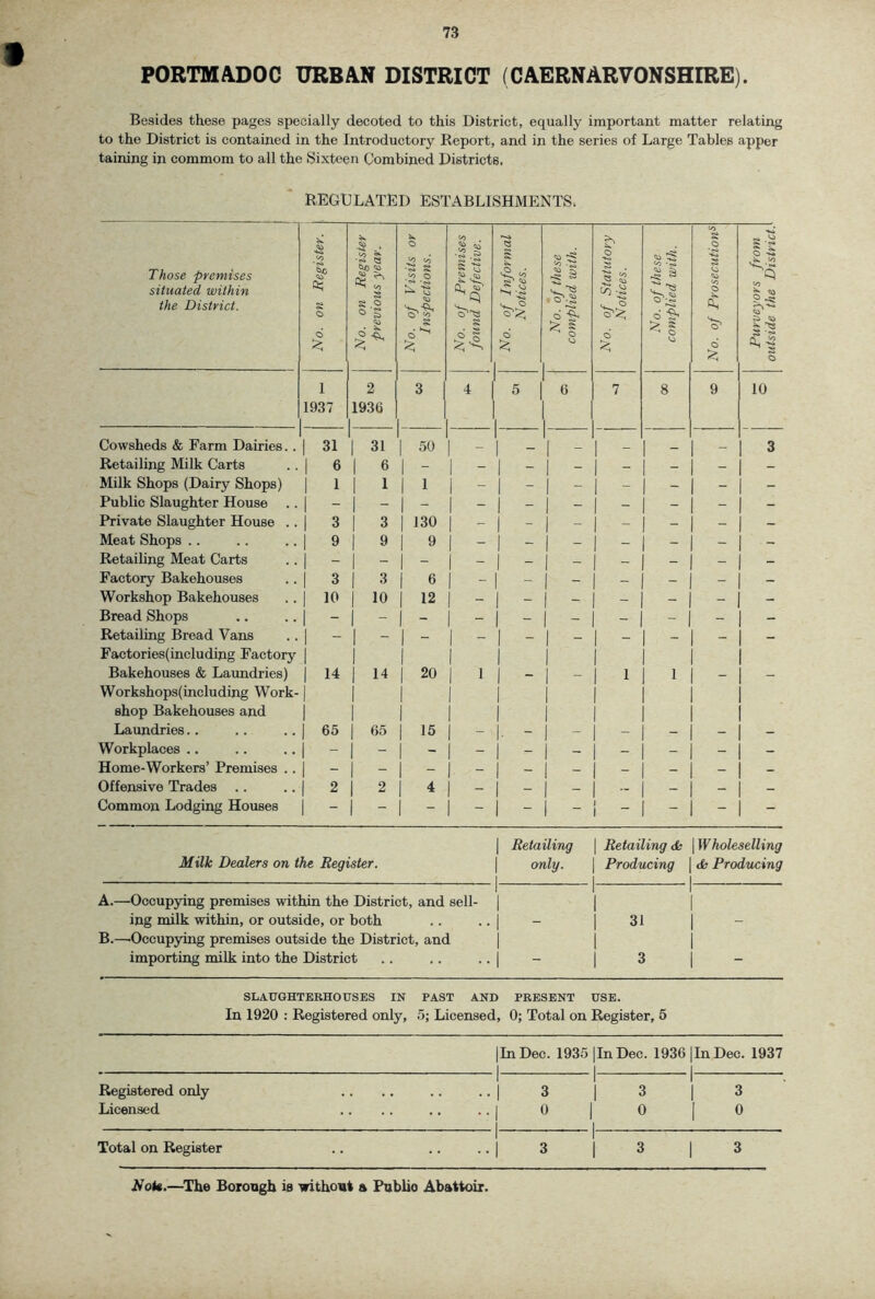 PORTMADOC URBAN DISTRICT (CAERNARVONSHIRE). Besides these pages specially decoted to this District, equally important matter relating to the District is contained in the Introductory Report, and in the series of Large Tables apper taining in commom to all the Sixteen Combined Districts. REGULATED ESTABLISHMENTS. Those premises situated within the District. No. on Register. No. on Register previous year. No. of Visits or Inspections. No. of Premises found Defective. No. of Informal Notices. No. of these complied with. No. of Statutory Notices. No. of these complied with. No. of Prosecution^ Purveyors from outside the Districts 1 1937 2 1936 3 4 6 7 8 9 10 Cowsheds & Farm Dairies.. 1 31 1 31 1 50 1 _ _ 3 Retailing Milk Carts 1 6 1 6 1 - 1 1 ” 1 - - _ - Milk Shops (Dairy Shops) 1 1 j 1 1 I 1 1 - - - - - Public Slaughter House .. 1 Private Slaughter House .. 1 3 1 3 1 130 - 1 - - - - - Meat Shops .. 1 9 1 9 1 9 1 - 1 ~ 1 - - - - - Retailing Meat Carts 1 Factory Bakehouses 1 3 1 3 1 6 1 1 - 1 ” - - - - Workshop Bakehouses 1 19 1 10 1 12 1 - - - - Bread Shops j 1 - “ “ 1 - - - - - Retailing Bread Vans Factories(including Factory 1 — Bakehouses & Laundries) Workshops(including Work- shop Bakehouses and 1 1^ 1 14 1 20 1 1 1 1 Laundries.. 1 65 1 65 1 15 - ■ - - - _ _ Workplaces .. 1 j 1 j 1 1  - - - - Home-Workers’ Premises .. Offensive Trades .. 1 2 1 2 1 4 - 1 - — - — _ Common Lodging Houses 1 I Retailing Milk Dealers on the Register. | only. 1 A. —Occupying premises within the District, and sell- | ing milk within, or outside, or both .. .. j B. —Occupying premises outside the District, and | importing milk into the District .. .. .. | Retailing di: \W holeselling Producing 31 3 cfc Producing SLAUGHTERHOUSES IN PAST AND PRESENT USE. In 1920 : Registered only, 5; Licensed, 0; Total on Register, 6 IlnDec. 1935 |InDec. 1936 |InDec. 1937 Registered only .... .. ..| 3 j 3 | 3 Licensed .... .. ..| 0 | 0 [ 0 Total on Register .. .. ..| 3 | 3 | 3 Hot*.—The Borough is without a Publio Abattoir.