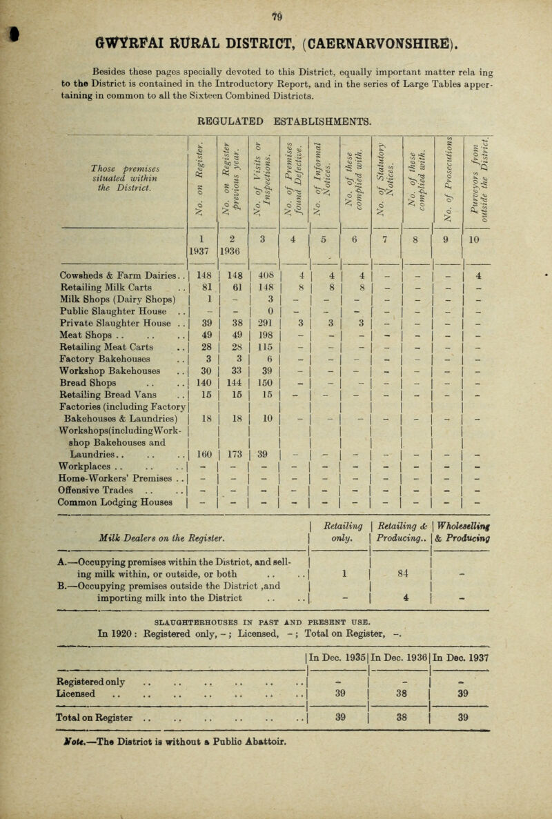 GWYRPAI RURAL DISTRICT, (CAERNARVONSHIRE). Besides these pages specially devoted to this District, equally important matter rela ing to the District is contained in the Introductory Report, and in the series of Large Tables apper- taining in common to all the Sixteen Combined Districts. REGULATED ESTABLISHMENTS. Those premises situated within the District. No. on Register, j No. on Register \ previous year. i No. of Visits or Inspections. I No. of Premises \ found Defective, j No. of Informal Notices. No. of these complied with. 1 No. of Statutory Notices. No. of these complied with. No. of Prosecutions Purveyors from outside the District\ 1 2 3 4 5 6 7 8 9 10 1937 1936 Cowsheds & Farm Dairies.. 148 148 408 4 4 4 _ 4 Retailing Milk Carts 81 61 148 8 8 8 - - - - Milk Shops (Dairy Shops) 1 - 3 - - - - - - - Public Slaughter House - - 0 - - - - - - - Private Slaughter House . . 39 38 291 3 3 3 - - - - Meat Shops .. 49 49 198 - - - - - - - Retailing Meat Carts 28 28 115 - - - - - - - Factory Bakehouses 3 3 6 - - - - - - - Workshop Bakehouses 30 33 39 - - - - - - - Bread Shops 140 144 150 - - - - - - - Retailing Bread Vans 16 16 16 - - - - - - - Factories (including Factory Bakehouses & Laundries) 18 18 10 - - - - - - - W orkshops( including W ork- shop Bakehouses and Laundries.. 160 173 39 - - - - - - - Workplaces .. Home-Workers’ Premises .. Offensive Trades - 1 Common Lodging Houses - Retailing Retailing dk Wholeselling Milk Dealers on the Register. only. 1 Producing.. & Producing A.—Occupying premises within the Distriot, and sell- ing milk within, or outside, or both , . 1 i 84 B.—Occupying premises outside the District ,and importing milk into the District - 4 i SLAUaHTEKHOtrSES IN PAST AND PRESENT USE. In 1920 : Registered only, - ; Licensed, - ; Total on Register, 1 In Dec. 1935|InDoc. 19361 1 1 1 In Dec. 1937 Registered only 1 1 1 .... Licensed 1 39 1 1 1 38 1 1 39 Total on Register .. 1 39 1 38 1 39