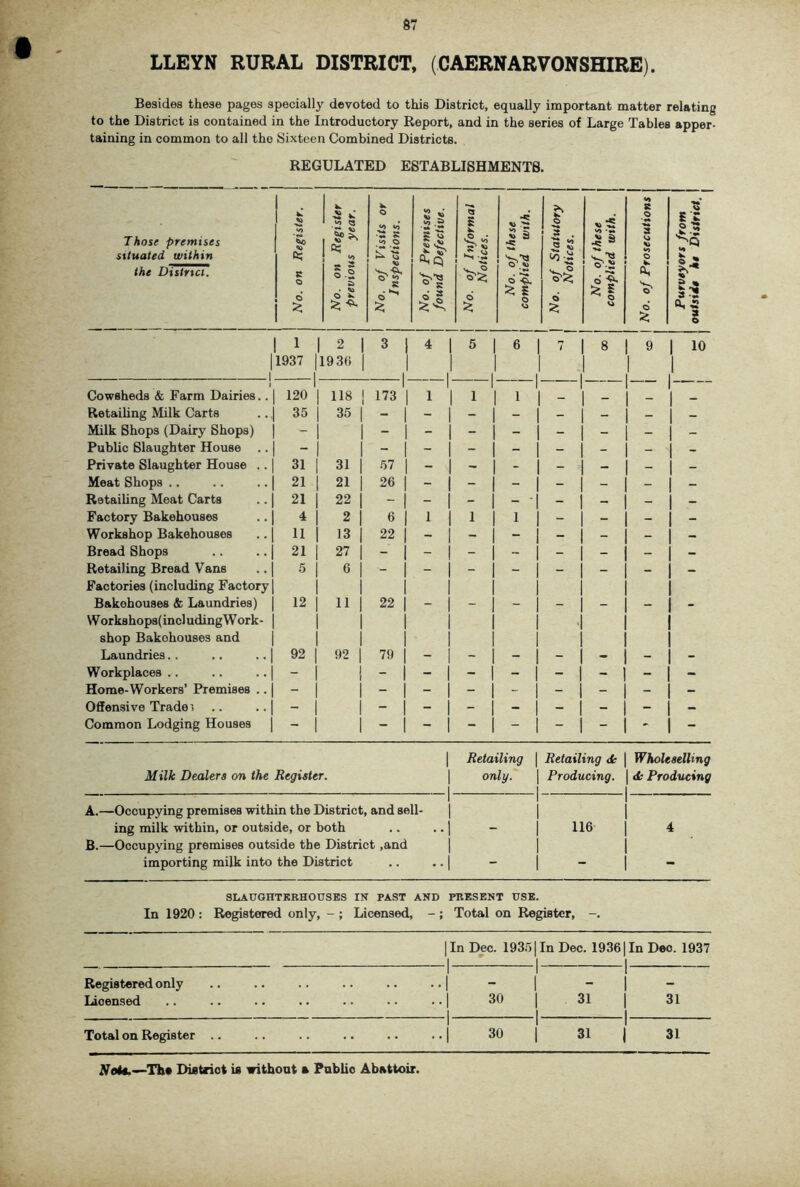 LLEYN RURAL DISTRICT, (CAERNARVONSHIRE). Besides these pages specially devoted to this District, equaUy important matter relating to the District is contained in the Introductory Report, and in the series of Large Tables apper- taining in common to all the Sixteen Combined Districts. REGULATED ESTABLISHMENTS. Those premises Situated within the District. o o 1 No. on Register 1 previous year. 1 No. of Visits or j Inspections. No. of Premises found Defective. I No. of Informal \ Notices. No. of these complied with. 1 No. of Statutory | Notices. 1 No. of these complied with, j 1 No. of Prosecutions | Purveyors from outside Me District. 1 1 1 1 2 1 3 1 4 1 6 1 6 1 7 8 9 10 |1937 |1930 1 1 1 1 1 1 |. 1 t Cowsheds & Farm Dairies.. 120 ] 118 1 173 1 1 1 1 1 1 1 1 1 Retaihng Milk Carts 35 1 35 1 - 1 - 1 - 1 - - _ Milk Shops (Dairy Shops) - 1 1 - 1 - 1 - 1 - - - Public Slaughter House - 1 1 - 1 - 1 - 1 - 1 - - - - Private Slaughter House .. 31 1 31 1 57 1 - 1 1 - 1 - - - - Meat Shops .. 21 1 21 1 26 1 - 1 - 1 - 1 - _ _ _ Retaihng Meat Carts 21 1 22 - 1 - 1 Factory Bakehouses 4 1 2 1 6 1 1 1 1 1 1 1 - - - - Workshop Bakehouses 11 1 13 1 22 1 - 1 - 1 - - - - Bread Shops 21 1 27 - 1 - 1 - 1 - j - - - - Retailing Bread Vans Factories (including Factory 5 1 1 6 1 1 1 1 - 1 “ 1 - - - - Bakehouses & Laundries) W orkshop8( incl uding W ork- 12 1 1 11 1 1 22 1 1 1 ~ 1 — 1 — - “ - shop Bakehouses and Laundries.. 1 92 1 1 92 1 1 79 1 1 Workplaces .. - 1 1 - 1 - 1 - 1 - 1 - - - - Home-Workers’ Premises .. - 1 1 - 1 - I - 1 - 1 - - - - Offensive Trader - 1 1 - 1 - 1 - 1 - j - - - - Common Lodging Houses - 1 1 - 1 - 1 - 1 - 1 - - ' - 1 Retailing \ Retailing <4; Wholeselling Milk Dealers on the Register. 1 i_ only. 1 Producing. dc Producing A.—Occupying premises within the District, and sell- | ing milk within, or outside, or both . * - 116 4 B.—Occupying premises outside the District ,and 1 importing milk into the District . • ■ ■ 1 - SLAUGHTERHOUSES IN PAST AND PRESENT USE. In 1920 : Registered only, - ; Licensed, - ; Total on Register, -. Registered only Licensed Total on Register In Dec. 193.51 In Dec. 19361 In Dec. 1937 30 1 -I- 31 30 31 31 31 The Diathot is without a Public Abattoir.