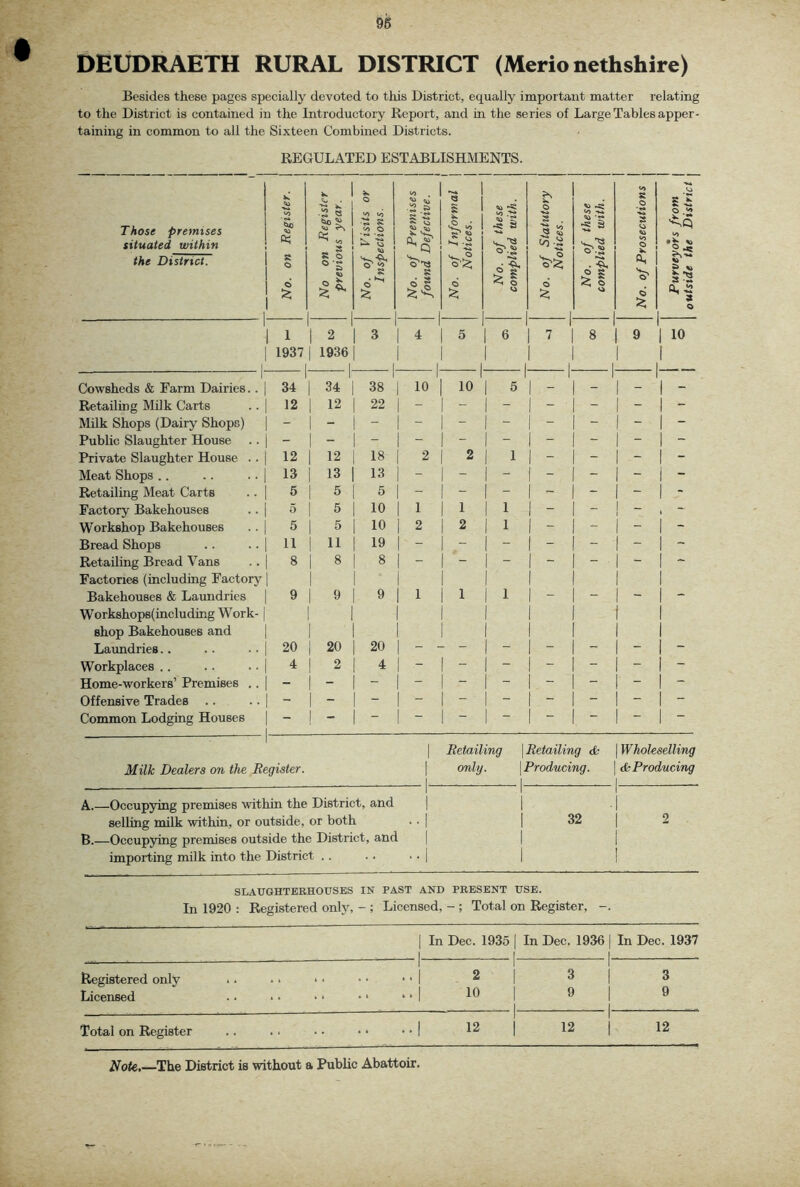 DEUDRAETH RURAL DISTRICT (Merionethshire) Besides these pages specially devoted to this District, equally important matter relating to the District is contained in the Introductory Report, and in the series of Large Tables apper- taining in common to all the Sixteen Combined Districts. REGULATED ESTABLISHMENTS. Those premises situated within the District. No. on Register. 1 _ . 1 No on Register previous year. 1 No. of Visits or Inspections. No. of Premises \ found Defective. \ — 1 1 No. of Informal \ Notices. 1 1 No. of these | complied with. | 1 No. of Statutory I Notices. 1 1 No. of these 1 1 complied with. 1 No. of Prosecutions j Purveyors from | outside the District | I 1 1 2 3 4 5 6 7 8 9 1 10 1 1937 j 1936 1 1 1 1 1 1 Cowsheds & Farm Dairies.. 34 1 34 ' 38 1 10 1 10 1 5 1 _ 1 Retailuig Milk Carts 12 1 12 22 - - 1 - j - - - 1 - Milk Shops (Dairy Shops) - 1 - - - - 1 - 1 - - - 1 - Public Slaughter House - - - - - 1 - 1 - - - 1 - Private Slaughter House .. 12 1 12 18 2 2 1 1 1 - - - 1 - Meat Shops .. 13 1 13 13 j - - 1 - j - - - 1 - Retailing Meat Carts 5 1 5 5 - - 1 - 1 - - - 1 - Factory Bakehouses 5 1 5 10 1 1 1 1 1 - - - , - Workshop Bakehouses 5 1 5 10 2 2 1 1 1 - - - 1 - Bread Shops 11 1 11 19 - 1 - - - - 1 - Retailing Bread Vans 8 8 8 - - 1 - 1 - - - 1 - Factories (including Factory Bakehouses & Laundries 9 1 ^ 9 1 1 1 1 1 - - - 1 * Work8hops(including Work- 1 shop Bakehouses and Laundries.. 20 1 20 20 - - 1 - 1 - - - j - Workplaces .. 4 1 2 4 - - 1 - - - - 1 - Home-workers’ Premises .. - 1 - “ - — 1 “ 1 “ - — 1 — Offensive Trades .. - 1 - - - - 1 - 1 - - - 1 - Common Lodging Houses - 1 - 1 ~ 1 “ — 1 — 1 Retailing \ Retailing tfc Wholeselling Milk Dealers on the Begister. 1 1 only. 1 Producing. 1 & Producing A.—Occupying premises within the District, and 1 1 1 1 selling milk within, or outside. or both • • 1 1 32 2 B.—Occupying premises outside the District, and 1 1 importing milk into the District . . • • 1 1 SLAUGHTERHOUSES IN PAST AND PRESENT USE. In 1920 : Registered only, - ; Licensed, - ; Total on Register, -. 1 In Dec. 1935 ■ 1 ' In Dec. 1936 | I- In Dec. 1937 Registered only i. . * I . 1 1 .. 1 2 1 1 3 1 3 Licensed “I 10 1 1 9 1 1. 9 Total on Register •■1 12 i 12 1 12 Note,—The District is without a Public Abattoir.