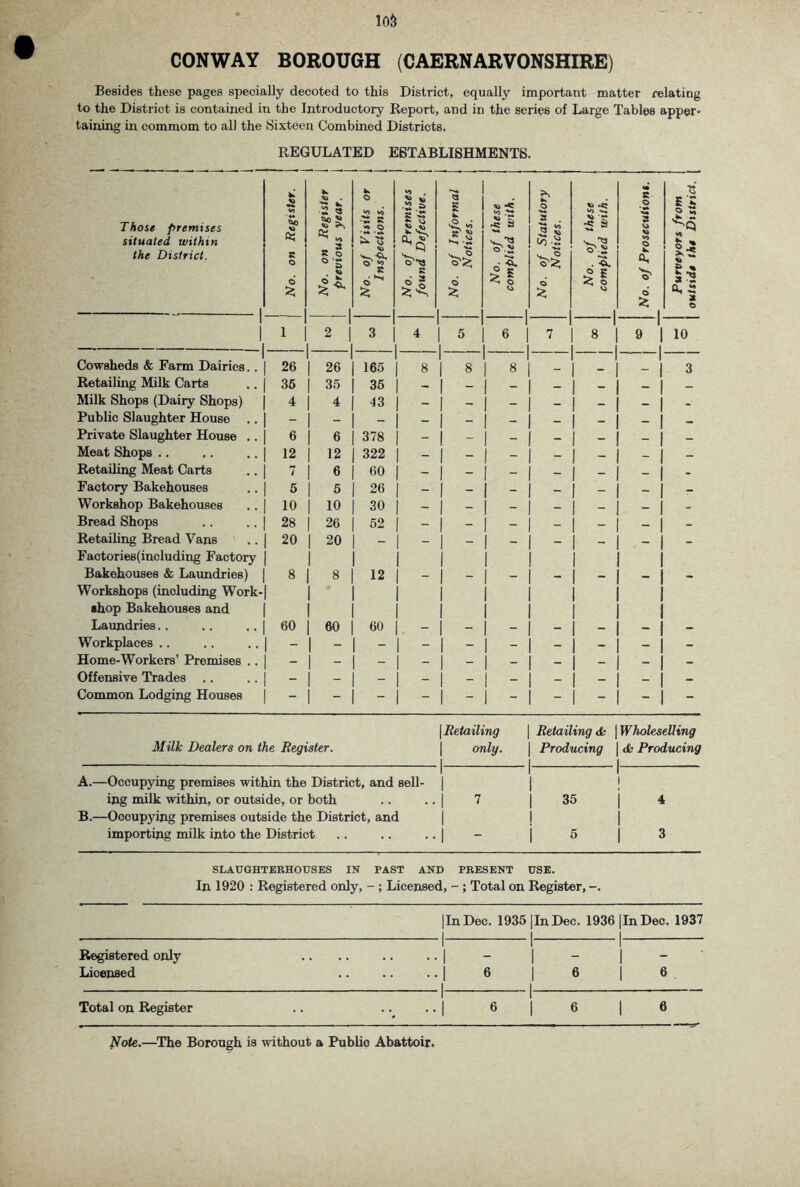 CONWAY BOROUGH (CAERNARVONSHIRE) Besides these pages specially decoted to this District, equally important matter relating to the District is contained in the Introductory Report, and in the series of Large Tables apper- taining in commom to all the Sixteen Combined Districts. REGULATED ESTABLISHMENTS. Those premises situated within the District. 1 I 1 No. on Register. | No. on Register 1 previous year. j 1 No. of Visits or 1 Inspections. [ 1 No. of Premises found Defective. 1 No. of Informal [ Notices. [ 1 No. of these [ complied with. j - No. of Statutory Notices. 1 No. of these 1 complied with. j No. of Prosecutions. Purveyors from [ outside the Dtstrict. [ 1 1 1 1 2 1 3 4 1 5 1 6 7 1 8 1 9 1 10 Cowsheds & Farm Dairies.. 26 26 165 8 i ^ 1 8 3 Retailing Milk Carts 36 35 36 — 1 — 1 — 1 ^ — 1 Milk Shops (Dairy Shops) 4 4 43 — _ Public Slaughter House .. Private Slaughter House .. 6 6 378 - _ 1 _ 1 — — 1 Meat Shops .. 12 12 322 — 1 — 1 — _ 1 « _ 1 — Retailing Meat Carts 7 6 60 _ _ — 1 « ^ 1 Factory Bakehouses 5 5 26 1 - 1 _ ^ 1 Workshop Bakehouses 10 10 30 - - _ - 1 _ _ 1 Bread Shops 28 26 52 _  _ 1 _ “ 1 - Retailing Bread Vans 20 20 - _ 1 - 1 - 1 ** ~ 1 - Factories(including Factory Bakehouses & Laundries) 8 8 12 Workshops (including Work- shop Bakehouses and Laundries.. 60 60 60 Workplaces .. - - - - 1 1 - - - Home-Workers’ Premises .. Offensive Trades .. Common Lodging Houses Milk Dealers on the Register. 1 Retailing 1 only. 1 1 Retailing & 1 Producing 1 1 Wholeselling 1 <fc Producing 1 A.—Occupying premises within the District, and sell- ing milk within, or outside, or both 1 1 7 1 1 1 35 1 1 j 4 B.—Occupying premises outside the District, and importing milk into the District 1 1 i 5 1 1 3 SLAUGHTERHOUSES IN PAST AND PRESENT USE. In 1920 : Registered only, - ; Licensed, -; Total on Register, -. llnDec. 1935|InDec. 1936 |InDeo. 1937 Registered only 1 1 1 - - - Licensed 1 6 1 1 6 6. Total on Register 1 1 .._ ..| 6 1 6 6 }iote.—^The Borough is without a Public Abattoir.