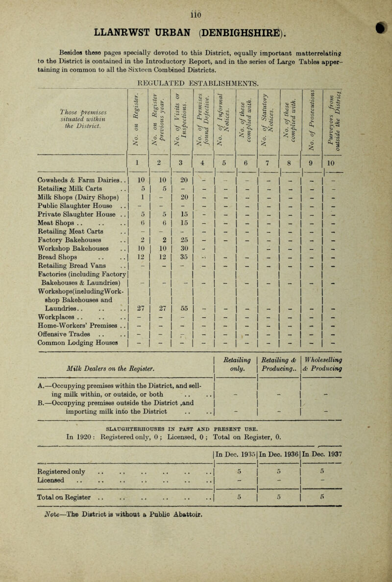 LLANRWST URBAN (DENBIGHSHIRE). Besides these pages specially devoted to this District, equally important matterrelatihg to the District is contained in the Introductory Report, and in the series of Large Tables apper- taining in common to all the Sixteen Combined Districts. REGULATED ESTABLISHMENTS. Those pfemises situated within the District. No. on Register. No. on Register \ previous year. j No. of Visits or Inspections. No. of Premises j found Defective. 1 No. of Informal Notices. 1 No. of these complied with. No. of Statutory Notices. No. of these complied with. No. of Prosecutions Purveyors from 1 2 3 4 5 6 8 9 10 1 Cowsheds & Farm Dairies.. 10 1 10 20 _ 1 1 1 1 1 Retailing Milk Carts 5 1 ^ 1 - - - - - - - - Milk Shops (Dairy Shops) 1 1 - 1 20 - - - - - - - Public Slaughter House 1 - Private Slaughter House .. 5 1 5 15 - - - - - - - Meat Shops .. (> 1 0 15 - - - - - - - Retailing Meat Carts - 1 - - - - - - - - - Factory Bakehouses 2 1 2 25 - - - - - - - Workshop Bakehouses 10 1 10 30 - - - - - Bread Shops 12 1 12 35 -• - - - - - - RetaiUng Bread Vans - Factories (including Factory 1 Bakehouses & Laundries) 1 - - W orkshops( ineluding W ork- shop Bakehouses and Laundries.. 27 1 27 55 - - - - - - - Workplaces .. - 1 - - - - - - - - - Home-Workers’ Premises .. - Offensive Trades - 1 - - - - - — - - Common Lodging Houses 1 - - Milk Dealers on the Register. 1 Retailing | Retailing <fc 1 only. 1 Producing.. 1 - 1 Wholeselling ds Producing A. —Occupying premises within the District, and sell- ing milk within, or outside, or both B. —Occupying premises outside the District ,and importing milk into the District 1 1 1 1 ’1 1 - SLAUGHTERHOUSES IN PAST AND In 1920: Registered only, 0; Licensed, 0; PRESENT USE. Total on Register, 0. 1 In Dec. 19351 In Dec. 1936 1 . 1 ... In Dec. 1937 Registered only Licensed .. .. .. .. 1 1 • 1 ■'> 1 1 . . 1 5 Total on Register .. 1 - ■ ■ ■ 1 •1 5 1 5 n