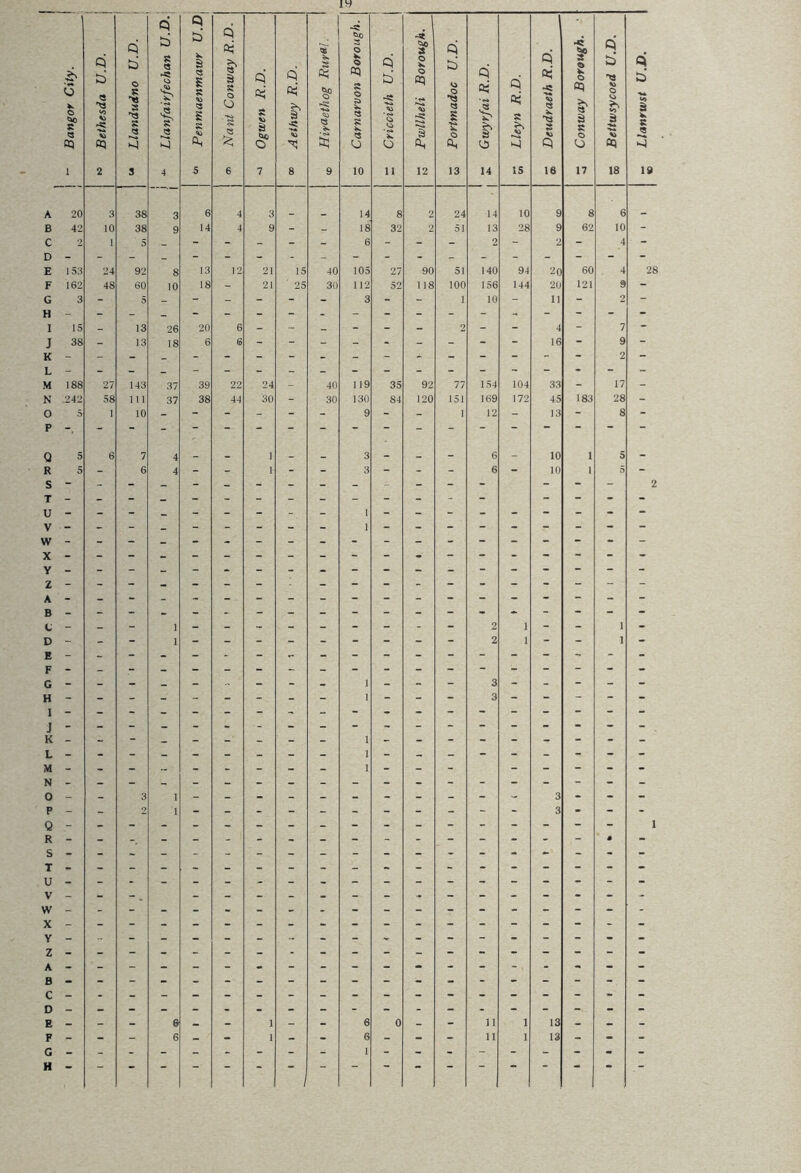 Bangor City. Bethesda U.D. Llandudno U.D. Llanfairfechan U.D. £ £ ■*> A* Nant Conway R.D. Ogwen R.D. Aethwy R.D. s ft* Carnarvon Borough. 1 Criccieth U.D. j Pwllheli Borough. Portmadoc U.D. Gwyrfai R.D. Lleyn R.D. Deudraeth R.D. Llanrwst U.D. _ - 9 0 5 1 10 - - - - - - 9 - 1 12 - 13 ~ 8 1 K 0 - - 3 1 Llanrwst