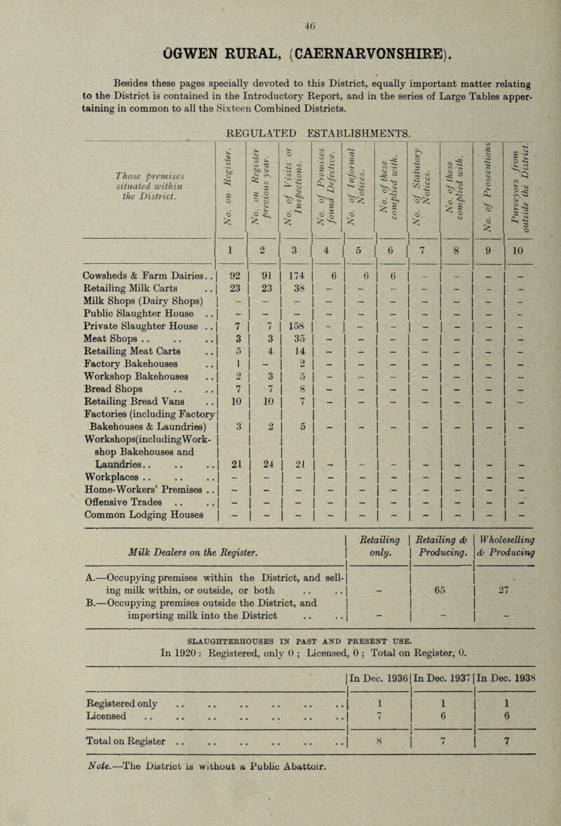 OGWEN RURAL, (CAERNARVONSHIRE). Besides these pages specially devoted to this District, equally important matter relating to the District is contained in the Introductory Report, and in the series of Large Tables apper- taining in common to all the Sixteen Combined Districts. REGULATED ESTABLISHMENTS. Those premises situated within the District. No. on Register. No. on Register previous year. No. of Visits or Inspections. No. of Premises found Defective. \ No. of Informal Notices. No. of these complied with. No. of Statutory | Notices. No. of these complied with. s •2 s u o a, O’ d £ Purveyors from outside the District. 1 2 3 4 ,1 5 6 7 8 9 10 Cowsheds & Farm Dairies.. 92 1 91 174 6 6 1 6 _ _ _ Retailing Milk Carts 23 | 23 38 - j - | - - - - - Milk Shops (Dairy Shops) 1 - 1 - Public Slaughter House | 1 - Private Slaughter House .. 7 1 ^ 158 - | - | - - - - - Meat Shops .. 1 3 1 3 1 35 - | - | - - - - Retailing Meat Carts 1 5 1 4 1 I4 - j - j - - - - - Factory Bakehouses 1 1 - 1 2 - - - - - - - Workshop Bakehouses 1 ^ 3 1 5 - | - - - - - - Bread Shops 1 7 1 7 1 8 - - j - - - - - Retailing Bread Vans 1 io j 10 7 - - j - - - - - Factories (including Factory j Bakehouses & Laundries) 3 1 2 1 1 5 _ _ _ _ _ Workshops(includingWork- shop Bakehouses and Laundries.. 1 1 1 21 1 24 1 1 1 21 t - Workplaces .. 1  - 1  - | - | - - - - - Home-Workers’ Premises .. 1 ~ 1 - 1 ~ Offensive Trades 1 - 1 - - Common Lodging Houses 1 - 1 - Milk Dealers on the Register. A. —Occupying premises within the District, and sell ing milk within, or outside, or both B. —Occupying premises outside the District, and jRetailing only. Retailing & I Wholeselling Producing. Producing 27 importing milk into the District . . j - - SLAUGHTERHOUSES IN PAST AND PRESENT USE. In 1920 : Registered, only 0 ; Licensed, 0 ; Total on Register, 0. | In Dec. 1936 | In Dec. 1937 In Dec. 1938 Registered only • • •• •• •• 1 ..| 1 1 1 Licensed ..j 7 1 6 6 Total on Register 1 ..| 8 7 7