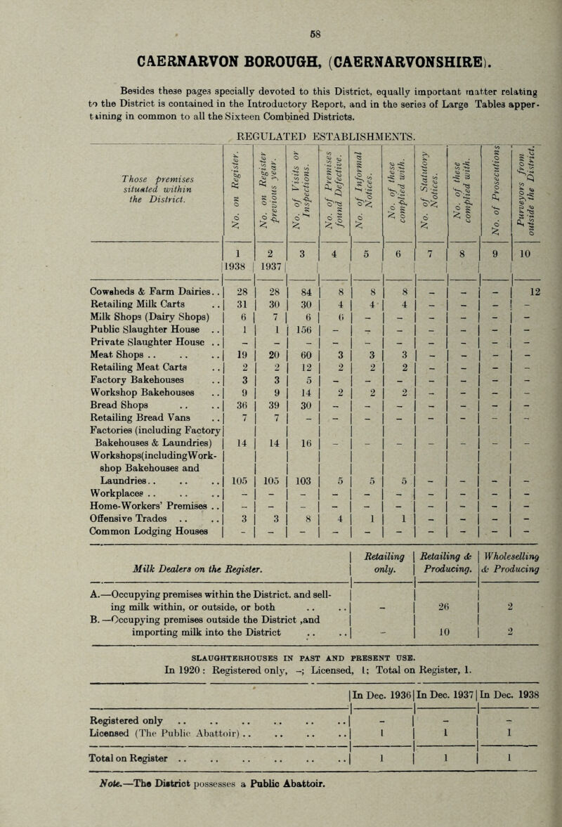 CAERNARVON BOROUGH, (CAERNARVONSHIRE). Besides these pages specially devoted to this District, equally important matter relating to the District is contained in the Introductory Report, and in the series of Large Tables apper- taining in common to all the Sixteen Combined Districts. REGULATED ESTABLISHMENTS. Those premises situated within the District. No. on Register. \ I No. on Register previous year. No. of Visits or Inspections. No. of Premises found Defective, j No. of Informal Notices. No. of these complied with. No. of Statutory Notices. No. of these complied with. No. of Prosecutionsj Purveyors from outside the District. 1 2 3 4 5 6 7 8 9 10 1938 1937 1 1 Cowsheds & Farm Dairies.. 28 28 84 8 8 8 _ _ 12 Retailing Milk Carts 31 30 30 4 4- 4 - - - - Milk Shops (Dairy Shops) 6 7 6 0 - - - - - - Public Slaughter House 1 1 156 - - - ~ - - - Private Slaughter House .. - Meat Shops .. 19 20 60 3 3 3 ~ - - - Retailing Meat Carts 2 2 12 2 2 2 - - - - Factory Bakehouses 3 3 5 - - - - - - - Workshop Bakehouses 9 9 14 2 2 2 - - - - Bread Shops 36 39 30 - - - - - - - Retailing Bread Vans 7 7 - - - - - - - Factories (including Factory Bakehouses & Laundries) 14 14 16 - - - - - - - Workshops(includingWork- shop Bakehouses and Laundries.. 105 105 103 5 5 5 - - - Workplaces .. - - - - - - ~ - - - Home-Workers’ Premises .. Offensive Trades 3 3 8 4 i 1 - - - - Common Lodging Houses 1 Retailing | Retailing <k Wholeselling Milk Dealers on the Register. 1 1 only. | Producing. 1 <1- Producing A.—Occupying premises within the District, and sell- 1 1 1 1 ing milk within, or outside, or both I - 26 2 B. —Occupying premises outside the District ,and 1 1 importing milk into the District 1 - 10 2 SLAUGHTERHOUSES IN PAST AND PRESENT USE. In 1920 : Registered only, Licensed, 1; Total on Register, 1. 1 In Dec. 1936 | In Dec. 19371 In Dec. 1938 Registered only 1 1 - - - Licensed (The Public Abattoir) .. 1 1 | 1 1 Total on Register .. 1 1 1 | 1 1