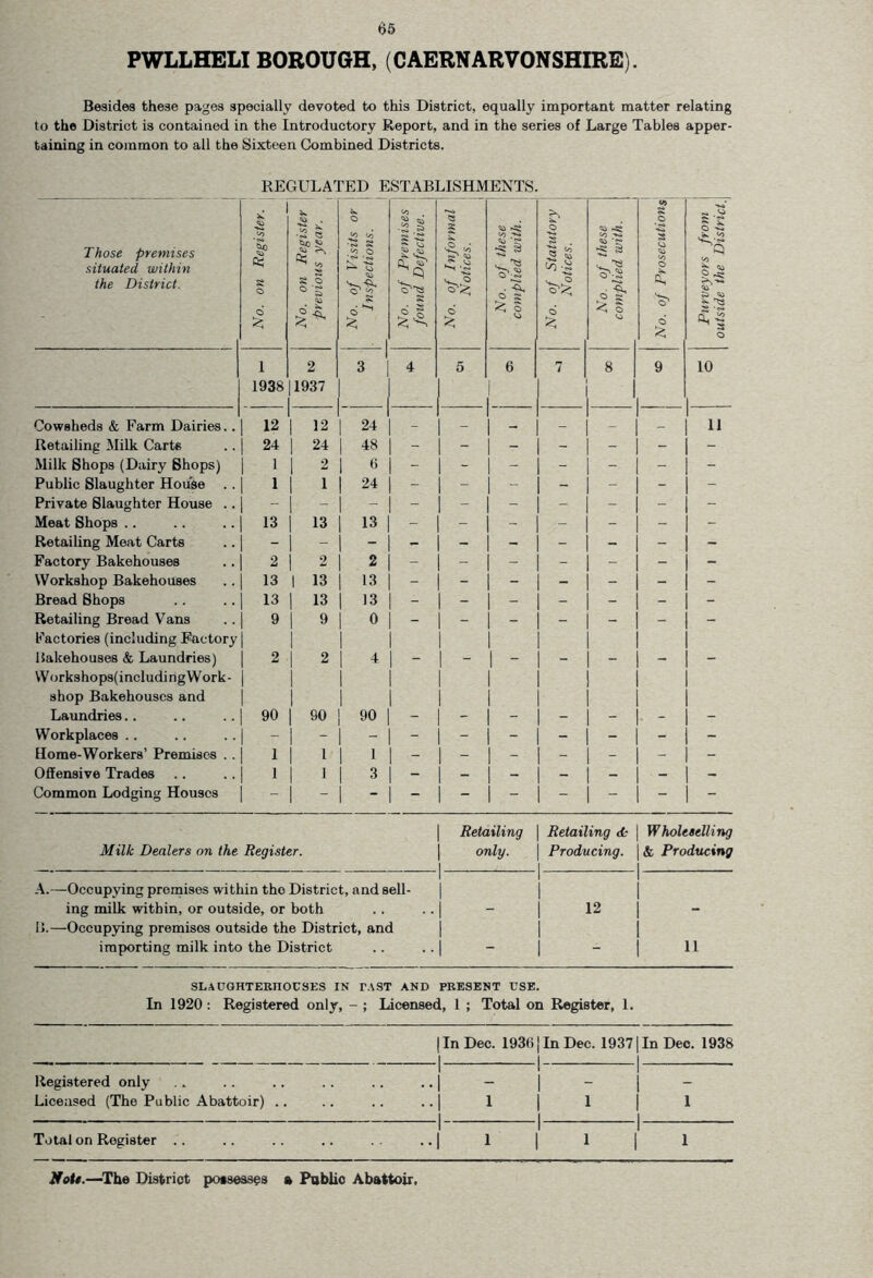 PWLLHELI BOROUGH, (CAERNARVONSHIRE). Besides these pages specially devoted to this District, equally important matter relating to the District is contained in the Introductory Report, and in the series of Large Tables apper- taining in common to all the Sixteen Combined Districts. REGULATED ESTABLISHMENTS. Those premises situated within the District. 1 No. on Register. No. on Register previous year. No. of Visits or Inspections. ' No. of Premises found Defective. No. of Informal Notices. \ No. of these complied with. No. of Statutory Notices. No. of these complied with. No. of Prosecutions Purveyors from outside the District.| 1 2 3 4 5 6 7 8 9 10 1938 11937 1 Cowsheds & Farm Dairies.. 1 12 1 12 24 - — _ _ _ 11 Retailing Milk Carts j 24 | 24 48 - - - - - - - Milk Shops (Dairy Shops) | 1 2 6 - - - - - - - Public Slaughter House | 1 | 1 24 - - - - - - - Private Slaughter House .. | j - - - - - - - - Meat Shops .. 1 13 1 13 13 - - - - - - - Retailing Meat Carts Factory Bakehouses 1 2 I 2 2 - - - - - - - Workshop Bakehouses 13 1 13 13 - - - - - - - Bread Shops 13 1 13 13 - - - - - - - Retailing Bread Vans 9 1 9 0 - - - - - - - Factories (including Factory Bakehouses & Laundries) 2 1 2 4 - - 1  - - - - Workshops(includingWork- shop Bakehouses and Laundries.. | 90 | 90 90 - - - - - , - - Workplaces .. Home-Workers’ Premises . . | 1 | 1 1 - - - - - - - Offensive Trades | 1 | 1 3 - - - - - - - Common Lodging Houses Retailing Retailing <L- Wholeselling Milk Dealers on the Register. only. Producing. & Producing A.—Occupying premises within the District, and sell- ing milk within, or outside, or both 12 - B.—Occupying premises outside the District, and importing milk into the District 11 SLAUGHTERHOUSES IN r.\ST AND PRESENT USE. In 1920: Registered only, - ; Licensed, 1 ; Total on Register, 1. Registered only Licensed (The Public Abattoir) Total on Register .. In Dec. 1936 ] In Dec. 19371 In Dec. 1938