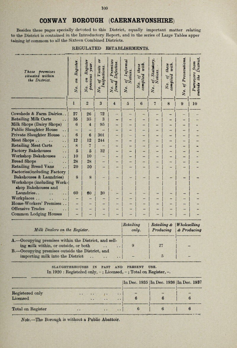 CONWAY BOROUGH (CAERNARVONSHIRE) Besides these pages specially devoted to this District, equally important matter relating to the District is contained in the Introductory Report, and in the series of Large Tables apper taining ixf commom to all the Sixteen Combined Districts. REGULATED ESTABLISHMENTS. Those premises situated within the District. 1 1 No. on Register. | 1 No. on Register 1 previous year. j 1 No. of Visits or | Inspections. j No. of Premises found Defective. 1 No. of Informal J Notices. No. of these complied with. £ | 55 2 o £ I No. of these j complied with. J No. of Prosecutions. 5 t 13 © * 13 A* S 9 o 1 1 1 1 l 2 | | 3 4 5 1 6 I 1 7 1 8 1 i r 9 1 10 1 Cowsheds & Farm Dairies.. 27 1 | 26 72 | _ 1 _ . | __ 1 T Retailing Milk Carts 35 | 35 3 1 - 1 - 1 - 1 - _ - Milk Shops (Dairy Shops) 6 1 4 95 j - - - - - - Public Slaughter House .. Private Slaughter House .. 6 1 6 301 j j | - - - - Meat Shops .. 12 12 244 1 - - - - 1 - - - Retailing Meat Carts 8 1 7 Factory Bakehouses 5 1 5 32 - 1 - - - - - - Workshop Bakehouses 10 1 10 Bread Shops 28 | 28 Retailing Bread Vans Factories(including Factory 20 | 20 | - | - ~ | “ - Bakehouses & Laundries) Workshops (including Work- shop Bakehouses and 8 1 8 Laundries.. 60 | 60 30 - - - - - - - Workplaces .. - | - | | j - - - - Home-Workers’ Premises .. Offensive Trades .. - - - - - 1 - - 1 - _ - Common Lodging Houses Milk Dealers on the Register. | Retailing only. i . __ | Retailing <k | Wholeselling | Producing | <fc Producing > i A.—Occupying premises within the District, and sell- ing milk within, or outside, or both 1 1 9 1 1 1 ! 27 j B.—Occupying premises outside the Distriot, and importing milk into the District 1 _ 1 1 5 j SLAUGHTERHOUSES IN PAST AND PRESENT USE. In 1920 : Registered only, - ; Licensed, - ; Total on Register, -. |InDec. 1935 |InDec. 1936 |InDec. 1937 Registered only .... .. .. | - | - | - Licensed .. .. ..j 6 | 6 j 6 Total on Register .. .. ..| 6 | 6 | 6 Note-—The Borough is without a Public Abattoir.