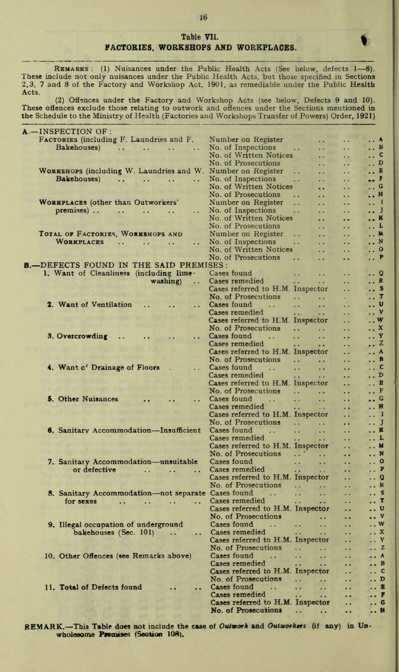 Table VII. PACTOBIES, WORKSHOPS AND WORKPLACES. Remarks •. (1) Nuisances under the Public Health Acts (See below, defects 1—8). These include not only nuisances under the Public Health Acts, but those specified m Sections 2,3, 7 and 8 of the Factory and Workshop Act, 1901, as remediable under the Public Health Acts. (2) Offences under the Factory and Workshop Acts (see below. Defects 9 and 10). These offences exclude those relating to outwork and offences under the Sections mentioned in the Schedule to the Ministry of Health (Factories and Workshops Transfer of Powers) Order, 1921) A.—INSPECTION OF : Factories (including F. Laundries and F. Bakehouses) Workshops (including W. Laundries and W. Bakehouses) Workplaces (other than Outworkers’ premises) .. Total of Factories, Workshops and Workplaces Number on Register No. of Inspections No. of Written Notices No. of Prosecutions Number on Register No. of Inspections No. of Written Notices No. of Prosecutions Number on Register No. of Inspections No. of Written Notices No. of Prosecutions Number on Register No. of Inspections No. of Written Notices No. of Prosecutions B.—DEFECTS FOUND IN THE SAID PREMISES : 1. Want of Cleanliness (including lime- Cases found washing) .. Cases remedied Cases referred to H.M. No. of Prosecutions Cases found Cases remedied Cases referred to H.M. No. of Prosecutions Cases found Cases remedied Cases referred to H.M. No. of Prosecutions Cases found Cases remedied Cases referred to H.M. No. of Prosecutions Cases found Cases remedied Cases referred to H.M. No. of Prosecutions Cases found Cases remedied Cases referred to H.M. No. of Prosecutions Cases found Cases remedied Cases referred to H.M. No. of Prosecutions Sanitary Accommodation—not separate Cases found for sexes .. .. .. .. Cases remedied Cases referred to H.M. No. of Prosecutions Cases found Cases remedied Cases referred to H.M. No. of Prosecutions Cases found Cases remedied Cases referred to H.M. No. of Prosecutions Cases found Cases remedied Cases referred to H.M. No. of Prosecutions nspecto 2. Want of Ventilation 3. Overcrowding 4. Want Drainage of Floors 5. Other Nuisances 6. Sanitary Accommodation—Insufficient 7. Sanitary Accommodation—unsuitable or defective 8. 9. Illegal occupation of underground bakehouses (Sec. 101) 10. Other Offences (see Remarks above) 11. Total of Defects found Inspector .. w .. .. X .. Y • • • • .. z Inspector . . A • • • • • . . B • • • • • . . c . . D Inspector . . H . . F .. G .. H Inspector . . 1 .. J . . K . . L Inspector . . M . . N . . 0 • • . . • . . P Inspector .. Q . . K . . s . ♦ • « • . . T Inspector .. u • • .. V . . w . . X Inspector . . Y . . Z . . A • • • • • .. B Inspector . . C .. D • • . • • . . B . . • • • .. F Inspector .. G REMARK.—This Table does not include the case of Outmork and Ouiaiofktrs (if any) in Un wholesome Ptemtses (Seotion 108). X o