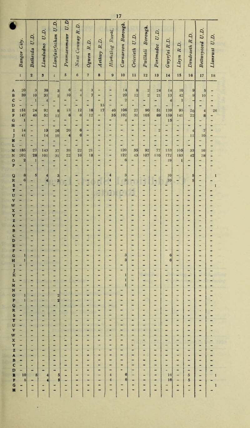 17 • Bangor City. Bethesda U.D. Llandudno U.D. Llanfairfechan U.D. Penmaenmatvr U.D Nant Conway R.D. Ogwen R.D. Aethwy R.D. s Carnarvon Borough. | 1 Criccieth U.D. j Pwllheli Borough. Portmadoc U.D. Gwyrfai R.D. j Lleyn R.D. | Deudraeth R.D. j Bettwsycoed U.D. Llanrwst U.D. 1 2 3 4 5 6 7 8 9 10 11 12 13 14 15 16 17 18 A 20 3 38 3 6 4 3 14 8 2 24 14 10 9 5 B 39 10 35 2 10 4 7 - - 20 12 2 21 13 42 9 10 - C - 1 4 _ - - - - - 2 - - - 4 1 - - D - - - _ - - - 15 - - - - _ - - - - .. E ISl 24 92 8 13 12 18 17 40 106 27 90 51 139 95 20 4 26 F 147 40 52 12 8 6 12 - 35 102 31 105 89 159 141 22 8 - G 1 - - - - - - - 4 « - - 15 - - - - H I 14 - 13 26 20 6 - - - - - - 2 - - 4 7 - K L M 185 27 143 37 39 22 21 - - 120 35 92 77 153 105 33 16 - N 202 28 101 31 22 16 18 - - 122 43 107 110 172 183 42 28 - O 2 1 - - - - - - - 6 * - - 19 1 - - - P Q 8 5 4 3 _ - - - 4 3 - - 10 - 5 1 R 6 - 4 3 - - - - 4 3 - - - 10 - 5 - - S - - 1 T U V \v X Y Z A B t D B F G 1 - - - - - - - 3 - - - 6 - - - - H 1 - - - - - - - “ 3 - - - 6 - - - - I J K L M - - - .. - - - - 1 - - - - - - - N 0 1 P 1 Q R S T U V - w - X Y - Z A B C D B 10 5 4 5 _ - - - 4 6 - - - 16 - 5 - I F 8 - 4 S - - - - 4 6 - - - 16 - 5 - - G 1 H Llanrwst