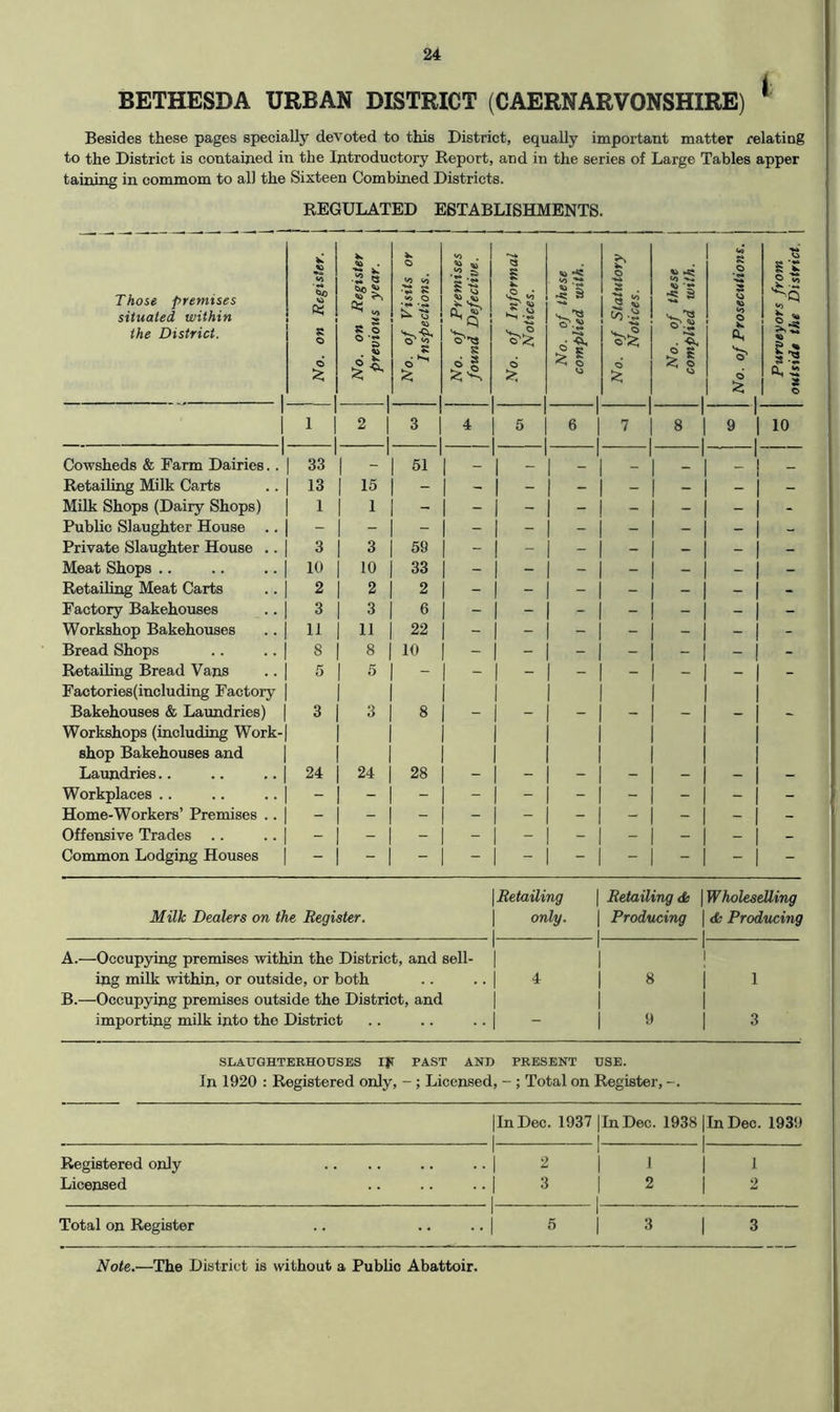 BETHESDA URBAN DISTRICT (CAERNARVONSHIRE) * Besides these pages specially devoted to this District, equally important matter relating to the District is contained in the Introductory Report, and in the series of Large Tables apper taining in commom to all the Sixteen Combined Districts. REGULATED ESTABLISHMENTS. Those premises situated within the District. 1 I No. on Register. No. on Register previous year. No. of Visits or Inspections. j No. of Premises \ found Defective. No. of Informal Notices. No. of these complied with. No. of Statutory Notices. No. of these complied with. No. of Prosecutions. Purveyors from outside the District. 1 1 1 1 2 1 1 3 4 5 6 7 8 r 9 1 10 1 Cowsheds & Farm Dairies.. 33 1 51 1 _ _ - 1 Retailing Milk Carts 13 15 Milk Shops (Dairy Shops) 1 1 - - 1 - - - - 1 - Public Slaughter House .. Private Slaughter House .. 3 3 59 - j - - - - - Meat Shops .. 10 10 33 - 1 - - - - - Retailing Meat Carts 2 2 2 - j - - - - - Factory Bakehouses 3 3 6 - 1 - - - - 1 - Workshop Bakehouses 11 11 22 - j - - - - 1 - Bread Shops 8 8 10 - j - - - - - RetaUing Bread Vans 5 5 Factories(including Factory Bakehouses & Laundries) 3 3 8 Workshops (including Work- shop Bakehouses and Laundries.. 24 24 28 Workplaces .. - - - - 1 - - - - - j - Home-Workers’ Premises .. Offensive Trades .. - Common Lodging Houses Milk Dealers on the Register. \ Retailing 1 only. 1 1 Retailing ds 1 Producing 1 \WholeseRing 1 Producing 1 A.—Occupying premises within the District, and sell- 1 1 1 1 1 1 ing milk within, or outside, or both 1 4 1 ^ j 1 B.—Occupying premises outside the District, and importing milk into the District 1 1 1 1 1 3 SLAUGHTERHOUSES IJT PAST AND PRESENT USE. In 1920 : Registered only, - ; Licensed, -; Total on Register, -. IlnDec. 1937 jlnDec. 1938 |In Dec. 1939 1 _ _ 1 _ Registered only 1 2 1 1 1 i 1 Licensed 1 3 1 . 1 2 1 . 1 2 Total on Register I 1 ^ 1 1 3 1 3 Note.—The District is without a Public Abattoir.