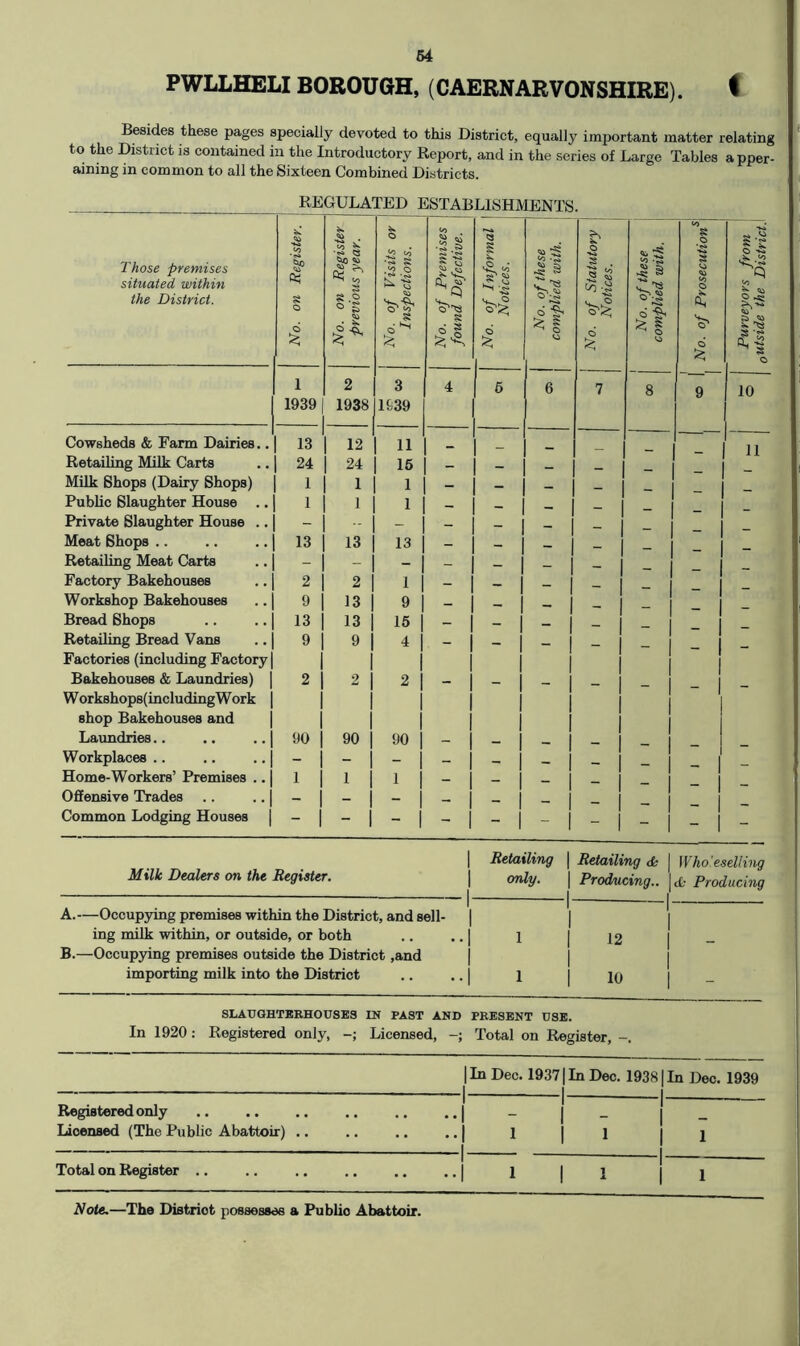 PWLLHELI BOROUGH, (CAERNARVONSHIRE). C Besides these pages specially devoted to this District, equally important matter relating to the District is contained in the Introductory Report, and in the series of Large Tables apper- aining in common to all the Sixteen Combined Districts. REGULATED ESTABLISHMENTS. Those premises situated within the District. No. on Register. ' No. on Register previous year. No. of Visits or Inspections. No. of Premises found Defective. No. of Informal 1 Notices. j No, of these | complied with, j No. of Statutory Notices. j No. of these complied with. No. of Prosecution^ —— Purveyors from gUtside the District. 1 2 3 4 6 6 7 8 9 10 1939 1938 1639 Cowsheds & Farm Dairies 13 12 11 12 Retailing Milk Carts 24 24 15 — i - Milk Shops (Dairy Shops) 1 1 1 _ _ 1 - Public Slaughter House 1 1 1 ^ 1 _ 1 Private Slaughter House - ■ - - - — — ! — 1 Meat Shops .. 13 13 13 — — 1 — 1 Retailing Meat Carts - - - - _ 1 Factory Bakehouses 2 2 1 - 1 ~ I _ 1 Workshop Bakehouses 9 13 9 - — 1 Bread Shops 13 13 15 - 1 — — 1 — 1 Retailing Bread Vane 9 9 4 - 1 • 1 _ 1 Factories (including Factory 1 Bakehouses & Laundries) 2 2 2 - 1 — — 1 — 1 W orkshops(including W ork 1 shop Bakehouses and 1 Laundries.. 90 90 90 - 1 _ 1 Workplaces .. - - _ - 1 ^ 1 _ 1 Home-Workers’ Premises . 1 1 1 - 1 — _ j Offensive Trades — _ - 1 _ _ 1 _ 1 Common Lodging Houses - 1 - - - 1 - - 1 - 1 - 1 - 1 - Milk Dealers on the Register, Retailing only. A. —Occupying premises within the District, and sell- | ing milk within, or outside, or both ., .. | i B. —Occupying premises outside the District ,and j importing milk into the District .. .. j l Retailing Producing., 12 10 Who’eselling cfc Producing SLAUGHTBKHOUSES IN PAST AND PRESENT DSE. In 1920; Registered only, Licensed, Total on Register, -. 1 In Dec. 19371 In Dec. 19381 Registered only • • At 1 1 1 - 1 Licensed (The Public Abattoir) .. .. ..| 1 1 1 1 I Total on Register .. 1 1 1 1