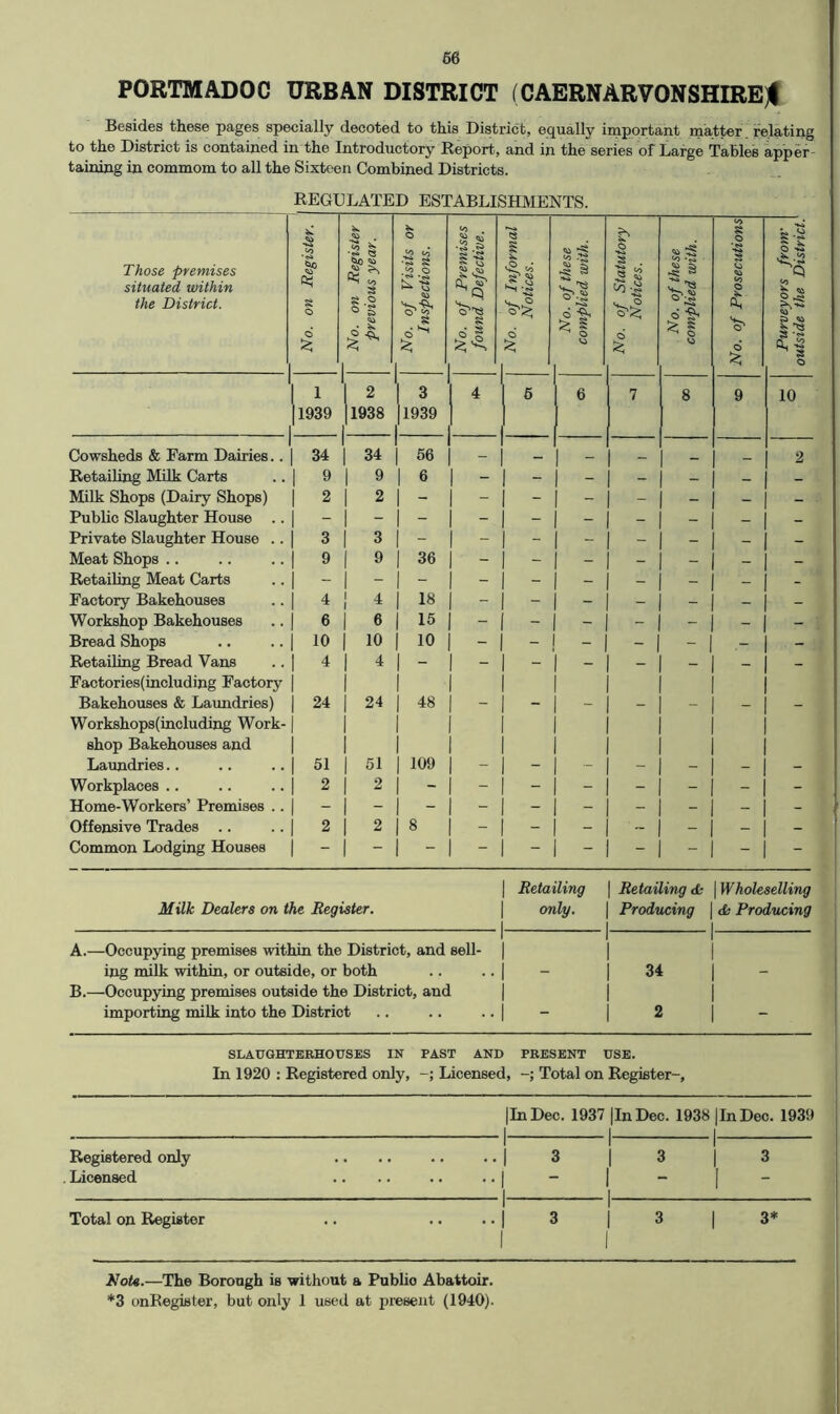 PORTMADOC URBAN DISTRICT (CAERNARVONSHIRE)! Besides these pages specially decoted to this District, equally important matter relating to the District is contained in the Introductory Report, and in the series of Large Tables apper- taining in commom to all the Sixteen Combined Districts. REGULATED ESTABLISHMENTS. Those premises situated within the District. No. on Register. No. on Register previous year. No. of Visits or Inspections. No. of Premises found Defective. No. of Informal Notices. No. of these complied with. No. of Statutory Notices. No. of these complied with. No. of Prosecutions Purveyors from' outside the District} \ 1 11939 2 1938 1 3 11939 4 5 6 1 8 9 10 Cowsheds & Farm Dairies.. 1 34 1 56 _ _ _ _ 2 Retailing Milk Carts i 9 1 9 1 9 - - - - - _ _ Milk Shops (Dairy Shops) 1 2 1 2 1 - - - - - - - - Public Slaughter House .. 1 Private Slaughter House .. 1 3 1 3 1 - - - - - - - - Meat Shops .. 1 9 1 9 I 36 - - - _ - _ - Retailing Meat Carts Factory Bakehouses 1 4 1 4 1 18 - - - - - - - Workshop Bakehouses 1 6 1 9 1 15 - - - - - - - Bread Shops 1 19 1 19 1 10 - - - - - 1 _ - Retailing Bread Vans Faotories(including Factory 1 4 1 4 1 “ — — - - - _ - Bakehouses & Laundries) Workshops(including Work- shop Bakehouses and 1 24 1 24 1 48 - - Laundries.. 1 51 1 51 1 109 - - - - - - - Workplaces .. 1 2 1 2 1 - - - - - - - Home-Workers’ Premises .. j j 1 - - - - - - - Offensive Trades .. 1 2 1 2 1 8 - - - ~ - - Common Lodging Houses - I Retailing Milk Dealers on the Register. | only. A. —Occupying premises within the District, and sell- | ing milk within, or outside, or both .. .. | B. —Occupying premises outside the District, and | importing milk into the District .. .. .. | Retailing d: \ Wholeselling Producing (Producing 34 2 SLAUGHTEBHOUSES IN PAST AND PRESENT USE. In 1920 : Registered only, Licensed, Total on Register-, IlnDec. 1937 |InDec. 1938 |InDec. 1939 Registered only .... .. ..j 3 | 3 | 3 . Licensed .... .. ..I - I - [ Total on Register .. .. .. | 3 j 3 | 3* * Rote.—The Borough is without a Public Abattoir. *3 onRegister, but only 1 used at present (1940).