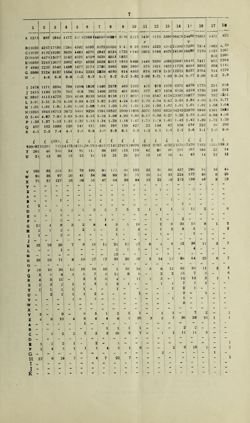1 2 3 4 5 6 j | 7 1 8 1 ' 9 10 11 12 13 14 13 16 A 1213 893 2840 4 472 381 It 2388 i 44066 16889 S7 76) 2213 1450 1120 3390 96475 2 4460 75915 B13820 4257 17530 :;284 4592 6595 5375 10520 5 41 9 25 1991 4323 4263 21390 17330 7374 C11029 4132 19281 3639 4483 4270 5842 8235 1723 1340 1802 3546 4079 24180 16680 7170 D10959 4476 1367 7 3162 4021 4529 5639 8013 1853 El 0959 2243 13677 3062 4021 4529 5639 8013 1853 6469 1449 3599 3986 23947 16441 7417 F 4993 2233 5540 149S 1877 2174 2780 3963 939 3906 575 1621 1831 11726 8084 3653 G 5966 2124 8137 1664 2144 2355 2859 4050 914| 4563 874 1978 215; 12221i 83»7 3764 H - 4.6 6.8 0.8 1.2 0.3 0-1 0.2 0.2 3-82 3-08 3.21 1 -03 0.34 0-17 0.09 I 2478 1171 3934 709 1068 1926 1480 2078 4051 2102 475 878 1079 6572 4379 1773 J 245 5 1160 2170 705 918 791 1466 2073 401 2085 377 877 1058 6526 4319 1750 K 9842 411514770 295 4148 8150 5653 8138 1717; 8035 1759 3547 4124 23987 16827 7090 L 3-95 3-51 3.75 4.16 3.88 4.23 3.82 3.92 4.24 3.82 3.70 4-04 3.62 3.65 3.84 4 .00 M 1 -01 1 .01 1.81 1 .01 1.16 1.08 1 .01 1 .00 1.01 1-01 1 .26 1 .00 1.02 1.01 1.01 1 .01 N13365 5645 16713 3972 5461 9228 7591 10532 2000; 11808 3071 5592 6629)34293(23959 9848 0 5.44 4-67 7.83 5 -63 5.95 5.15 5.18 5.08 4.99 5.66 8.15 6.38 6.27 S .26; 5.55 5.63 P 1 .36 1 .37 1.13 1 .35 I .32 1.13 1 -34 1.29 1.16! 1 .47 1.75 1.8 1 .61 1 .43 1 .42 1 .39 Q 407 102 1099 120 147 557 169 796 139 422 23 144 62 538 634 222j R 4.1 2.5 7.4 4-1 3.5 6-8 3.0 9-8 8-1 5.3 1 .3 4.1 1 .5 2.2 3.8 3.1 17 18 4 472 822 1 063 [ i. 59 1025! 2367 912 2366 912 2364 398! 1142 514 1229 0.2 2.9 211 618 1951 592 792? 2X94 3.75| 3.77 1 .08 1.04 1361 28*3 6.98 4-86 1 .72 1 .20 16 200 2.0 9.6 £ ! £ < ;i9j. £ I £ £ £ £ £ £ £ £ £ l ! £ i £ L S6948211201 152 4173: 42512 .9870; >8171‘ 17142 27475 19076) 1663 3797 4152' 1170)17370 7 433: 551S T 2651 40 76g| 54 921 11. 68' 107) ns; 179 42 81 66 201 167 164 22 U 21) 13) 30 15 13 H 13 21 21 24' 15 16 16 4^ 43) 14 11 V 168 92 224 55 i 79 109 85 172 901* 155 25 56| 69 437; 296) 94 16 W 9) 35 97 20 41 54 38 88 51 71 10 34 31 224 157 48 8 X 75| 57 127 35 38 55 47 84 39 84 15 22 38 213 139 46 8 Y  I - - - - - * 1 “ 21 A “ 1 B - - 1 * “ j - “ j - - 1 “ ~ C 2 _ _ - - 1 - - - - j - - 7 -  ~ D 7 i 5 2 1| 3 2 7 5 2 1 1 1 51 12 2 B - - 1 - - - - - - - “ j “ ~ F - - 2 _ - - i - - 1 2 - ” “ G 12 4 9 3 2] 9 4 3 51 10 - 2 6 33 15 8 1 H 2 l 2 - 2 2 - 2 - 4 - 1 5 8 3 'L - 1 1 2 - “ - 1 “ - ~ 1 - j 1 J ~ K 32 16 30 7 9 18 14 24 12 27 6 4 9 52 36 11 3 L 1 - - - 2 1 1 - 4 M - - - - - - 25 _ - - - N 39 25 71 8 19 27 17 35 20 30 5 14 13 88 64 25 6 o - _ _ _ - - - - - - “ - p 18 10 30 13 16 10 10 1 10 18 3 8 12 62 35 » 3 O 8 5 9 3 5 7 9 12 8 8 “ 2 2 35 7 3 R 4 3 11 3 5 6 4 - 11 1 3 10 13 3 1 S 2 3 2 1 1 5 3 4 - - 1 1 7 7 t - T 1 1 2 1 1 - 1 - - - 1 2 1 - u - 2 i 1 1 2 - - - i - 3 - 1 V - - - 1 1 “  1 \ ” “ W - - - ~ - - - - - - - 8 - 1 ~ X - - - - - 1  1 “ “ “ “ “ Y 3 i 8 j - 6 5 ' 2 5 i - 1 | 7 1 2 - Z 4 j 6 10 4 1 8 l! 4 8 5 10 i 3 5 7 36 28 j 10 1 A - _ - - 1 - - - - ! - - - “ - B - I “ _ _ - - 1 i ! _ ; 2| * c - l| 2 J 2 2 I | 1 1 10 5 _ 11 1 5 D - B ! 2) - 2 - j “ - - - - - |  “ “ F l\ ti 3i 1 ‘1 > 1 > - - 9 1( )| - G - _ - - - - - _ j - 2 - ~ I - 1 H 2 7 5| 1 » ♦j 7 2! ! r - - “ I ~ I - ! - | * - - - - - * J - - 1 - - 1 “ _ - - “ I  ” K - j * £ 138 3 54 12 44 20 23 6 Z 2 7 7 5 6 1 1 2 1