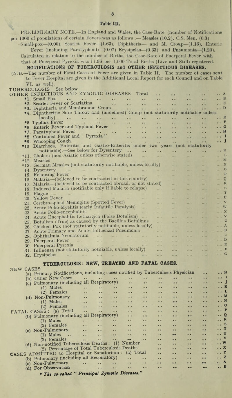 Table in. PRELIMINARY NOTE.—In England and Wales, the Case-Rate (number of Notifications per 1000 of population) of certain Fevers was as follows :— Measles (10.2), C.S. Men. (0.3) •Small-pox—(0.00), Scarlet Fever—(1.63), Diphtheria— and M. Croup—(1.16), Enteric Fever (including Paratyphoid)—(0.07) Erysipelas—(0.33). and Pneumonia—(1.20). Calculated in relation to the number of Births, the Case-Rate of Puerperal Fever with that of Puerperal Pyrexia was 11.96 per 1,000 Total Births (Live and Still) registered. NOTIFICATIONS OF TUBERCULOSIS and OTHER INFECTIOUS DISEASES. (N.B.—The number of Fatal Cases of Fever are given in Table II. The number of cases sent to Fever Hospital are given in the Additional Local Report for each Council and on Table VI. as well). TUBERCULOSIS See below OTHER INFECTIOUS AND ZYMOTIC DISEASES Total * 1. Small Pox *2. Scarlet Fever or Scarlatina *3. Diphtheria and Membranous Croup *4. Diphtheritic Sore Throat and (undefined) Croup (not statutorily notifiable locally) *5 Typhus Fever *6 Enteric Fever and Typhoid Fever *7. Paratyphoid Fever *8 Continued Fever and ‘ Pyrexia ” unless A B C D E *9. Whooping Cough *10 Diarrhoea, Enteritis and Gastro-Enteritis under two years (not statutorily notifiable).—See below for Dysentery *11. Cholera (non-Asiatic unless otherwise stated) *12. Measles *13. German Measles (not statutorily notifiable, unless locally) 14. Dysentery 15. Relapsing Fever 16. Malaria—(believed to be contracted in this country) 17. Malaria—(believed to be contracted abroad, or not stated) 18. Induced Malaria (notifiable only if liable to relapse) 19. Plague 20. Yellow Fever 21. Cerebro-spinal Meningitis (Spotted Fever) 22! Acute Polio-Myelitis (early Infantile Paralysis) 23. Acute Polio-encephalitis 24. Acute Encephalitis Lethargica (False Botulism) 25. Botulism (True) as caused by the Bacillus Botulinus 26. Chicken Pox (not statutorily notifiable, unless locally) 27. Acute Primary and Acute Influenzal Pneumonia 28. Ophthalmia Neonatorum 29. Puerperal Fever 30. Puerperal Pyrexia 31. Influenza (not statutorily notifiable, unless locally) 32. Erysipelas .. J . . 1< L .... M ... N .... O Q ... R .... S ... T .... U .... V w X .... z ... A ... B ... C 1) .... E .... F .... G NEW CASES TUBERCULOSIS : NEW, TREATED AND FATAL CASES. (a) (b) (c) Primary Notifications, including cases notified by Tuberculosis Physician Other New Cases Pulmonary (including all Respiratory) (1) Males (2) Females (d) Non-Pulmonary (1) Males (2) Females FATAL CASES : (a) Total ■ (b) Pulmonary (including all Respiratory) (1) Males (2) Females Non-Pulmonary (1) Males (2) Females .. .. • • — Non-notified Tuberculosis Deaths : (1) Number (2) Percentage of Total Tuberculosis Deaths CASES ADMITTED to Hospital or Sanatorium : (a) Total (b) Pulmonary (including all Respiratory) (c) Non-Pulmonary (d) For Observation * The so-called  Principal Zymotic Diseases. (c) (d) ... H .. 1 .. J . . K . . L . . M . . N . . O . . P .. Q . . R . . S .. T . . U . . V . . w . . X . . Y . . Z .. A ,. B lot