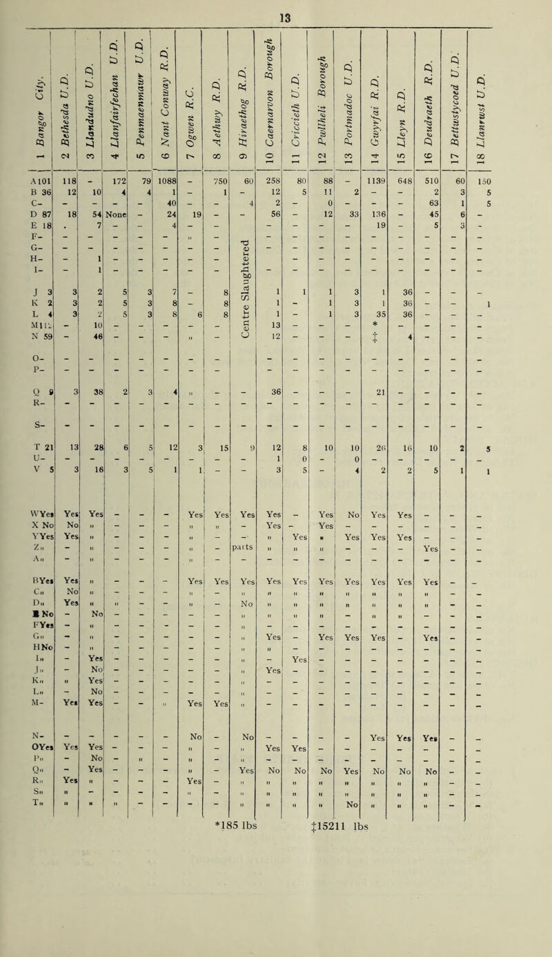 13 | 1 Bangor City. 2 Bethesda U.D. 3 Llandudno U.D. 4 Llanfairfechan U.D. 5 Penmaenmawr U.D. j 6 Nant Conway R.D. 7 Ogwen R.C. 8 Aethwy R.D. 9 Hiraethog R.D. 10 Caernarvon Borough j 11 Criccieth U.D. 12 Pwllheli Borough 13 Portmadoc U.D. 14 Gwyrfai R.D. 15 Lleyn R.D. 16 Deudraeth R.D. 17 Bettwstycoed U.D. A101 118 - 172 79 1088 - 750 60 258 80 88 1139 648 510 60 D 87 18 54 None - 24 19 - - 56 - 12 33 136 - 45 6  +-> hX) c/5 Mm - 10 - - - 13 - - - - - - N 59 - 46 - - -  o 12 - - - J 4 - - T 21 13 28 6 5 12 3 15 9 12 8 10 10 26 16 10 2 - - _ _ WYei Yes Yes ! _ Yes Yes Yes Yes Yes No Yes Yes X No No - - - „ „ - Yes - Yes - - - - - YYcs Yes - - - Yes Yes Yes Z„ - - - - ii - pa i ts .. ii ii - - Yes - A..   jg  - - “ “ - - - BYei Yes _ _ Yes Yes Yes Yes Yes Yes Yes Yes Yes Yes C,i No - - - „ ,, „ „ „ „ „ _ Dm Yes ii 1 - - r, No „ „ „ ii „ ,, „ B No No - - - „ „ „ _ „ ii _ _ FY«a — II _ Gn - II - - - - II Yes - Yes Yes Yes _ Yes HNo - • 1 - - - - II ,| It. Yes - - - - - II - Yes - - _ _ _ _ J» - No - - - - - ,, Yes - _ - _ _ _ Km •1 Yes Lm - No M- Ye. Yes -  Yes Yes  N- _ _ _ _ No No Yes Yes Ye. OYe. Yes Yes - - - || - „ Yes Yes - _ _ _ Pi. No - •i - II - „ - - - - - - - Q» Yes - - - II - Yes No No No Yes No No No Rm Ye. M - - - Yes - .. II || „ If „ „ |( _ Sn II - - - ■■ - •i II II ii II II ,| „ _ Tm  ' “     No    *185 lbs J15211 lbs 18 Llanrwst U.D.