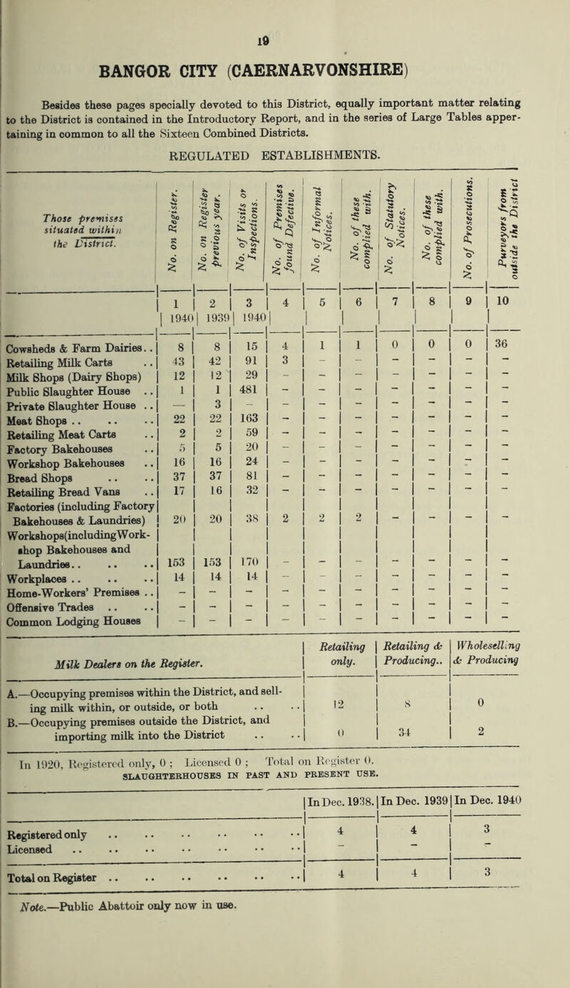 BANGOR CITY (CAERNARVONSHIRE) Besides these pages specially devoted to this District, equally important matter relating to the District is contained in the Introductory Report, and in the series of Large Tables apper- taining in common to all the Sixteen Combined Districts. REGULATED ESTABLISHMENTS. Those premises situated within the District. No. on Register. No. on Register previous year. No. of Visits or Inspections. No. of Premises found Defective. No. of Informal Notices. No. of these complied with. | No. of Statutory Notices. i No. of these j complied with. No. of Prosecutions. Purveyors from outside the District i | 194f 2 | 1939 3 | 4 | 1940| 1 5 i 6 I 7 8 1 9 1 10 Cowsheds & Farm Dairies.. 8 8 15 j 4 1 1 | 0 0 0 36 Retailing Milk Carts 43 42 91 | 3 “ 1 — Milk Shops (Dairy Shops) 12 12 29 1 ~ - | — “ Public Slaughter House .. 1 1 481 | - -  — Private Slaughter House .. — 3 - | “ - “* | — Meat Shops .. 22 | 22 163 - - — | — — Retailing Meat Carts 2 2 59 1 - - 1 § Factory Bakehouses r> 5 20 1 “ ~ | — ““ ~ Workshop Bakehouses 16 16 24 | “ - “ |  — ~ Bread Shops 37 | 37 81 | - - “ | — — ~~ Retailing Bread Vans Factories (including Factory 17 16 32 Bakehouses & Laundries) Workshops(includingW ork- »hop Bakehouses and 20 20 38 1 2 2 2 Laundries.. 153 153 170 | - - 1 — — Workplaces .. 14 14 14 1 ~ - j — Home-Workers’ Premises .. - 1 ~ Offensive Trades Common Lodging Houses  | Milk Dealers on the Register. Retailing only. Retailing Producing.. Wholeselling it- Producing A. —Occupying premises within the District, and sell- ing milk within, or outside, or both B. —Occupying premises outside the District, and importing milk into the District In 1920, Registered only, 0 ; Licensed 0 ; Total on Register 0. SLAUGHTERHOUSES IN PAST AND PRESENT USE. | In Dec. 1938.| I 1 In Dec. 19391 In Dec. 1940 j Registered only 1 1 | 4 | 4 | 3 Licensed . 1 Total on Register .. 1 1 | 4 | 4 | 3 Note.—Public Abattoir only now in use.