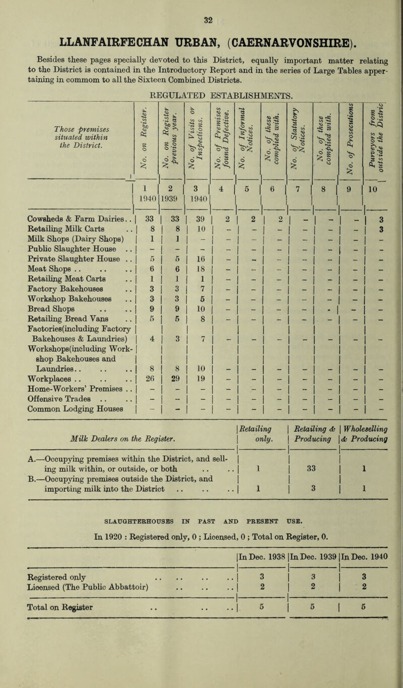 LLANFAIRFECHAN URBAN, (CAERNARVONSHIRE). Besides these pages specially devoted to this District, equally important matter relating to the District is contained in the Introductory Report and in the series of Large Tables apper- taining in commom to all the Sixteen Combined Districts. REGULATED ESTABLISHMENTS. Those premises situated within the District. i No. on Register, j No. on Register previous year. No. of Visits or \ Inspections. No. of Premises found Defective. No. of Informal Notices. No. of these complied with. No. of Statutory Notices. No. of these complied with. to 1 s <o o $ d £ Purveyors from outside the Distric 1 1 2 3 4 5 6 7 1 8 1 9 10 1 1910 1939 1940 | I I ' Cowsheds & Farm Dairies.. | 33 | 33 1 39 1 2 1 1 2 1 1 2 1 | - | - 1 3 Retailing Milk Carts 1 8 1 8 1 10 | | - 1 ~ - I 3 Milk Shops (Dairy Shops) | 1 j 1 | j j j - 1 ~ - - Public Slaughter House .. j 1 - 1 - Private Slaughter House .. 1 5 1 5 16 j - j j 1 - - - Meat Shops .. j 6 1 6 1 18 j j - j j - 1 - - | Retailing Meat Carts j 1 | 1 j 1 | | | | - 1 - - - Factory Bakehouses 1 3 3 I 7 j j j j 1 - - i Workshop Bakehouses 3 1 3 1 6 j j j j 1 - - j Bread Shops 1 ^ 1 9 1 19 j - 1 - | 1 - - - Retailing Bread Vans 1 5 1 R 1 8 | | | | 1 ~ - - Faotories(including Factory 1 1 Bakehouses & Laundries) 1 4 1 3 1 7 j - ; j 1 - - | Workshops(including Work- 1 1 shop Bakehouses and 1 1 Laundries.. 1 8 1 8 10 - - j - 1 - - - Workplaces .. | 20 | 29 1 19 | j j j 1 - - j Home-Workers’ Premises .. 1 - 1 - Offensive Trades .. 1 - 1 - Common Lodging Houses | 1 - 1 - | Retailing | Retailing <& Wholeselling Milk Dealers on the Register. only. | Producing & Producing A.—Occupying premises within the District, and sell- ing milk within, or outside, or both . . 1 33 I B.—Occupying premises outside the District, and importing milk into the District 1 3 1 SLAUGHTERHOUSES IN PAST AND PRESENT USE. In 1920 : Registered only, 0 ; Licensed, 0 ; Total on Register, 0. | In Dec. 1938 1 In Dec. 1939 |In Dec. 1940 i Registered only .. .. .. .. | 3 3 3 Lioensed (The Public Abbattoir) .. .. .. j 2 1 2 1 2 1 Total on Register .. .. .. | 5 5 6