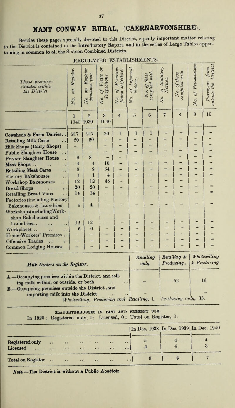 NANT CONWAY RURAL, (CAERNARVONSHIRE). Besides these pages specially devoted to this District, equally important matter relating to the District is contained in the Introductory Report, and in the series of Large Tables apper- taining in common to all the Sixteen Combined Districts. REGULATED ESTABLISHMENTS. — to $ ° .§ s § O Those premises situated within .to s> to fci 3 * s <0 <o to o £’■§ § ■§ to* >• <o l'-t >2 ^ S (T'S O'-S Vi . 8 u the District. o g O to 'o'*8 'frg ’o'12; o 6 to s fei n 6 fe; * 1 to d £ * 1 to 1 2 3 4 5 6 7 8 1940 1939 1940 Cowsheds & Farm Dairies.. 217 | 217 20 I 1 1 1  - Retailing Milk Carts 20 | 20 Milk Shops (Dairy Shops) - | “ — Public Slaughter House .. | - “ 1 “ Private Slaughter House .. 1 » j 8 - -  -  Meat 6hops 1 * 1 4 10 — — Retailing Meat Carts 1 8 8 64 1 - | - — Factory Bakehouses 1 1 | 1 4 1 - 1 “ — “ Workshop Bakehouses 1 12 1 I2 48 1 - 1 “ — Bread Shops | 20 | 20 1 ~ | “ “ “ Retailing Bread Vans 1 14 1 14 1  Factories (including Factory | Bakehouses & Laundries) | 4 | 4 Workshops(includingWork- | shop Bakehouses and 9 *3 a, a ^ a 10 Laundries.. .. ..| 12 | 12 Workplaces .. .. .. | 6 | 6 Home-Workers’ Premises .. | - | - Offensive Trades .. .. | — | — Common Lodging Houses | - | - — — — 1 ■ 1 Retailing j Retailing <fc | Wholeselling Milk Dealers on the Register. 1 only. | Producing.. \<k Producing -1 1 A. —Occupying premises within the District, and sell- | I I ing milk within, or outside, or both .. .. | - | I l( B. —Occupying premises outside the District ,and importing milk into the District .. . • | - | ~ I Wholeselling, Producing and Retailing, 1. Producing only, 33. In 1920: SLAUGHTERHOUSES IN PAST AND PRESENT USE. Registered only, 0; Licensed, 0 ; Total on Register, 0. | In Dec. 19381 In Dec. 19391 1 1 | In Dec. 1940 1 Registered only i 5 i 4 4 Licensed !. 4 4 1 3 -1 Total on Register 1 9 1 8 1 7