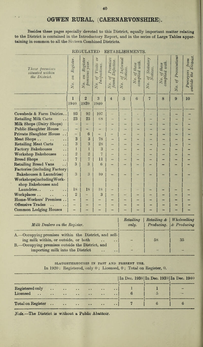 OGWEN RURAL, (CAERNARVONSHIRE). Besides these pages specially devoted to this District, equally important matter relating to the District is contained in the Introductory Report, and in the series of Large Tables apper- taining in common to all the Sixteen Combined Districts. REGULATED ESTABLISHMENTS. Those premises situated within the District. 1 No. on Register, j No. on Register previous year. No. of Visits or Inspections. No. of Premises found Defective. No. of Informal \ Notices. No. of these complied with. No. of Statutory Notices. No. of these complied with. No. of Prosecutions\ Purveyors from outside the District: 1 2 3 1 4 5 6 1 7 8 9 10 1940 1939 1940 Cowsheds & Farm Dairies.. 93 | 92 107 _ _ _ _ _ _ Retailing Milk Carts 23 | 23 68 - - - - - - - Milk Shops (Dairy Shops) Public Slaughter House .. - | - - - - - - - - - Private Slaughter House .. - 6 - - - - - - - - Meat Shops .. 3 1 3 78 - - - - - - - Retailing Meat Carts 3 | 3 28 - - - - - - - Factory Bakehouses 1 | 1 3 - - - - - - - Workshop Bakehouses 2 1 2 7 - - - - - - - Bread Shops 7 | 7 11 - - - - - - - Retailing Bread Vans 3 3 6 - - - - - - 1 - Factories (including Factory Bakehouses & Laundries) 3 1 3 10 - - - - - - - W orkshops( including W ork- shop Bakehouses and 1 Laundries.. 18 1 13 18 - - - - - - ! - Workplaces .. 2 [ - 3 - - - - - - - Home-Workers’ Premises .. - - Offensive Trades - - - - - - - - - _ Common Lodging Houses - Milk Dealers on the Register. Retailing only. Retailing & Producing. Wholeselling <4- Producing A. —Occupying premises within the District, and sell- ing milk within, or outside, or both B. —Occupying premises outside the District, and importing milk into the District 58 35 SLAUGHTERHOUSES IN PAST AND PRESENT USE. In 1920 : Registered, only 0 ; Licensed, 0 ; Total on Register, 0. | In Dec. 19381 In Dec. 19391 In Dec. 1940 Registered only 1 | 1 -1- 1 1 -1- 1 _ Licensed | 6 | 1 I 5 1 1 “ Total on Register .. 1 | 7 1 1 6 1 1 6