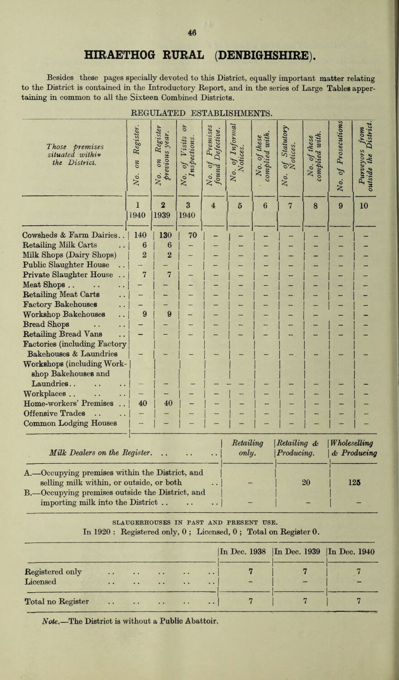 HIRAETHOG RURAL (DENBIGHSHIRE). Besides these pages specially devoted to this District, equally important matter relating to the District is contained in the Introductory Report, and in the series of Large Tables apper- taining in common to all the Sixteen Combined Districts. REGULATED ESTABLISHMENTS. Those premises situated within the District. Cowsheds & Farm Dairies Retailing Milk Carts Milk Shops (Dairy Shops) Public Slaughter House Private Slaughter House Meat Shops Retailing Meat Carts Factory Bakehouses Workshop Bakehouses Bread Shops Retailing Bread Vans Factories (including Factoi Bakehouses & Laundries Workshops (including Worl shop Bakehouses and Laundries.. Workplaces Home-workers’ Premises . Offensive Trades .. Common Lodging Houses No. on Register. No. on Register previous year. No. of Visits or Inspections. 1 No. of Premises found Defective. No. of Informal Notices. No. of these complied with, j No. of Statutory Notices. No. of these complied with. No. of Prosecutions Purveyors from outside the District. 1 1940 2 1939 3 1940 4 5 6 7 8 9 10 | 140 | 130 | 70 | - 1 - 1 - 1 - - - - 1 6 1 6 - - - - - - - - 1 2 1 | 2 j - j - | - j - | - - - - 1 I 7 1 1 7 | - - 1 - - - - - - 1 - 1 - 1 — | “ | “ | — — — “ 1 - 1 9 1  1 9 _ 1 _ 1 — 1 _ 1 | - | - | - j - j - j - j - - - - y\ ' 1 - -1 1 1  1 1 - 1 1 1 | - - - - - j - - - - I - - . | 40 1 | 40 1 | - | - | - | - | - - - - 1 1 1 - 1 Milk Dealers on the Register. .. 1 | Retailing only. \ Retailing <fc \ Producing. | | Wholeselling | tfc Producing 1 A.—Occupying premises within the District, and selling milk within, or outside, or both 1 1 1 1 | 20 1 1 | 125 B.—Occupying premises outside the District, and 1 1 1 importing milk into the District .. ~ - - SLAUGERHOUSES IN PAST AND PRESENT USE. In 1920 : Registered only, 0 ; Licensed 0 ; Total on Register 0. |In Dec. 1938 i |In Dec. 1939 1 |In Dec. 1940 1 Registered only i 7 1 7 1 7 Licensed 1 “ I | Total no Register 1 7 1 1 7 1 1 7