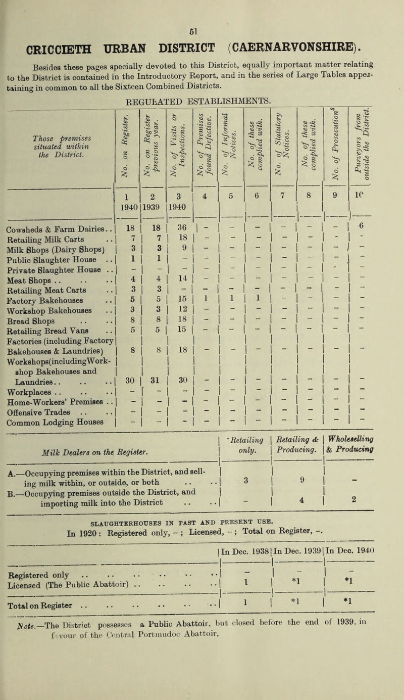 CRICCIETH URBAN DISTRICT (CAERNARVONSHIRE). Besides these pages specially devoted to this District, equally important matter relating to the District is contained in the Introductory Report, and in the series of Large Tables appej- taining in common to all the Sixteen Combined Districts. REGULATED ESTABLISHMENTS. — V. O «o . *3 CO s o sl Those premises situated within So ft* •2 « t>o S> £ * ^ CO s «o Co co O •<?* -<s» N -8 |t § of these 'ied with O S . 3 2 35 ;§ of these ’ied with s <o CO © CL o Jy .«o Co Its the District. No. on No. on previo £ § 6 £ ■ > § < § 6 it £ 1 6 £ ^ -2 s o 1 2 3 4 5 6 7 8 9 10 1940 11939 1940 — 1 )— Cowsheds & Farm Dairies.. 18 18 36 1 - - - - 6 Retailing Milk Carts 7 1 7 18 1 - 1  - Milk Shops (Dairy Shops) 1 3 1 3 9 — “ - — Public Slaughter House .. 1 | 1 - “ - 1 - ' 1 ~ Private Slaughter House .. 1 - | “  - ~ Meat Shops .. 4 1 4 14 -  Retailing Meat Carts | 3 1 3 - - - - - Factory Bakehouses 5 1 5 15 1 1 1 “ Workshop Bakehouses 3 1 3 12 — Bread Shops 8 1 8 18 “ - - Retailing Bread Vans Factories (including Factory 5 1 5 15 - - Bakehouses & Laundries) Workshops(includingWork- 1 8 1 1 8 18 - shop Bakehouses and Laundries.. 1 30 1 31 30 - - - - - : - 1 Workplaces .. - | - “ ~ Home-Workers’ Premises .. 1  | - - - - Offensive Trades .. | - - - — Common Lodging Houses - | “ “ * Retailing Retailing Sc Wholeselling Milk Dealers on the Register. only. Producing. & Producing A.—Occupying premises within the District, and sell- 9 ing milk within, or outside, or both 3 B.—Occupying premises outside the District, and importing milk into the District • * * * 4 L SLAUGHTERHOUSES IN FAST AND PRESENT USE. In 1920 : Registered only, - ; Licensed, - ; Total on Register, -. | In Dec. 1938 ] In Dec. 19391 In Deo. 1940 -I 1 1 ■l-l-l- | 1 | *1 | *1 | 1 |* *1 | *1 Note.—The District possesses a Public Abattoir, but closed before the end of 1939, in favour of the Central Portmudoc Abattoir. Registered only Licensed (The Public Abattoir) .. Total on Register ..