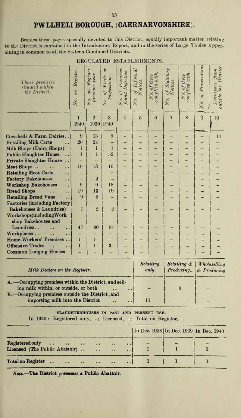 PWLLHELI BOROUGH, (CAERNARVONSHIRE). Besides these pages specially devoted to this District, equally important matter relating to th? District is contained in the Introductory Report, and in the series of Large Tables apper- aining in common to all the Sixteen Combined Districts. REGULATED ESTABLISHMENTS. O Co c co £ O s £ Those premises y> So <v> •2 « Co «0 (/) co o •S .g 11 g £ cS co s' ^ CO ^ a o S . S S co ^ a O cti CO O situated within the District. o O O s ^ ts o' co S 'o'^ u © w O -<s» j| I O > s 0, > 1* 6 % 6 * -S, fei d ^ 8 d te; < o <o d % J rL 2 O i 2 3 4 5 6 7 8 9 5 io 1940 1939 1940 i I Cowsheds & Farm Dairies.. 1 9 1 13 1 9 - _ - - - _ n Retailing Milk Carts | 20 1 24 | - - - - - - - Milk Shops (Dairy Shops) 1 1 1 1 - - ft - | - - Public Slaughter House .. | 1 1 1 52 - - - ~ - — - Private Slaughter House .. - 1 - j - - | | | - - - - - Meat Shops .. 1 10 1 13 1 10 i - - - - - - - Retailing Meat Carts Factory Bakehouses _ 1 1 2 _ __ _ __ __ : Workshop Bakehouses 9 1 9 1 18 - - - s - - - Bread Shops 1 19 1 13 1 19 - - - - - - Retailing Bread Vans 1 9 1 9 | - - - - - - - Factories (including Factory | 1 Bakehouses & Laundries) W orkshops(including W ork | 1 1 1 2 1 2 — — | - - shop Bakehouses and Laundries.. 1 47 1 1 90 | 94 _ • - Workplaces .. - 1 - j - - - - - i - - - Home-Workers’ Premises .. j 1 1 1 j - - ( - - - 1 - - - Ofiensive Trades Common Lodging Houses 1 1 1 1 1 3 1 1 - 1 1 ~ 1 - - — | Retailing Retailing <k | Wholeselling Milk Dealers on the Register. only. | Producing.. 1 | & Producing A.—Occupying premises within the District, and sell- l 1 ing milk within, or outside, or both • « . . -1 1 9 - B.—Occupying premises outside the District ,and 1 importing milk into the District •• •• 11 1 - | SLAUGHTERHOUSES IN PAST AND PRESENT USE. In 1920: Registered only, Licensed, Total on Register, -. | In Dec. 19381 In Dec. 19391 _ 1 l i In Dec. 1940 Registered only i i l 1 - 1 — Licensed (The Public Abattoir) .. .. j 1 | 1 1 1 1 1 Total on Register 1 ..j 1 1 1 1 1