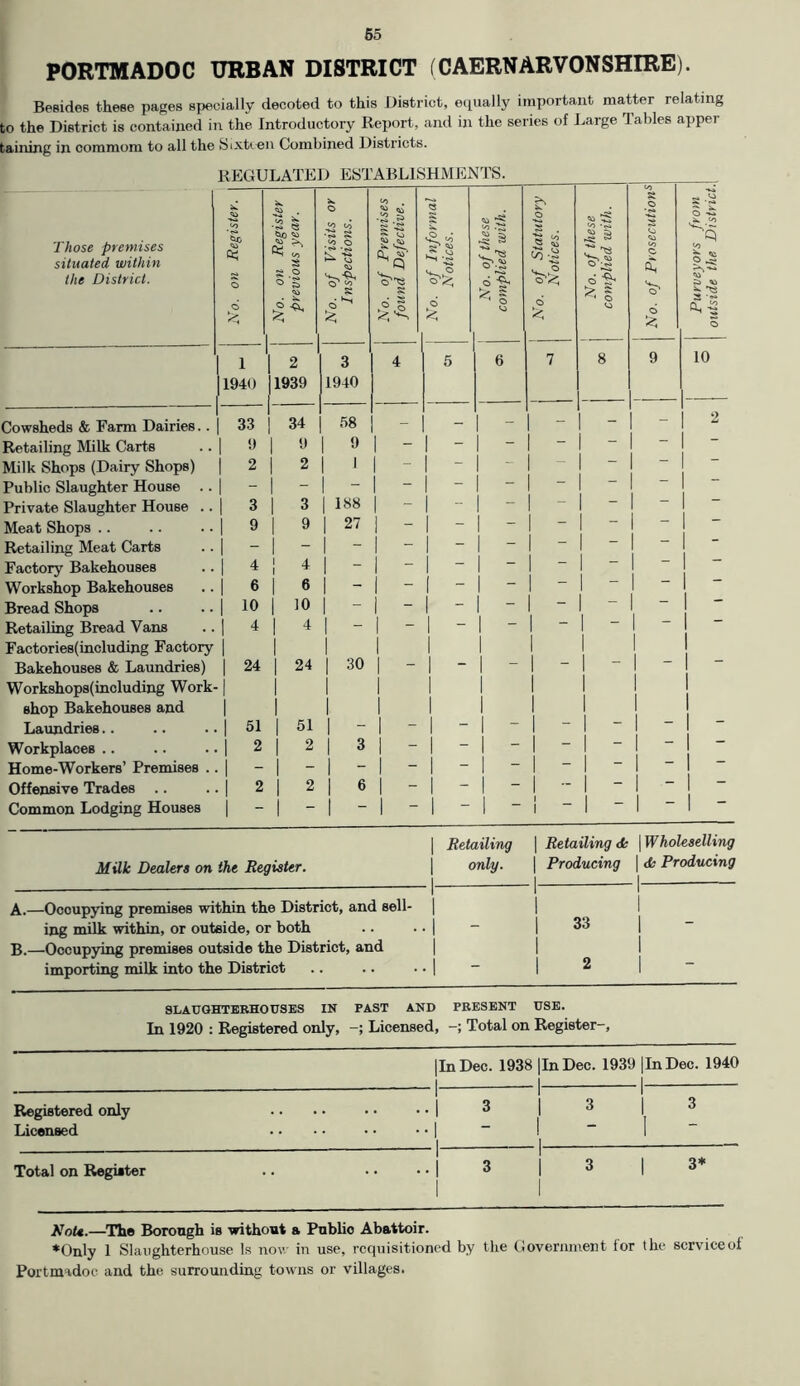 PORTMADOC URBAN DISTRICT (CAERNARVONSHIRE). Besides these pages specially decoted to this District, equally important matter relating to the District is contained in the Introductory Report, and in the series of Large tables apper taining in commom to all the Sixteen Combined Districts. REGULATED ESTABLISHMENTS. O O s-s Those premises situated within ’§> ce; h •<s> Q CiO :x £ X to Co K to o X X to to >5-S to .X ^ S Vs 2 • Vs S to to © to *3 the District. O O % S'S • x. £ v’o'rp 8 o^< d % 6 ^ <o i ----- d o to V o £ to a © 1 2 3 4 5 6 7 8 9 10 1940 1939 1940 Cowsheds & Farm Dairies. 33 34 58 - - - | - - | - 2 Retailing Milk Carts 1 9 9 9 | - | ” “ “ 1 Milk Shops (Dairy Shops) 1 2 2 1 | “ j ~ 1 ~~ 1 Public Slaughter House . | - - “ “ — | “ Private Slaughter House . 1 3 1 3 | 188 1 ~ 1 “ “ 1 ~ — 1 Meat Shops .. 1 9 1 9 | 27 | “ | ~ — — 1 Retailing Meat Carts | | - | “ 1 ~ 1 ~ 1 Factory Bakehouses 1 4 i 4 “ 1 - ~ | —  Workshop Bakehouses 1 6 | 6 j — [ — ~ 1 Bread Shops 1 10 1 10 | “ | - - | — 1 1 Retailing Bread Vans Factories(including Factory 1 4 1 1 4 1 1 | 30 1 1 - 1 1 Bakehouses & Laundries) | 24 | 24 | “ | “ ~ Workshops(including Work •1 1 1 1 1 1 shop Bakehouses and Laundries.. 1 1 51 1 1 51 1 j 1 1 | - 1 i - Workplaces .. 1 2 1 2 3 | | “ | ” Home-Workers’ Premises . j - | | - | “ “ | — — Offensive Trades .. 1 2 1 2 1 6 | | - | “ 1  “ | Common Lodging Houses | 1  - 1 - 1 “ J — i | Retailing | Retailing <fc \ Wholeselling Milk Dealer a on the Register. only. . i | Producing | db Producing .1 A.—Occupying premises within the District, and sell- i i 1 ing milk within, or outside, or both | 33 1 B.—Occupying premises outside the District, and i 1 importing milk into the District 2 1 SLAUGHTERHOUSES IN PAST AND PRESENT USE. In 1920 : Registered only, Licensed, Total on Register-, Registered only Licensed |In Dec. 1938 |InDec. 1939 |InDec. 1940 . | | | I 3 | 3 | 3 Total on Register I 3* Not*.—The Borough is without a Publio Abattoir. ♦Only 1 Slaughterhouse Is now in use, requisitioned by the Government for the service of Portmadoe and the surrounding towns or villages.