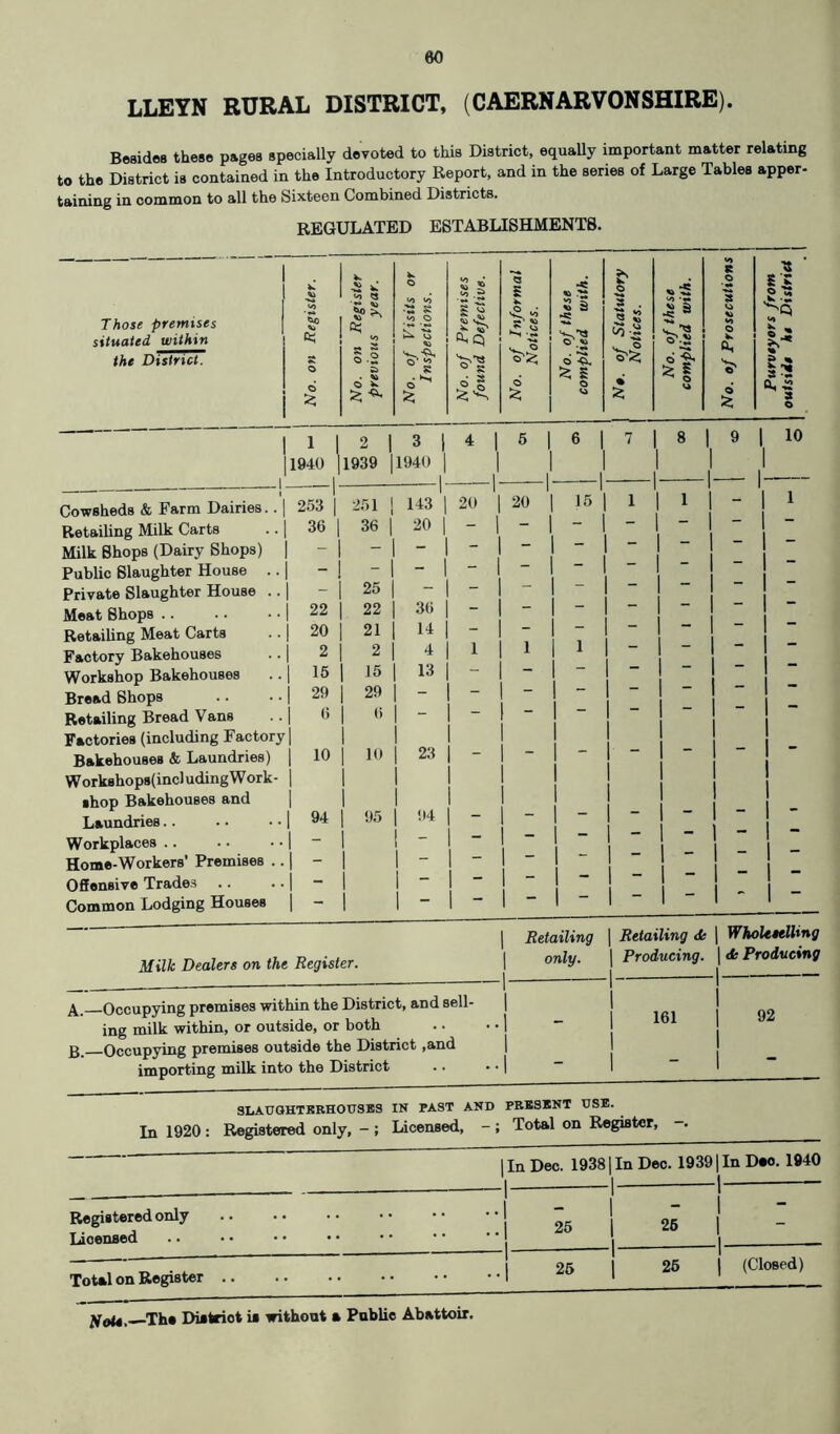 LLEYN RURAL DISTRICT, (CAERNARVONSHIRE). Besides these pages specially devoted to this District, equally important matter relating to the District is contained in the Introductory Report, and in the series of Large Tables apper- taining in common to all the Sixteen Combined Districts. REGULATED ESTABLISHMENTS. Those premises k Vi sgister year. k. o t/j •3 S 2 5 ■2 -5 £ « *5 S k- va ^ hese with. © 3 . w 1? *> •«* -3 a * © 3 Vi Vi ts sc 1-2 -2 g'S' SJ’ V) lT ^ © situated within O Vi k. n the District. No. on No. on previot £ ° S No. of Ni £ 5 o V) 'S'* % * o > d * % £ * k 3 -5 *3 O 1 1 2 3 1 4 1 5 1 6 1 7 00 H-* o 11940 l 1 1939 [1940 1 | 1 -| 1 |- 1 Cowsheds & Farm Dairies.. | 253 251 j 143 | 20 | 20 | 15 1 1 1 1 1 - 1 1 Retailing Milk Carts .. | 36 36 20 | - 1 1 1 Milk Shops (Dairy Shops) | 1 - 1 - J 1 1 1 1 Public Slaughter House .. | - ! - 1 ~ 1 “ 1 1 1 Private Slaughter House .. | - | 25 1 - — 1 Meat Shops | 22 | 22 | 36 1 ” 1 ~ Retailing Meat Carts .. | 20 1 21 1 ‘4 1 “ | — | 1 1 I — 1 __ j _ Factory Bakehouses .. | 2 | 2 1 4 | 1 1 | 1 1 _ I _ Workshop Bakehouses .. | 15 1 15 1 13 1 ~ 1 | 1 __ I _ Bread Shops .. • ■ | 29 | 29 1 ~ 1 _ 1 1 Retailing Bread Vans .. | 6 1 6 1  J — 1 1 ! i i Factories (including Factory | 1 1 1 Bakehouses & Laundries) | 10 1 1 | 23 | “ . 1 1 “ 1 1 ~ 1 1 1 Workshops(incl udingWork- | 1 1 1 I 1 1 I 1 1 1 1 1 •hop Bakehouses and 1 1 1 1 1 1 1 1 Laundries.. • • • • | 94 | 95 | 94 “ | 1 1 j _ Workplaces .. • • • • 1 “ 1 1 _ | 1 1 1 1 “ 1  1  1 Home-Workers’ Premises .. | - I 1 - 1 “ 1 1 Offensive Trades .. .. | - 1 i  | ~ 1 1 1 1  Common Lodging Houses | - 1 1 “ 1 1 1 * 1 Retailing 1 Retailing <Sc \ Wholetelling Milk Dealers on the Register. 1 -1 only. 1 -1 Producing. | <fc Producing 1 ^ Occupying premises within the District, and sell- ing milk within, or outside, or both 3 Occupying premises outside the District ,and importing milk into the District SLAUGHTERHOUSES IN PAST AND PRESENT USE. In 1920 : Registered only, - ; Licensed, - ; Total on Register, —— — | In Dec. 19381 In Dec. 19391 In Deo. 1940 Registered only i .. | 25 1 1 1 1 25 | 1 Licensed .. • • • • • • 1 1 Total on Register .. j 25 1 25 | (Closed)