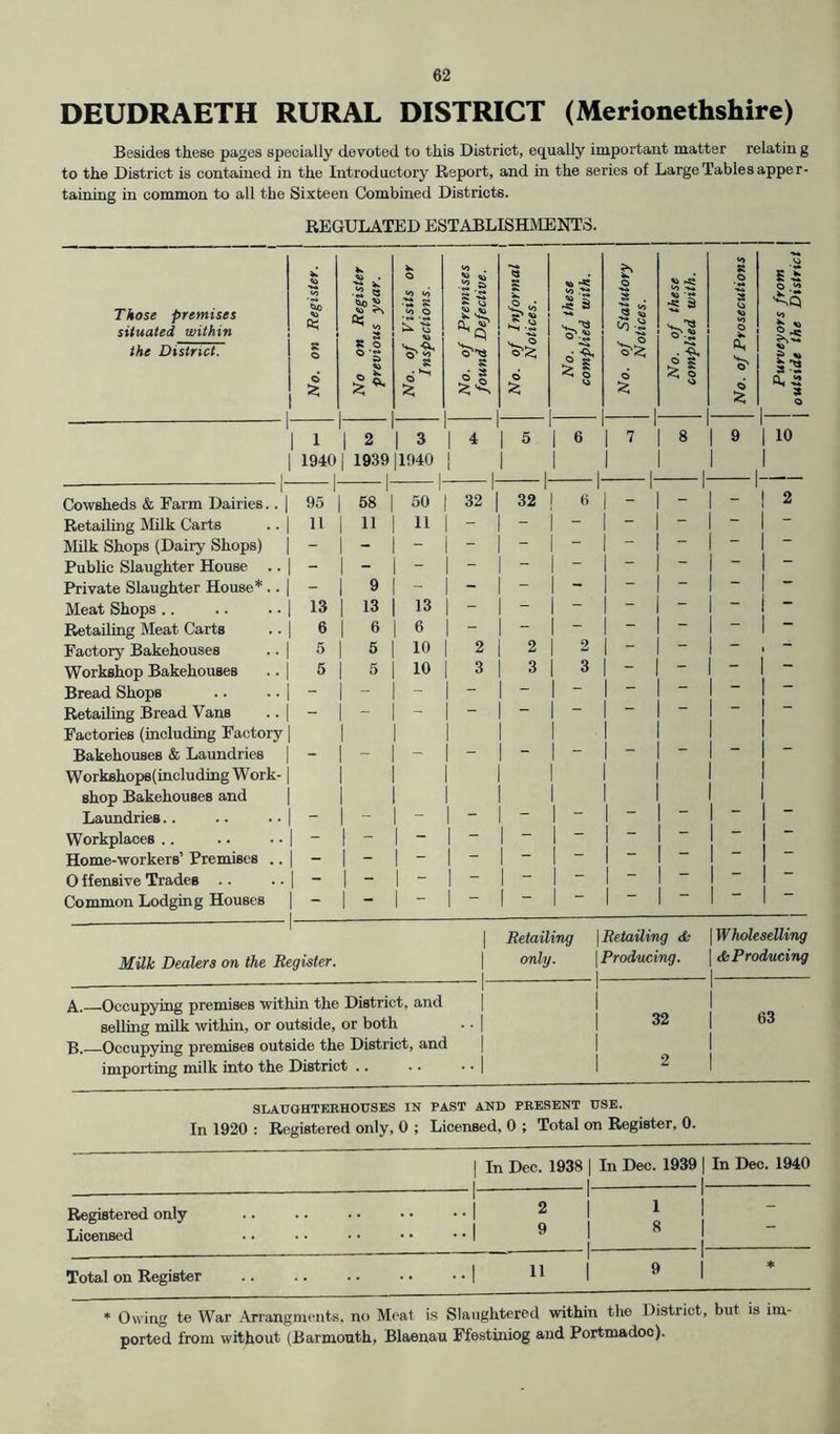 DEUDRAETH RURAL DISTRICT (Merionethshire) Besides these pages specially devoted to this District, equally important matter relatin g to the District is contained in the Introductory Report, and in the series of Large Tables apper- taining in common to all the Sixteen Combined Districts. REGULATED ESTABLISHMENTS. Those premises situated within the District. No. on Register, j No on Register previous year. No. of Visits or Inspections. i No. of Premises found Defective. i No. of Informal \ Notices. No. of these complied with. No. of Statutory Notices. No. of these complied with. i No. of Prosecutions j Purveyors from J | outside the District j | 1 1 2 1 3 1 4 5 1 6 7 8 9 1 10 I 194d | 1939 11940 1 1 1 1 ! Cowsheds & Farm Dairies.. 95 58 50 32 1 1 32 1 ! 6 - - - | 2 Retailing Milk Carts n 1 11 11 | - - - — | “ Milk Shops (Dairy Shops) - | - - | ” - I — 1 “ Public Slaughter House .. - | - - | “ - 1 — — ~ 1 “ Private Slaughter House*.. - 1 9 - | - - - — ~ | ~ Meat Shops .. 13 1 13 13 | - - | — — ~ J Retailing Meat Carts 6 1 6 6 | “ - — 1 ~ Factory Bakehouses 5 1 5 10 I 2 2 1 2 “ ~~ 1 Workshop Bakehouses 5 1 5 10 1 3 3 3 “ — ~~ J “* Bread Shops - | - | “ | “ — Retailing Bread Vans - - - i 1 “ — ~ Factories (including Factory | Bakehouses & Laundries - 1 - - - | “ — — | Workshops (including Work- 1 shop Bakehouses and Laundries.. - | - | ” - 1 “ — 1 “ Workplaces .. - 1 - 1 - — | — ~ - Home-workers’ Premises .. - | - | - — | ~ - 0 ffensive Trades .. - | - 1 - - - — ““ 1 “ Common Lodging Houses - - 1 ~ 1  | Retailing \ Retailing <fc Whaleselling Milk Dealers on the Register. 1 1 only. Producing. 1 & Producing A. Occupying premises within the District, and 1 1 1 1 selling milk within, or outside, or both 1 6Z o3 B. Occupying premises outside the District, and 1 importing milk into the District .. 1 2 SLAUGHTERHOUSES IN PAST AND PRESENT USE. In 1920 : Registered only, 0 ; Licensed, 0 ; Total on Register, 0. | In Dec. 1938 | 1 1- In Dec. 1939 | In Dec. 1940 1 Registered only Licensed .. | 2 1 9 1- 1 1 8 | | Total on Register i i 9 | * Owing te War Arrangments, no lvieai is cnuignwitu ported from without (Barmouth, Blaenau Ffestiniog and Portmadoc).