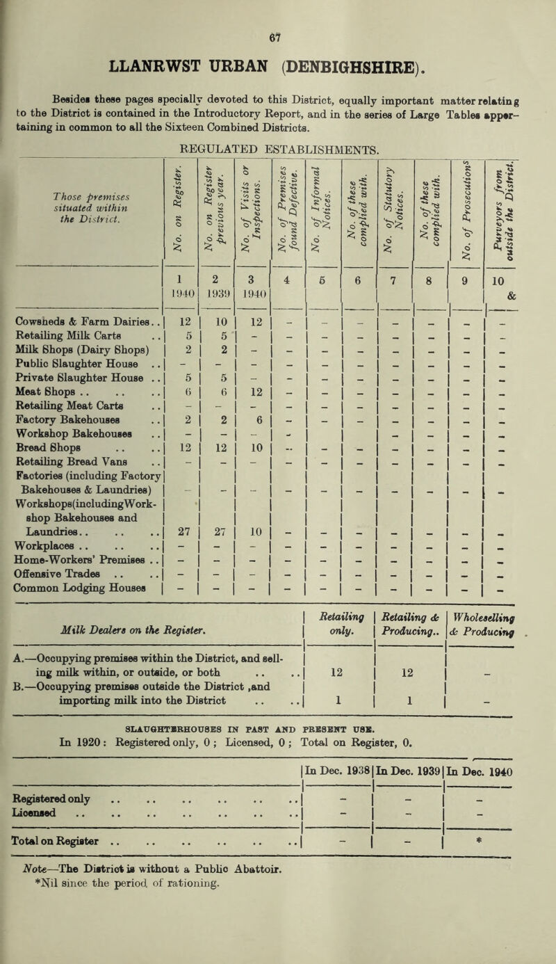 LLANRWST URBAN (DENBIGHSHIRE). Beside* these pages specially devoted to this District, equally important matter relatin g to the District is contained in the Introductory Report, and in the series of Large Tables apper- taining in common to all the Sixteen Combined Districts. REGULATED ESTABLISHMENTS. Those premises situated within the District. No. on Register. No. on Register previous year. No. of Visits or Inspections. No. of Premises j found Defective. No. of Informal Notices. No. of these complied with. No. of Statutory Notices. No. of these complied with. No. of Prosecutions Purveyors from outside the District. 1 2 3 4 6 6 7 8 9 10 1940 1939 1940 & Cowsneds Sc Farm Dairies.. 12 10 12 _ _ T~ j Retailing Milk Carts 1 5 5 - - - - - — — - Milk Shops (Dairy Shops) 1 2 2 - - - - - — — _ Public Slaughter House .. l - - - - - - - - _ — Private Slaughter House .. 1 5 5 Meat 6hops .. 6 6 12 - - - - — — _ Retailing Meat Carts 1 - - - - - - — — __ Factory Bakehouses 2 2 6 - - - - - — _ Workshop Bakehouses [ - - - - — — _ Bread Shops 12 12 10 - - - — — Retailing Bread Vans l - Factories (including Factory | Bakehouses & Laundries) Workshops(includingWork- * shop Bakehouses and Laundries.. 27 27 10 - - - - — _ Workplaces ,. - - - - - - - - — Home-Workers’ Premises .. Offensive Trades - - - - - - — — Common Lodging Houses - - 1 - Milk Dealers on the Register. Retailing only. | Retailing <fc Producing.. Wholeselling & Producing A.—Occupying premises within the District, and sell- 1 1 ing milk within, or outside, or both .| 12 12 - B.—Occupying premises outside the District ,and 1 importing milk into the District •1 1 1 - SLAUGHTERHOUSES IN PAST AND PRESENT USE. In 1920 : Registered only, 0 ; Licensed, 0 ; Total on Register, 0. | In Dec. 1938 | In Dec. 19391 In Dec. 1940 Registered only 1 - _ Lioensed 1 - - Total on Register .. 1 1 - | * Note—The District is without a Publio Abattoir. *Nil since the period, of rationing.