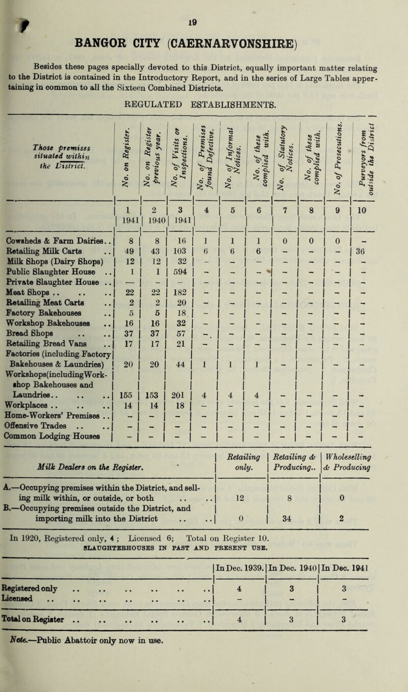 BANGOR CITY (CAERNARVONSHIRE) Besides these pages specially devoted to this District, equally important matter relating to the District is contained in the Introductory Report, and in the series of Large Tables apper- taining in common to all the Sixteen Combined Districts. REGULATED ESTABLISHMENTS. 1 2 3 4 6 6 1 7 8 9 10 1 1941 1 1940 1 1941 1 1 Cowsheds & Farm Dairies.. 8 8 16 1 1 1 1 0 0 0 Retailing Milk Carts 49 43 103 6 6 6 1 - - - 36 Milk Shops (Dairy Shops) 12 12 32 - - - 1 - - - - Private Slaughter House .. — Meat Shops .. 22 22 182 - - - 1 - - - - Retailing Meat Carts 2 2 20 - - - 1 - - - - Factory Bakehouses 5 6 18 - - - 1 - - - - Workshop Bakehouses 16 16 32 - - - 1 - - - - Bread Shops 37 37 57 - _ - - ( - - - - Retailing Bread Vans 17 17 21 - - - 1 - - - - Factories (including Factory Bakehouses & Laundries) 20 20 44 1 1 1 1 - - - - W orkshops( including W ork- shop Bakehouses and Laundries.. 165 153 201 4 4 4 1 - - - - Workplaces .. 14 14 18 - - - 1 - - - - Home-Workers’ Premises .. Offensive Trades .. Common Lodging Houses 1 Retailing \ Retailing <fe Wholeselling Milk Dealers on the Register. 1 1 only. 1 Producing.. de Producing A.—Occupying premises within the District, and sell- 1 1 1 1 ing milk within, or outside, or both • 12 1 8 0 B.—Occupying premises outside the District, and 1 1 importing milk into the District 0 1 34 2 In 1920, Registered only, 4 ; Licensed 6; Total on Register 10. SLAtrOHTEBHOUSES Df PAST AND PRESENT USE. 1 In Dec. 1939.1 In Dec. 1940 ] In Dec. 1941 1 1 1 Registered only 1 1 1 4 1 3 1 3 Licensed 1 1 1 1 - Total on Register .. .. .. 1 1 1 4 1 3 1 3 Note.—Public Abattoir only now in use.