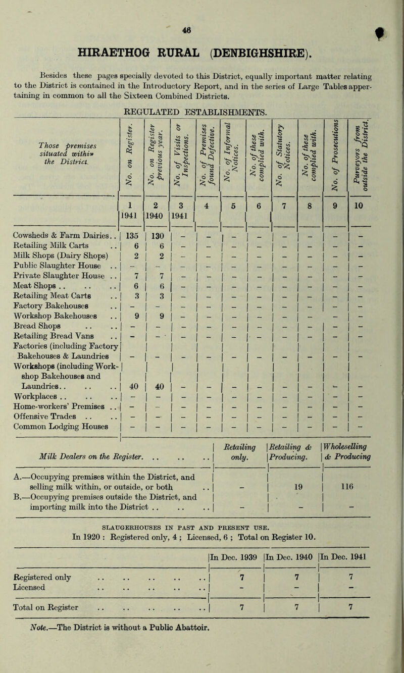 HIRAETHOe RURAL (DENBIGHSHIRE). Besides these pages specially devoted to this District, equally important matter relating to the District is contained in the Introductory Report, and in the series of Large Tables apper- tainuig in common to all the SLxteen Combined Districts. REGULATED ESTABLISHMENTS. Those premises situated withi‘» the District. No. on Register. No. on Register '■ previous year. \ No. of Visits or Inspections. No. of Premises found Defective. No. of Informal Notices. No. of these complied with. No. of Statutory Notices. No. of these complied with. No. of Prosecutions Purveyors from outside the District. I 1941 2 1940 3 1 1941 1 4 6 6 7 8 9 10 Cowsheds & Farm Dairies.. 135 1 130 1 _ j _ Retailing Milk Carts 6 1 6 1 - - 1 ~ 1 “ - - - Milk Shops (Dairy Shops) 2 1 2 1 - 1 - j - - 1 - - - - Public Slaughter House .. Private Slaughter House .. 7 1 '7 1 - 1 “ 1 - 1 “ 1 “ - - - Meat Shops .. 6 1 1 - - - - - - - - Retailing Meat Carts 3 1 3 1 - - 1 “ - - - - Factory Bakehouses Workshop Bakehouses 9 1 9 1 - 1 ~ [ - 1 - 1 “ - - - Bread Shops - Retailing Bread Vans Factories (including Factory - - Bakehouses & Laimdries Workshops (including Work- shop Bakehouses and 1 1 1 - - Laundries.. 40 1 40 “ 1 - - - - - - Workplaces .. - 1 - 1 - 1 - 1 - 1 - 1 - - - - Home-workers’ Premises .. - - Offensive Trades - Common Lodging Houses - Retailing \Retailing <fc \Wholesdling Milk Dealers on the Register. .. .. j only. \Prodvx:,ing. \ ds Producing 1 1 1 A. —Occupying premises within the District, and selling milk within, or outside, or both B. —Occupying premises outside the District, and importing milk into the District .. I 1 1 ..| - 1 19 1 116 ..I - 1 - ! - 1 SLAUGERHOUSES IN PAST AND PRESENT USE. i In 1920 : Registered only, 4 ; Licensed, 6 ; Total on Register 10. [ \ |In Dec. 1939 |In Dec. 1940 |In Dec. 1941 ] 1 _ _ \. 1 i Registered only Licensed I I 1 ..| 7 1 7 1 7 ••1 - 1 - 1 - 1 1 1 Total on Register 1 1 ..| 7 1 7 1 7 1