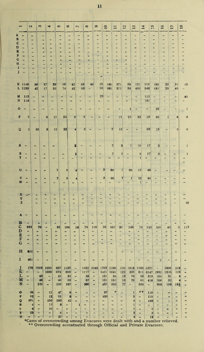 onwooa > Nm-x c hu) 10 to Cn K 1148 L 1253 M 113 42' 85 42! 93 40 20 981 571 58! 1311 310 981 571' 58 400 348 123 183 20 35 40 183 20 40 - 1 j 10 9 1 40 60 15 48j  48 - 10 952 79 52 104 28 75 no 33 505 30 146 24 610 100 43 117 H 952 I 461 - - ” - - - - - - - 2 - - J 178 1009 1009 887 1155 1352 3343 1702 2390 550 1018 1300 6572 2300 218 K - - 1009 674 900 - 1117 - 1451 1641 122 335 811 6147 2952 2300 123 L - 43 - 43 33 - 58 - 101 94 13 70 S3 513 206 31 4 M - 48 - 46 83 - 67 - 101 100 13 70 60 438 206 32 4 N - 251 - 259 167 366 - 455 903 77 354 - 909 198 18$ O 56 - 12 47 8 - _ _ 97 * _ 1 * * no _ _ _ p 62 - 12 51 8 - - - 430 - - 3 - 110 - - - Q 391 - 100 263 42 - - - - - - 4 - 448 - - - R 4 - 15 8 1 - - - - - 1 - _ - - - S 4 - 10 - - - - - - - 1 - 3 - - - I 23 - - 8 - - - - - - - 3 - 3 - - - D - - - 37 - - - - - - - 4 12 - - - ‘Cases of overcrowding among Evacuees were dealt with and a number relieved. ** Overcrowding accentuated through Official and Private Evacuees.