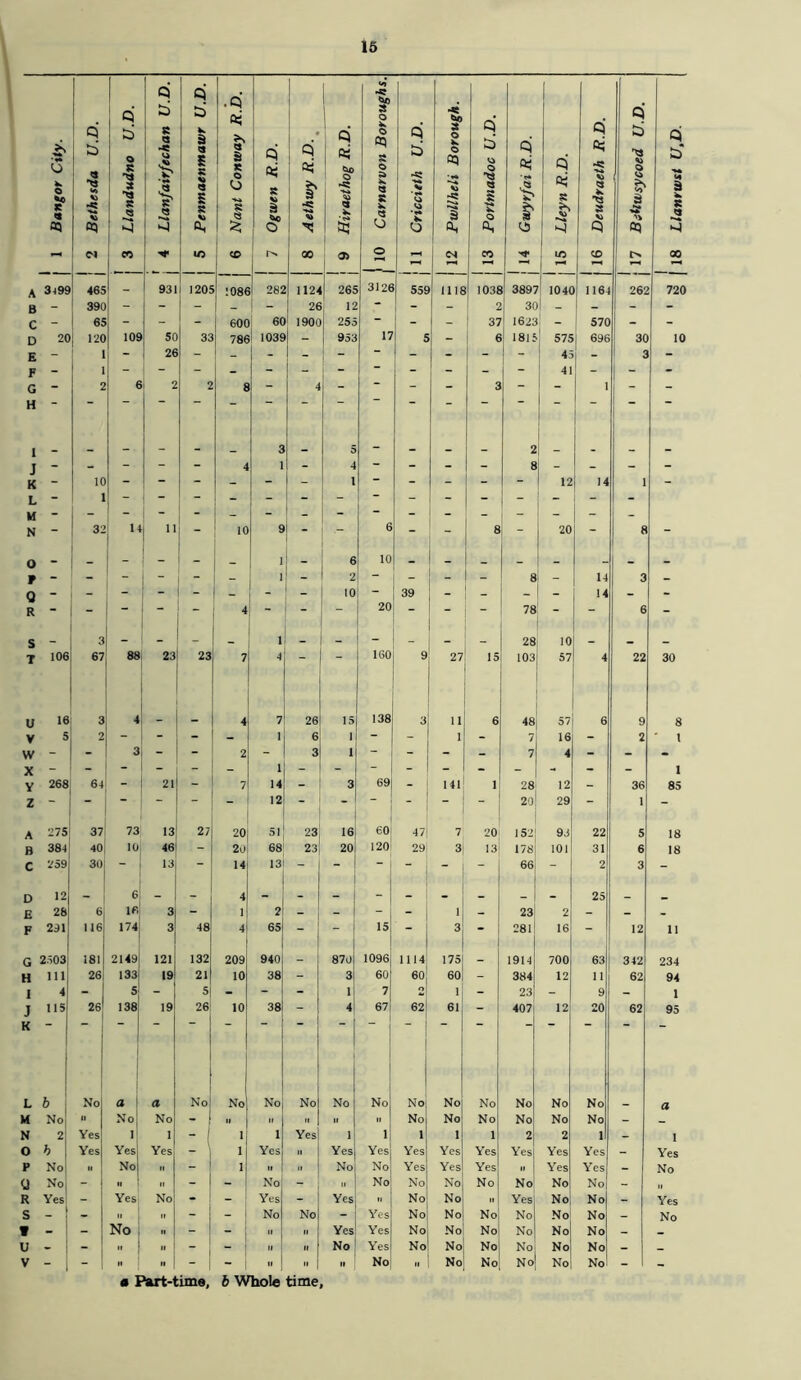 Bangor City. Bethesda U.D. Llandudno U.D. Llanfairfechan U.D. Pcnmatnmawr U.D. Nant Conway R.D. Ogwen R.D. ci ft* s' Hiraethog R.D. Carnarvon Boroughs. Criccitih U.D. Pwllheli Borough. Portmadoc U.D. Gwyrfai R.D. Lleyn R.D. Deudraeth R.D. ci 33 o s 'ii 0) Llanrwst U.D. - c* CO ** CO 00 o s C4 co m CD 00 A 3j99 465 93 1205 1086 282 1124 265 3126 559 1118 I03S 3897 104C 1164 262 720 B - 390 — - - - - 26 12 - - 2 30 | _ - - - c - 65 - - 600 60 1900 255 - - 37 1623 570 - - D 20 120 109 5C 33 786 1039 _ 953 17 5 6 1815 575 696 30 10 E - 1 - 26 - - - “ — - -  - 45 41 3 F G H - 2 6 2 2 8 - 4 - - - 3 1 - - I 3 5 _ 2 - J - - - - - 4 1 - 4 ~ - - - 8 _ - - K - 10 - - - - - i 1, - £ - - - 12 14 1 - L 1 - - - - - - - - - - M - - | - - _ - - - - - - - - _ N - 32 14 11 - 10 9 - 6 ~ - 8 - 20 - 8 - O - _ - 1 - - 1 _ 6 10 f - - 1 - 2 “ - - - 8 - 14 3 - Q - - - 10 - 39 - - - - 14 - - R - - 4 - - 20 “ - 78 6 - S _ 3 - - - _ 1 _ _ - _ __ _ 28 10 _ _ T 106 67 88 23 23 7 4  160 9 27 15 103 57 4 22 30 U 16 3 4 4 7 26 15 138 3 11 6 48 57 6 9 8 V 5 2 - - - 1 6 1 _ 1 - 7 16 - 2 t w - - 3 - - 2 - 3 1 - - - 7 4 - - * X - - - ~ - - 1 - - - - - - - - - 1 Y 268 64 - 21 - 7 14 - 3 69 - 141 1 28 12 - 36 85 Z - - - - 12 - - “ - - 20 29 - 1 - A 275 37 73 13 27 20 51 23 16 60 47| 7 20 152 93 22 5 18 B 384 40 10 46 20 68 23 20 120 29 3 13 178 101 31 6 18 C 259 30 13 14 13 - “ - | - - 66 - 2 3 - D 12 - 6 _ _ 4 - - _ - - _ _ _ - 25 _ _ E 28 6 16 3 1 2 - - - “ 1 1 - 23 2 - - - F 291 116 174 3 48 4 65 - - 15 3 * 281 16 - 12 11 G 2503 181 2149 121 132 209 940 - 870 1096 1114 175 _ 1914 700 63 342 234 H 111 26 133 19 21 10 38 - 3 60 60 60 - 384 12 11 62 94 I 4 - 5 5 - - 1 7 2 1 - 23 - 9 - 1 J 115 26 138 19 26: 10 38 - 4 67 62 61 - 407 12 20 62 95 K L b No a a No No No No No No No No No No No No a M No » No No - II II II II II No No No No No No - _ N 2 Yes I 1 - 1 1 Yes 1 1 1 1 1 2 2 1 - i O h Yes Yes Yes - \ 1 Yes II Yes Yes Yes Yes Yes Yes Yes Yes - Yes P No it No ii 1 II II No No Yes Yes Yes ii Yes Yes - No 0 No - •1 ii - - No - II No No No No No No No - „ R Yes - Yes No - _ Yes - Yes •1 No No • I Yes No No - Yes S - - II it - No No - Yes No No No No No No _ No V - - No ii - II II Yes Yes No No No No No No - _ u - - M | •• ! - II II No Yes No No No No No No _ - V - -  1 » ! - - 1 « » « No » No No No No No - - m Part-time, b Whole time.