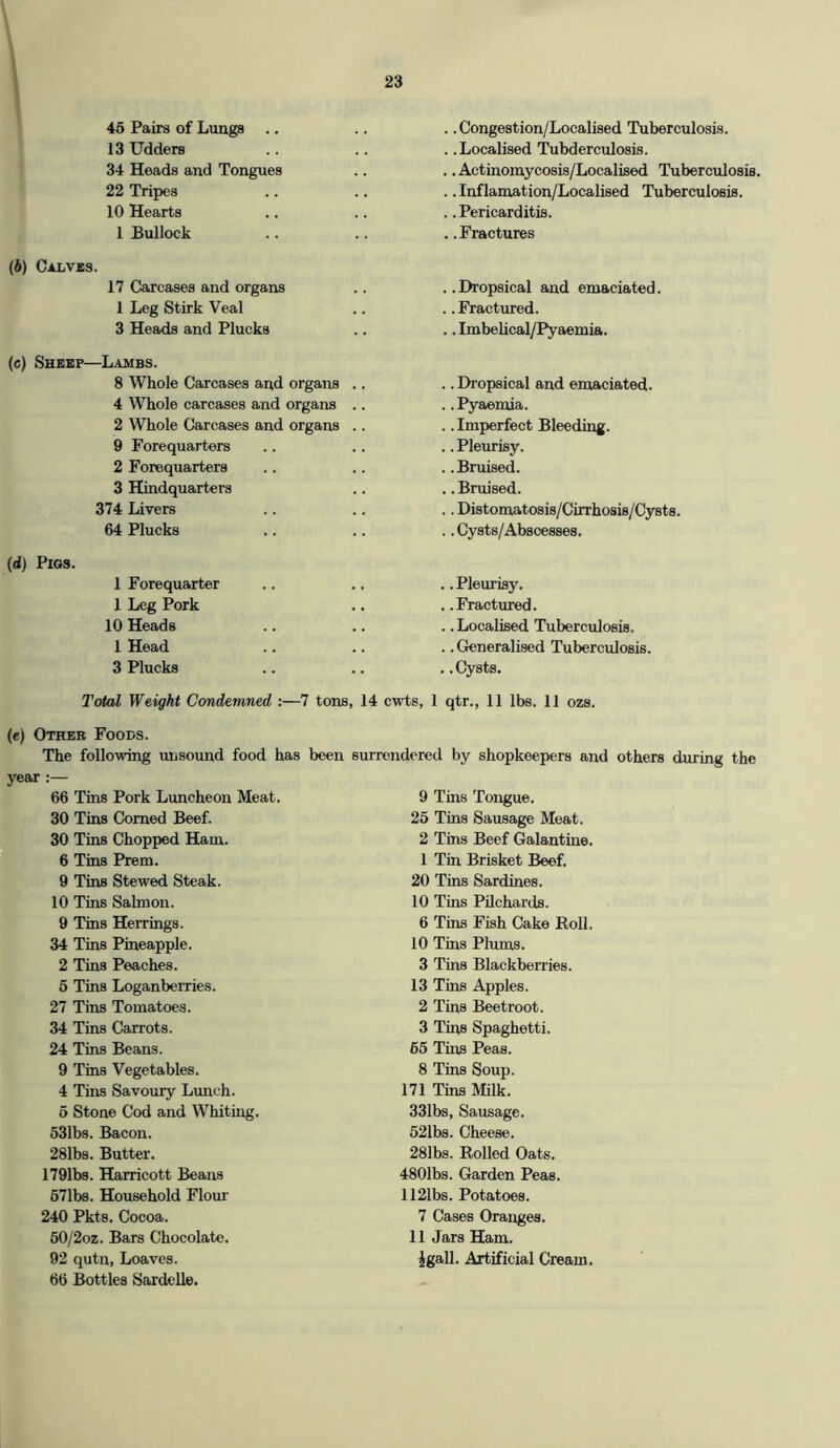 45 Pairs of Lungs .. .. .. Congestion/Localised Tuberculosis. 13 Udders .. .. Localised Tubderculosis. 34 Heads and Tongues .. .. Actinomycosis/Localised Tuberculosis. 22 Tripes .. .. Inflamation/Localised Tuberculosis. 10 Hearts .. .. Pericarditis. 1 Bullock .. ..Fractures (b) Calves. 17 Carcases and organs ..Dropsical and emaciated. 1 Leg Stirk Veal .. . .Fractured. 3 Heads and Plucks .. . .Imbelical/Pyaemia. (c) Sheep—Lambs. 8 Whole Carcases and organs .. .. Dropsical and emaciated. 4 Whole carcases and organs .. .. Pyaemia. 2 Whole Carcases and organs .. .. Imperfect Bleeding. 9 Forequarters .. ..Pleurisy. 2 Forequarters .. . .Bruised. 3 Hindquarters .. Bruised. 374 Livers .. .. Distomatosis/Cirrhosis/Cysts. 64 Plucks .. Cysts/Abscesses. (d) Pigs. 1 Forequarter .. .. Pleurisy. 1 Leg Pork .. .. Fractured. 10 Heads .. .. Localised Tuberculosis. 1 Head .. .. Generalised Tuberculosis. 3 Plucks .. ..Cysts. Total Weight Condemned —7 tons, 14 cwts, 1 qtr., 11 lbs. 11 ozs. (e) Other Foods. The following unsound food has been surrendered by shopkeepers and others during the year :— 66 Tins Pork Luncheon Meat. 9 Tins Tongue. 30 Tins Corned Beef. 25 Tins Sausage Meat. 30 Tins Chopped Ham. 2 Tins Beef Galantine. 6 Tins Prem. 1 Tin Brisket Beef. 9 Tins Stewed Steak. 20 Tins Sardines. 10 Tins Salmon. 10 Tins Pilchards. 9 Tins Herrings. 6 Tins Fish Cake Roll. 34 Tins Pineapple. 10 Tins Plums. 2 Tins Peaches. 3 Tins Blackberries. 5 Tins Loganberries. 13 Tins Apples. 27 Tins Tomatoes. 2 Tins Beetroot. 34 Tins Carrots. 3 Tins Spaghetti. 24 Tins Beans. 55 Tins Peas. 9 Tins Vegetables. 8 Tins Soup. 4 Tins Savoury Lunch. 171 Tins Milk. 5 Stone Cod and Whiting. 331bs, Sausage. 531bs. Bacon. 521bs. Cheese. 281bs. Butter. 281bs. Rolled Oats. 1791bs. Harricott Beans 4801bs. Garden Peas. 571bs. Household Flour 1121bs. Potatoes. 240 Pkts. Cocoa. 7 Cases Oranges. 50/2oz. Bars Chocolate. 11 Jars Ham. 92 qutn, Loaves. 66 Bottles Sardelle. igall. Artificial Cream.