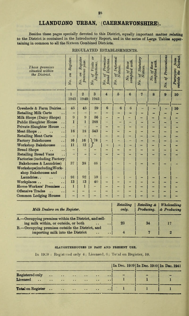 LLANDUDNO URBAN, (CAERNARVONSHIRE). Besides these pages specially devoted to this District, equally important matter relating to the District is contained in the Introductory Report, and in the series of Large Tables apper- taining in common to all the Sixteen Combined Distiicts. REGULATED ESTABLISHMENTS. Those premises situated within the District. No. on Register. No. on Register previous year. No. of Visits or Inspections. No. of Premises found Defective. No. of Informal Notices. No. of these complied with. | No. of Statutory Notices. No. of these complied with. No. of Prosecutions Purveyors from outside the District. 1 2 3 4 5 6 7 8 9 10 1941 1940 1941 1 1 1 | Cowsheds & Farm Dairies.. 45 45 29 6 6 1 6 1 1 _ 1 10 Retailing Milk Carts - Milk Shops (Dairy Shops) 9 9 56 - - | - - - - - Public Slaughter House .. 1 1 288 - - - - Private Slaughter House .. - - Meat Shops .. 16 18 543 - - - - - - - Retailing Meat Carts - 1 Factory Bakehouses 16 | 16 | \78 - - - - - - - Workshop Bakehouses 11 12 / i - 1 - - - - - - Bread Shops - - - - - - - - - Retailing Bread Vans 1 - - - - Factories (including Factory Bakehouses & Laundries) 37 38 46 | - - 1 - - - - - Workshops(including Work- 1 shop Bakehouses and 1 Laundries.. 91 92 39 - - _ - - - - Workplaces .. 13 13 40 - - - - - - Home-Workers’ Premises .. 1 1  - Offensive Trades .. - - - - - - - - - - Common Lodging Houses - - - - Retailing | Retailing <k Wholeselling Milk Dealers on the Register. | only. 1 | Producing. | Producing A. —Occupying premises within the District, and sell- ing milk within, or outside, or both B. —Occupying premises outside the District, and 1 1 23 1 1 1 34 1 17 importing milk into the District 1 4 1 7 2 SLAUGHTERHOUSES IN PAST AND PRESENT USE. In 19-0 : Registered only 4; Licensed, 6; Total on Register, 10. | In Dec. 19391 In Dec. 1910 .1 1 In Dec. 1941 Registered only i i — Licensed 1 .1 1 1 Total on Register 1 | 1 | 1 1