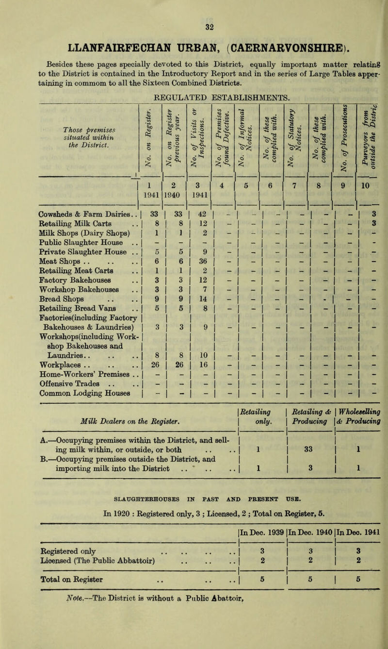 LLANFAIRFECHAN URBAN, (CAERNARVONSHIRE). Besides these pages specially devoted to this District, equally important matter relating to the District is contained in the Introductory Report and in the series of Large Tables apper- taining in commom to all the Sixteen Combined Districts. REGULATED ESTABLISHMENTS. Those premises situated within the District. i No. on Register. No. on Register previous year. No. of Visits or Inspections. No. of Premises found Defective. No. of Informal Notices. No. of these complied with. No. of Statutory \ Notices. No. of these complied with. No. of Prosecutions | Purveyors from outside the Distric 1 2 3 4 5 6 7 8 9 10 1941 1940 1941 Cowsheds & Farm Dairies.. 1 33 I 33 1 42 1 - 1 - _ 1 - I — 1 3 Retailing Milk Carts 1 8 1 8 1 12 | | - 1 3 Milk Shops (Dairy Shops) | 1 | 1 2 j j - - | - - Public Slaughter House .. 1 - 1  1 ~ 1 - 1 - 1 - 1 - j Private Slaughter House .. 1 5 1 5 1 9 - - - Meat Shops .. 1 6 | 6 36 j - j | - - - Retailing Meat Carts | 1 | 1 1 2 | j j - j - j Factory Bakehouses 3 3 12 j - j - - - - Workshop Bakehouses 1 8 1 3 1 7 j j j j j - j - Bread Shops 9 9 14 j j j - - - | Retailing Bread Vans 1 5 1 5 1 8 | | | | | - | Factories(including Factory 1 1 1 1 1 1 1 Bakehouses & Laundries) 1 3 1 3 1 9 - - | | j - - Workshops(including Work- 1 1 1 1 1 1 shop Bakehouses and 1 1 1 1 1 1 Laundries.. 1 8 1 8 10 - - j Workplaces .. 26 j 26 1 16 | - - j - - - Home-Workers’ Premises . 1 - 1 - 1 - 1 - 1 - 1 - 1 - Offensive Trades .. 1 - 1 - 1 - 1 - 1 - 1 - 1 - Common Lodging Houses 1 - 1  1 - 1 - 1 - 1 ~ 1 - | Retailing | Retailing Wholeselling Milk Dealers on the Register. only. I | Producing i | dh Producing A.—Occupying premises within the District, and sell- I 1 i 1 ing milk within, or outside, or both . | 1 33 1 B.—Occupying premises outside the District, and 1 1 importing milk into the District • | 1 1 3 1 SLAUGHTERHOUSES IN PAST AND PRESENT USE. In 1920 : Registered only, 3 ; Licensed, 2 ; Total on Register, 6. |In Dec. 1939 1 |InDec. 1940 |In Deo. 1941 1 | Registered only i | 3 1 1 3 | 3 Lioensed (The Public Abbattoir) | 2 1 2 | 2 | Total on Register 1 ..| 5 I 5 | 6 Note.—The District is without a Public Abattoir,