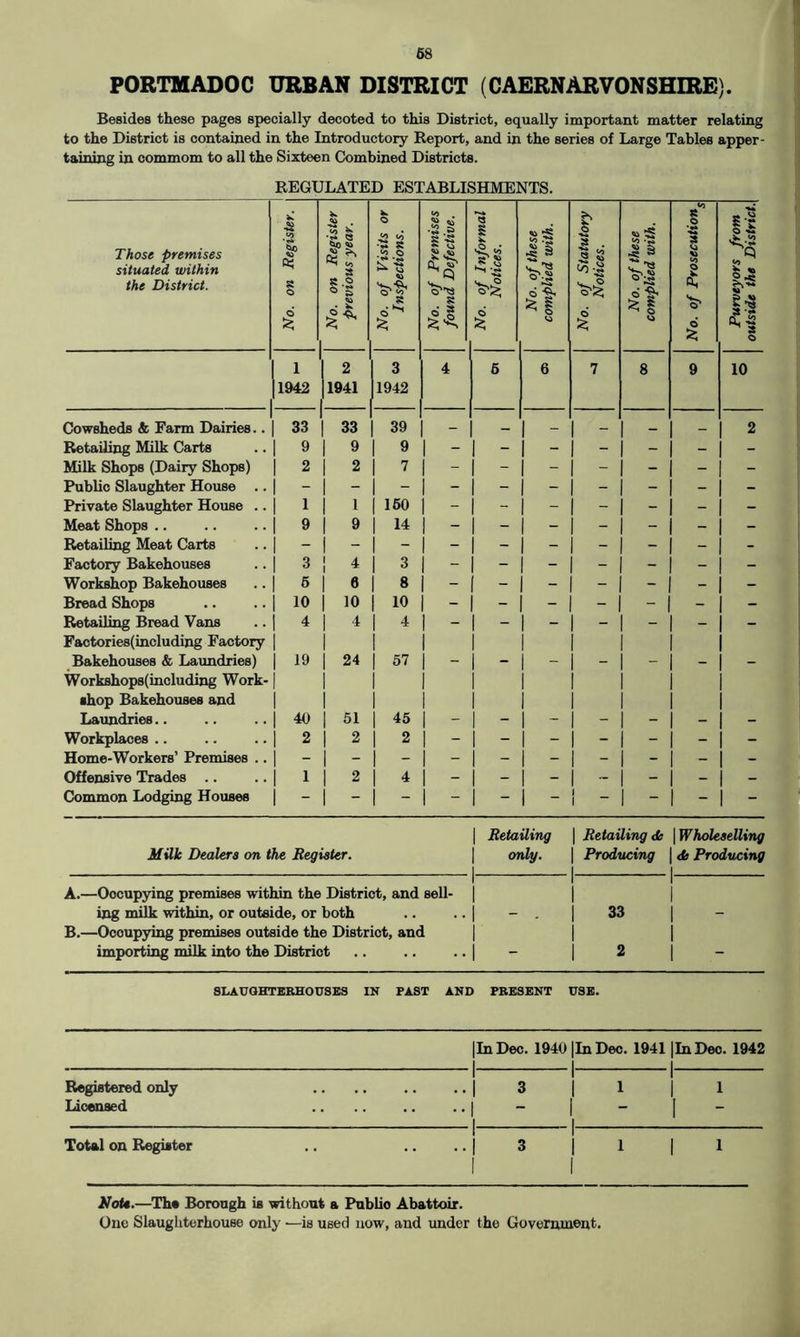 PORTMADOC URBAN DISTRICT (CAERNARVONSHIRE). Besides these pages specially decoted to this District, equally important matter relating to the District is contained in the Introductory Report, and in the series of Large Tables apper- taining in commom to all the Sixteen Combined Districts. REGULATED ESTABLISHMENTS. Those premises situated within the District. No. on Register. No. on Register previous year. No. of Visits or Inspections. No. of Premises found Defective. No. of Informal Notices. No. of these complied with. No. of Statutory Notices. No. of these complied with. No. of Prosecution J s Purveyors from outside the District. 1 1942 2 1941 3 1942 4 5 6 7 8 9 10 Cowsheds & Farm Dairies.. 33 33 39 _ _ | — — _ _ 2 Retailing Milk Carts 1 9 9 9 | | j - - - - Milk Shops (Dairy Shops) 1 2 2 7 | | - - - - - Public Slaughter House .. Private Slaughter House .. 1 1 160 | j | - - - - Meat Shops .. j 9 9 14 j | j - - - - Retailing Meat Carts Factory Bakehouses 1 3 | 4 3 | j - - - - - Workshop Bakehouses 1 6 6 8 j j j - - - - Bread Shops 1 19 10 10 - j - - - - - Retailing Bread Vans Factories(including Factory 1 4 4 4 1 “ 1 “ “ — - Bakehouses & Laundries) Workshops( including Work- ■hop Bakehouses and 1 19 24 57 Laundries.. 40 51 45 | | | - - - - Workplaces .. 1 2 2 2 | | | - - - - Home-Workers’ Premises .. Offensive Trades .. | 1 2 4 - - - - - - - Common Lodging Houses 1 - 1 - - Milk Dealers on the Register. | Retailing only. 1 1 1 1 Retailing de \ Wholeselling Producing | <b Producing i A.—Oocupying premises within the District, and sell- ing milk within, or outside, or both 1 1 1 1 1 1 1 33 | B.—Oooupying premises outside the District, and importing milk into the District 1 I 1 1 2 | SLAUGHTERHOUSES IN PAST AND PRESENT USE. In Dec. 1940 |InDec. 1941 |InDec. 1942 Registered only 1 j 3 1 1 1 1 Licensed 1 i i 1 ~ Total on Register 1 .. | 3 1 1 1 1 1 1 Not*.—The Borough is without a Publio Abattoir. One Slaughterhouse only —is used now, and under the Government.