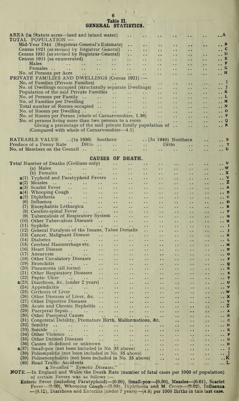 Table II. GENERAL STATISTICS. AREA (in Statute acres—land and inland water) TOTAL POPULATION Mid-Year 1944 (Registrar-General’s Estimate) Census 1921 (as revised by Registrar General) Census 1931 (as revised by Registrar-General) Census 1931 (as enumerated) Males Females .. No. of Persons per Acre PRIVATE FAMILIES AND DWELLINGS (Census 1921) No. of Families (Private Families) No. of Dwellings occupied (structurally separate Dwellings) Population of the said Private Families .. No. of Persons per Family .. No. of Families per Dwelling Total number of Rooms occupied .. No. of Rooms per Dwelling .. No. of Rooms per Person (whole of Carnarvonshire, 1.36) No. of persons living more than two persons to a room Giving a percentage of the said private family population of (Compared with whole of Carnarvonshire—4.1) RATEABLE VALUE .. (In 1936) Southern Produce of a Penny Rate Ditto .. No. of Members on the Council .. ..(In 1940) Northern Ditto CAUSES OF DEATH. Total Number of Deaths (Civilians only) (a) Males (b) Females a(l) Typhoid and Paratyphoid Fevers a(2) Measles .. a(3) Scarlet Fever (6) Influenza .. .. .. .. .. .. .. .. .. .. .. D (7) Encephalitis Lethargica .. .. .. .. .. .. .. .. .. b (8) Cerebro-spinal Fever .. .. .. .. .. .. .. .. f (9) Tuberculosis of Respiratory System .. .. .. .. .. .. .. .. g (10) Other Tuberculous Diseases .. .. .. .. .. .. .. .. .. h (12) General Paralysis of the Insane, Tabes Dorsalis .. .. .. .. .. .. j (13) Cancer, Malignant Disease .. .. .. .. .. .. .. .. .. k (14) Diabetes .. .. .. . • .. .. .. .. .. .. .. l (18) Other Circulatory Diseases .. .. .. .. ,. .. .. .. .. P (19) Bronchitis .. .. .. .. .. .. .. .. .. .. .. Q (20) Pneumonia (all forms) .. .. .. .. .. .. .. .. .. R (22) Peptic Ulcer .. .. .. .. .. .. .. .. .. .. ,. x a (23) Diarrhoea, &c. (under 2 years) .. .. .. .. .. .. .. .. u (25) Cirrhosis of Liver .. .. .. .. .. .. .. .. .. .. w (27) Other Digestive Diseases .. .. .. .. .. .. .. .. .. Y (28) Acute and Chronic Nephritis .. .. .. .. .. .. .. .. .. Z (29) Puerperal Sepsis.. .. .. .. .. .. .. .. .. .. .. a (30) Other Puerperal Causes .. .. .. .. .. .. .. .. .. b (31) Congenital Debility, Premature Birth, Malformations, &c. .. .. .. .. c (32) Senility .. .. .. .. .. .. .. .. .. .. .. .. d (33) Suicide .. .. .. .. .. .. .. .. .. .. .. ., E (34) Other Violence .. .. .. .. .. .. .. .. .. .. .. F (35) Other Defined Diseases .. .. .. .. .. .. .'. .. .. g (36) Causes ill-defined or unknown .. .. .. .. .. .. .. .. h a(37) Small-pox (not been included in No. 35 above) .. .. .. .. .. .. i (38) Poliomyelitis (not been included in No. 35 above) .. .. .. .. .. J (39) Polioencephalitis (not been included in No. 35 above) .. .. .. ., . .K (40) Road Traffic Accidents .... .... .... .... .... .... .... L a So-called “ 7,ytnoHc Diseases.” NOTE.—In England and Wales the Death Rate (number of fatal cases per 1000 of population) of certain Fevers was as follows :— Enteric Fever (including Paratyphoid)—(0.00), Small-pox—(0.00), Measles—(0.01), Scarlet Fever—(0.00), Whooping Cough—(0.03), Diphtheria and M. Croup—(0.02), Influenza —(0.12), Diarrhoea and Enteritis (under 7 years)—(4.8) per 1000 Births in tnis last case. c ui