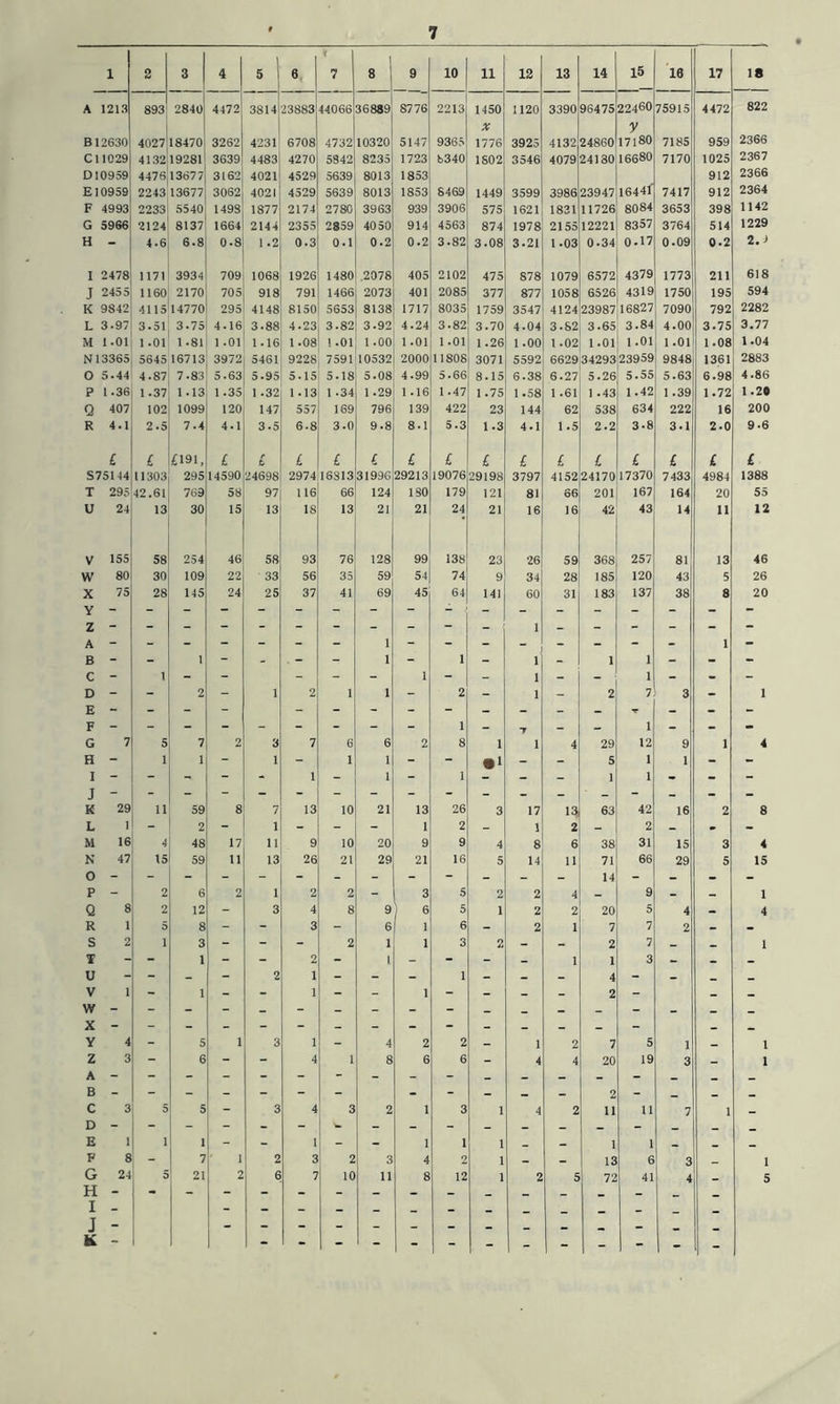 1 2 3 4 5 6 i 7 8 9 10 11 12 13 14 15 16 17 18 A 1213 893 2840 4472 3814 23883 44066 36889 8776 2213 1450 X 1120 3390 96475 22460 y 75915 4472 822 B12630 4027 18470 3262 4231 6708 4732 10320 5147 9365 1776 3925 4132 24860 17180 7185 959 2366 C11029 D10959 4132 4476 19281 13677 3639 3162 4483 4021 4270 4529 5842 5639 8235 8013 1723 1853 8340 1802 3546 4079 24180 16680 7170 1025 912 2367 2366 El 0959 2243 13677 3062 4021 4529 5639 8013 1853 8469 1449 3599 3986 23947 16441 7417 912 2364 F 4993 2233 5540 1498 1877 2174 2780 3963 939 3906 575 1621 1831 11726 8084 3653 398 1142 G 5966 2124 8137 1664 2144 2355 2859 4050 914 4563 874 1978 2155 12221 8357 3764 514 1229 H - 4.6 6.8 0.8 1.2 0.3 0.1 0.2 0.2 3.82 3.08 3.21 1.03 0.34 0-17 0.09 0.2 2.J I 2478 1171 3934 709 1068 1926 1480 .2078 405 2102 475 878 1079 6572 4379 1773 211 618 J 2455 1160 2170 705 918 791 1466 2073 401 2085 377 877 1058 6526 4319 1750 195 594 K 9842 4115 14770 295 4148 8150 5653 8138 1717 8035 1759 3547 4124 23987 16827 7090 792 2282 L 3.97 3.51 3.75 4.16 3.88 4.23 3.82 3.92 4.24 3.82 3.70 4.04 3.82 3.65 3.84 4.00 3.75 3.77 M 1.01 1 .01 1.81 1 .01 1.16 1.08 1.01 1.00 1 .01 1.01 1.26 1.00 1.02 1.01 1.01 1.01 1.08 1.04 N13365 5645 16713 3972 5461 9228 7591 10532 2000 11808 3071 5592 6629,34293 23959 9848 1361 2883 O 5.44 4.87 7.83 5.63 5.95 5.15 5.18 5.08 4.99 5.66 8.15 6.38 6.27 5.26 5.55 5.63 6.98 4.86 P 1.36 1.37 1.13 1.35 1 .32 1.13 1.34 1.29 1.16 1.47 1.75 1.58 1 .61 1 .43 1.42 1.39 1.72 1.2* Q 407 102 1099 120 147 557 169 796 139 422 23 144 62 538 634 222 16 200 R 4.1 2.5 7.4 4.1 3.5 6.8 3.0 9.8 8.1 5.3 1.3 4.1 1.5 2.2 3.8 3.1 2.0 9.6 £ £ £191, £ 1 £ £ £ £ £ £ £ £ £ £ £ £ £ S75144 11303 295 14590 24698 2974 16813 31996 29213 19076 29198 3797 4152 24170 17370 7433 4984 1388 T 295 42.61 769 58 97 116 66 124 180 179 121 81 66 201 167 164 20 55 U 24 13 30 15 13 18 13 21 21 24 21 16 16 42 43 14 11 12 V 155 58 254 46 58 93 76 128 99 138 23 26 59 368 257 81 13 46 W 80 30 109 22 33 56 35 59 54 74 9 34 28 185 120 43 5 26 X 75 28 145 24 25 37 41 69 45 64 141 60 31 183 137 38 8 20 z - - _ - - - - - - - - 1 _ - - - - A - - - - - - - 1 - - - - - - - - 1 - B - - 1 - - - - 1 - 1 - 1 1 1 - - - C - 1 - - - - - 1 - - 1 - - 1 - - D - - 2 - 1 2 I 1 - 2 - 1 - 2 7 3 - 1 E - - - “ - - - - - - - - - - - - F - - - - - - - - - 1 - T - - 1 - - - G 7 5 7 2 3 7 6 6 2 8 1 1 4 29 12 9 1 4 H - 1 1 - 1 - 1 1 - - *1 - - 5 1 1 - - I - - - - - 1 1 - 1 - - - 1 1 - - - J - - - - - - - - - - - - _ - - - . K 29 11 59 8 7 13 10 21 13 26 3 17 63 42 16 2 8 L 1 - 2 - 1 - - - 1 2 - 1 2 - 2 - - M 16 4 48 17 11 9 10 20 9 9 4 8 6 38 31 15 3 4 N 47 15 59 11 13 26 21 29 21 16 5 14 11 71 66 29 5 IS 0 - - - - - - - - - - - - - 14 - - - - P - 2 6 2 1 2 2 - 5 2 2 4 - 9 - - 1 Q 8 2 12 - 3 4 8 9 6 5 1 2 2 20 5 4 - 4 R 1 5 8 - - 3 - 6 1 6 - 2 1 7 7 2 - . S 2 I 3 - - - 2 1 1 3 2 - - 2 7 _ 1 T - 1 - - 2 - 1 - - - - 1 1 3 - - - U - - - 2 1 - - - 1 - - - 4 - - - - V 1 - 1 - - 1 - - 1 - - - 2 - - - w - - - - - - - - - - - - - - - - - - X - - - - - - - - - - - - - - - - - Y 4 - 5 1 3 1 - 4 2 2 - 1 2 7 5 1 _ 1 Z 3 - 6 - - 4 1 8 6 6 - 4 4 20 19 3 - 1 A - - - - - - - - - - - - - - - - - - B - - - - - - - - - - - 2 - _ - C 3 5 5 - 3 4 3 2 1 3 1 4 2 11 11 7 1 - D - - - - - - - - - - - - - - _ - * E 1 1 1 - - 1 - - 1 1 1 - _ 1 1 F 8 7 I 2 3 2 3 4 2 1 - _ 13 6 3 _ 1 G 5 21 2 6 7 10 11 8 12 1 2 5 72 41 4 5 1 1 1 1 - - - - - - - - - - - - - -