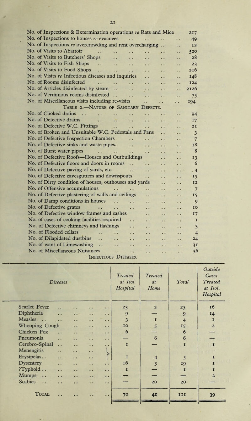 No. of Inspections & Extermination operations re Rats and Mice 217 No. of Inspections to houses re evacuees .. .. .. .. 49 No. of Inspections re overcrowding and rent overcharging .. .. 12 No. of Visits to Abattoir .. .. .. .. .. .. 520 No. of Visits to Butchers’ Shops .. .. .. .. .. 28 No. of Visits to Fish Shops .. .. .. .. .. .. 23 No. of Visits to Food Shops .. .. .. .. .. .. 216 No. of Visits re Infectious diseases and inquiries .. .. .. 148 No. of Rooms disinfected .. .. .. .. .. .. 124 No. of Articles disinfected by steam .. .. .. .. .. 2126 No. of Verminous rooms disinfested .. .. .. .. .. 75 No. of Miscellaneous visits including re-visits .. .. .. 194 Table 2.—Nature of Sanitary Defects. No. of Choked drains .. .. .. .. .. .. .. 94 No. of Defective drains .. .. .. .. .. .. 17 No. of Defective W.C. Fittings .. .. .. .. .. 21 No. of Broken and Unsuitable W.C. Pedestals and Pans .. .. 3 No. of Defective Inspection Chambers .. .. .. .. 7 No. of Defective sinks and waste pipes. .. .. .. .. 18 No. of Burst water pipes .. .. .. .. .. .. 8 No. of Defective Roofs—Houses and Outbuildings .. .. 13 No. of Defective floors and doors in rooms .. .. .. .. 6 No. of Defective paving of yards, etc. .. .. .. .. .4 No. of Defective eavesgutters and downspouts .. .. .. 15 No. of Dirty condition of houses, outhouses and yards .. .. 12 No. of Offensive accumulations .. .. .. .. .. 7 No. of Defective plastering of walls and ceilings .. .. .. 15 No. of Damp conditions in houses .. .. .. .. .. 9 No. of Defective grates .. .. .. .. .. .. 10 No. of Defective window frames and sashes .. .. .. 17 No. of cases of cooking facilities required .. .. .. .. i No. of Defective chimneys and flashings .. .. .. .. 3 No. of Flooded cellars .. .. .. .. .. .. 4 No. of Dilapidated dustbins .. .. .. .. .. .. 24 No. of want of Limewashing .. .. .. .. .. .. 31 No. of Miscellaneous Nuisances .. .. .. .. .. 36 Infectious Diseases. Diseases Treated at Isol. Hospital Treated at Home Total Outside Cases Treated at Isol. Hospital Scarlet Fever 23 2 25 16 Diphtheria 9 — 9 14 Measles 3 I 4 I Whooping Cough 10 5 15 2 Chicken Pox 6 — 6 — Pneumonia — 6 6 — Cerebro-Spinal .. Menengitis .. .. .. I — I I Erysipelas.. .. .. .. I 4 5 I Dysentery 16 3 19 I PTyphoid .. I — I I Mumps .. — — — 2 Scabies — 20 20 — Total 70 41 III 39