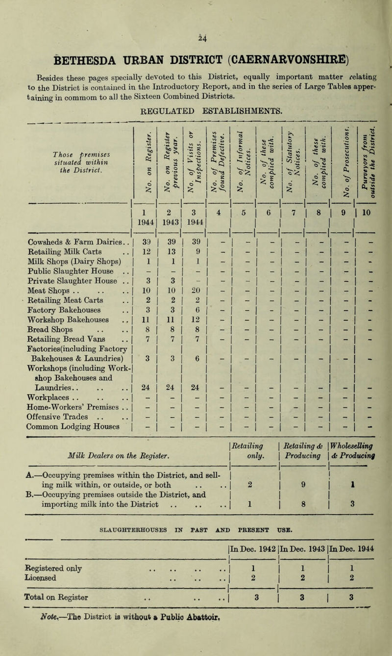 BETHESDA URBAN DISTRICT (CAERNARVONSHIRE) Besides these pages specially devoted to this Distriet, equally important matter relating to the District is contained in the Introductory Report, and in the series of Large Tables apper- taining in commom to all the Sixteen Combined Districts. REGULATED ESTABLISHMENTS. Milk Shops (Dairy Shops) Public Slaughter House Private Slaughter House Meat Shops .. Retailing Meat Carts Factory Bakehouses Workshop Bakehouses Bread Shops Retailing Bread Vans Factories(including Factory Bakehouses & Laundries) Workshops (including Work shop Bakehouses and Laundries.. Workplaces .. Home-Workers’ Premises .. Offensive Trades .. Common Lodging Houses Those premises situated within the District. No. on Register. No. on Register previous year. No. of Visits or Inspections. No. of Premises found Defective. No. of Informal Notices. A’o. of these complied with. No. of Statutory Notices. No. of these complied with. No. of Prosecutions. Purveyors from outside the District. 1 2 3 4 5 6 I 7 8 1 9 1 10 1944 1943 1944 1 1 1 1 1 1 1. Cowsheds & Farm Dairies.. 39 39 39 _ 1 1 1 _ 1 — Retailing Milk Carts 12 13 9 - - - 1 - - - 1 - 3 10 2 3 11 8 7 24 3 10 2 3 11 8 7 24 20 2 G 12 8 7 24 Milk Dealers on the Register. 1 Retailing 1 only. 1 1 Retailing de 1 Producing 1 1 Wholeselling 1 Producing 1 A.—Occupying premises within the District, and sell- ing milk within, or outside, or both 1 • 1 2 1 1 1 2 1 1 j 1 B.—Occupying premises outside the District, and importing milk into the District 1 • 1 1 1 1 8 1 1 3 SLAUGHTERHOUSES IN PAST AND PRESENT USE. |InDec. 1942 |InDec. 1943 jlnDeo. 1944 Registered only 1 • 1 1 1 1 1 1 1 1 Licensed •1 2 1 1 2 1 1 2 Total on Register 1 •1 3 1 1 3 1 3